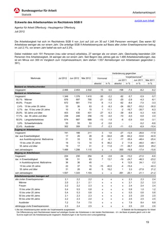 Arbeitsmarktreport

                                                                                                                                             zurück zum Inhalt
Eckwerte des Arbeitsmarktes im Rechtskreis SGB II
Agentur für Arbeit Offenburg - Hauptagentur Offenburg
Juli 2012



Die Arbeitslosigkeit hat sich im Rechtskreis SGB II von Juni auf Juli um 30 auf 1.348 Personen verringert. Das waren 82
Arbeitslose weniger als vor einem Jahr. Die anteilige SGB II-Arbeitslosenquote auf Basis aller zivilen Erwerbspersonen betrug
im Juli 2,1%; vor einem Jahr belief sie sich auf 2,3%.

Dabei meldeten sich 191 Personen (neu oder erneut) arbeitslos, 27 weniger als vor einem Jahr. Gleichzeitig beendeten 224
Personen ihre Arbeitslosigkeit, 34 weniger als vor einem Jahr. Seit Beginn des Jahres gab es 1.489 Arbeitslosmeldungen, das
ist ein Minus von 300 im Vergleich zum Vorjahreszeitraum; dem stehen 1.557 Abmeldungen von Arbeitslosen gegenüber (-
391).



                                                                                                                      Veränderung gegenüber
                                                                                                                                  Vorjahresmonat1)
                   Merkmale                        Jul 2012      Jun 2012      Mai 2012          Vormonat
                                                                                                                           Jul 2011       Jun 2011        Mai 2011
                                                                                             absolut       in %         absolut   in %      in %           in %
Bestand an Arbeitsuchenden
Insgesamt                                               2.466         2.453         2.532            13       0,5           -198     -7,4          -8,2          -6,2
Bestand an Arbeitslosen
Insgesamt                                               1.348         1.378         1.410           -30      -2,2            -82     -5,7          -5,9          -5,7
 50,1% Männer                                             676           697           700           -21      -3,0            -20     -2,9          -4,3          -8,1
 49,9% Frauen                                             672           681           710            -9      -1,3            -62     -8,4          -7,5          -3,3
  2,4%     15 bis unter 25 Jahre                           33            36            63            -3      -8,3            -34    -50,7         -53,2        -30,0
  0,7%     dar. 15 bis unter 20 Jahre                      10             9            15             1      11,1             -2    -16,7         -35,7         -6,3
 29,9%     50 Jahre und älter                             403           430           431           -27      -6,3            -39     -8,8          -5,3         -4,6
 17,7%     dar. 55 Jahre und älter                        238           248           256           -10      -4,0            -10     -4,0          -0,8          2,0
 50,0% Langzeitarbeitslose                                674           687           688           -13      -1,9             -6     -0,9          -0,6          -3,1
  3,9% Schwerbehinderte                                    53            55            53            -2      -3,6              -        -          -5,2         -8,6
 22,4% Ausländer                                          302           309           311            -7      -2,3            -11     -3,5          -6,9        -10,4
Zugang an Arbeitslosen
Insgesamt                                                 191           188           211             3       1,6            -27    -12,4         -26,6        -17,9
dar. aus Erwerbstätigkeit                                  17            26            28            -9     -34,6            -28    -62,2         -53,6        -42,9
     aus Ausbildung/sonst. Maßnahme                        31            33            53            -2      -6,1            -17    -35,4         -48,4        -25,4
     15 bis unter 25 Jahre                                  19           13            14              6     46,2              2     11,8         -48,0        -48,1
     55 Jahre und älter                                     19           17            31              2     11,8            -11    -36,7         -52,8         29,2
seit Jahresbeginn                                       1.489         1.298         1.110              x          x         -300    -16,8         -17,4        -15,6
Abgang an Arbeitslosen
Insgesamt                                                 224           230           254            -6      -2,6            -34    -13,2         -21,0         -6,6
dar. in Erwerbstätigkeit                                   58            51            63             7      13,7            -19    -24,7         -46,3        -23,2
     in Ausbildung/sonst. Maßnahme                         36            36            45             -         -              4     12,5          24,1         -2,2
     15 bis unter 25 Jahre                                  22           37            15           -15     -40,5             -4    -15,4             -        -42,3
     55 Jahre und älter                                     31           26            40             5      19,2              1      3,3         -27,8         21,2
seit Jahresbeginn                                       1.557         1.333         1.103              x          x         -391    -20,1         -21,1        -21,2
Arbeitslosenquoten bezogen auf
alle zivilen Erwerbspersonen                               2,1           2,2           2,2             x          x            x      2,3           2,3           2,4
     Männer                                                2,0           2,1           2,1             x          x            x      2,1           2,2           2,3
     Frauen                                                2,2           2,2           2,3             x          x            x      2,4           2,4           2,4
     15 bis unter 25 Jahre                                 0,4           0,5           0,8             x          x            x      0,9           1,0           1,2
     15 bis unter 20 Jahre                                 0,4           0,3           0,6             x          x            x      0,5           0,6           0,6
     50 bis unter 65 Jahre                                 2,1           2,3           2,3             x          x            x      2,5           2,6           2,5
     55 bis unter 65 Jahre                                 2,2           2,3           2,4             x          x            x      2,5           2,5           2,5
     Ausländer                                             7,2           7,4           7,5             x          x            x      7,9           8,4           8,8
abhängige zivile Erwerbspersonen                           2,3           2,4           2,5             x          x            x      2,5           2,6           2,6
1) Bei den Arbeitslosenquoten werden die Vorjahreswerte ausgewiesen.                                                          © Statistik der Bundesagentur für Arbeit
   Die Differenzierung nach Rechtskreisen basiert auf anteiligen Quoten der Arbeitslosen in den beiden Rechtskreisen, d.h. die Basis ist jeweils gleich und in der
   Summe ergibt sich die Arbeitslosenquote insgesamt. Abweichungen in der Summe sind rundungsbedingt.


                                                                                                                                                          19
 