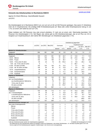 Arbeitsmarktreport

                                                                                                                                             zurück zum Inhalt
Eckwerte des Arbeitsmarktes im Rechtskreis SGB III
Agentur für Arbeit Offenburg - Geschäftsstelle Hausach
Juli 2012



Die Arbeitslosigkeit ist im Rechtskreis SGB III von Juni auf Juli um 62 auf 335 Personen gestiegen. Das waren 41 Arbeitslose
mehr als im Vorjahresmonat. Die anteilige SGB III-Arbeitslosenquote auf Basis aller zivilen Erwerbspersonen betrug im Juli
1,1%; vor einem Jahr belief sie sich auf 1,0%.

Dabei meldeten sich 165 Personen (neu oder erneut) arbeitslos, 31 mehr als vor einem Jahr. Gleichzeitig beendeten 104
Personen ihre Arbeitslosigkeit (+13). Seit Beginn des Jahres gab es 930 Arbeitslosmeldungen, das ist ein Plus von 35 im
Vergleich zum Vorjahreszeitraum; dem stehen 861 Abmeldungen von Arbeitslosen gegenüber (-110).



                                                                                                                      Veränderung gegenüber
                                                                                                                                  Vorjahresmonat1)
                   Merkmale                        Jul 2012      Jun 2012      Mai 2012          Vormonat
                                                                                                                           Jul 2011       Jun 2011        Mai 2011
                                                                                             absolut       in %         absolut   in %      in %           in %
Bestand an Arbeitsuchenden
Insgesamt                                                 606           561           528            45       8,0            20       3,4           1,4          -7,7
Bestand an Arbeitslosen
Insgesamt                                                 335           273           261            62      22,7            41      13,9           7,1        -13,0
 55,2% Männer                                             185           154           155            31      20,1            40      27,6          19,4          3,3
 44,8% Frauen                                             150           119           106            31      26,1             1       0,7          -5,6        -29,3
 14,6%     15 bis unter 25 Jahre                           49            24            19            25    104,2              -3     -5,8          26,3         -5,0
  1,5%     dar. 15 bis unter 20 Jahre                       5             *             *             *        *               2     66,7             *            *
 41,8%     50 Jahre und älter                             140           125           126            15     12,0               1      0,7          -6,0        -16,6
 31,6%     dar. 55 Jahre und älter                        106            94            92            12     12,8              -1     -0,9          -7,8        -22,0
 10,7% Langzeitarbeitslose                                  36           34            34              2      5,9            -11    -23,4         -27,7        -37,0
 11,9% Schwerbehinderte                                     40           36            35              4     11,1            10      33,3          20,0            -
 11,0% Ausländer                                            37           34            29              3      8,8             4      12,1           9,7        -25,6
Zugang an Arbeitslosen
Insgesamt                                                 165           108           120            57      52,8            31      23,1          12,5          6,2
dar. aus Erwerbstätigkeit                                  81            56            81            25      44,6            22      37,3           7,7         52,8
     aus Ausbildung/sonst. Maßnahme                        49            32            18            17      53,1             1       2,1          77,8        -37,9
     15 bis unter 25 Jahre                                  38           20            11            18     90,0              -5    -11,6          33,3        -21,4
     55 Jahre und älter                                     26           12            26            14    116,7               2      8,3         -25,0         36,8
seit Jahresbeginn                                         930           765           657              x          x          35       3,9           0,5          -1,2
Abgang an Arbeitslosen
Insgesamt                                                 104            98           112              6      6,1            13      14,3         -29,5        -20,6
dar. in Erwerbstätigkeit                                   44            39            51              5     12,8             8      22,2         -39,1        -27,1
     in Ausbildung/sonst. Maßnahme                         24            21            25              3     14,3             2       9,1          -8,7         19,0
     15 bis unter 25 Jahre                                  14           17             7            -3     -17,6             5      55,6          13,3        -66,7
     55 Jahre und älter                                     17           10            19             7      70,0             -         -         -68,8        -44,1
seit Jahresbeginn                                         861           757           659              x          x         -110    -11,3         -14,0        -11,1
Arbeitslosenquoten bezogen auf
alle zivilen Erwerbspersonen                               1,1           0,9           0,9             x          x            x      1,0           0,9           1,0
     Männer                                                1,1           0,9           0,9             x          x            x      0,9           0,8           0,9
     Frauen                                                1,1           0,9           0,8             x          x            x      1,1           0,9           1,1
     15 bis unter 25 Jahre                                 1,2           0,6           0,5             x          x            x      1,3           0,5           0,5
     15 bis unter 20 Jahre                                 0,3             x             x             x          x            x      0,2             x             x
     50 bis unter 65 Jahre                                 1,6           1,4           1,5             x          x            x      1,7           1,6           1,9
     55 bis unter 65 Jahre                                 2,2           1,9           1,9             x          x            x      2,4           2,3           2,6
     Ausländer                                             2,5           2,3           1,9             x          x            x      2,3           2,2           2,8
abhängige zivile Erwerbspersonen                           1,2           1,0           1,0             x          x            x      1,1           1,0           1,1
1) Bei den Arbeitslosenquoten werden die Vorjahreswerte ausgewiesen.                                                          © Statistik der Bundesagentur für Arbeit
   Die Differenzierung nach Rechtskreisen basiert auf anteiligen Quoten der Arbeitslosen in den beiden Rechtskreisen, d.h. die Basis ist jeweils gleich und in der
   Summe ergibt sich die Arbeitslosenquote insgesamt. Abweichungen in der Summe sind rundungsbedingt.


                                                                                                                                                          24
 