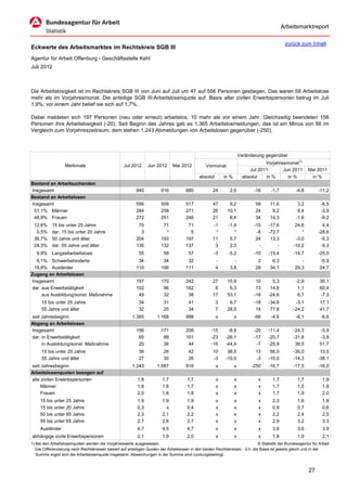 Arbeitsmarktreport

                                                                                                                                             zurück zum Inhalt
Eckwerte des Arbeitsmarktes im Rechtskreis SGB III
Agentur für Arbeit Offenburg - Geschäftsstelle Kehl
Juli 2012



Die Arbeitslosigkeit ist im Rechtskreis SGB III von Juni auf Juli um 47 auf 556 Personen gestiegen. Das waren 58 Arbeitslose
mehr als im Vorjahresmonat. Die anteilige SGB III-Arbeitslosenquote auf Basis aller zivilen Erwerbspersonen betrug im Juli
1,9%; vor einem Jahr belief sie sich auf 1,7%.

Dabei meldeten sich 197 Personen (neu oder erneut) arbeitslos, 10 mehr als vor einem Jahr. Gleichzeitig beendeten 156
Personen ihre Arbeitslosigkeit (-20). Seit Beginn des Jahres gab es 1.365 Arbeitslosmeldungen, das ist ein Minus von 66 im
Vergleich zum Vorjahreszeitraum; dem stehen 1.243 Abmeldungen von Arbeitslosen gegenüber (-250).



                                                                                                                      Veränderung gegenüber
                                                                                                                                  Vorjahresmonat1)
                   Merkmale                        Jul 2012      Jun 2012      Mai 2012          Vormonat
                                                                                                                           Jul 2011       Jun 2011        Mai 2011
                                                                                             absolut       in %         absolut   in %      in %           in %
Bestand an Arbeitsuchenden
Insgesamt                                                 940           916           880            24       2,6            -16     -1,7          -4,8        -11,2
Bestand an Arbeitslosen
Insgesamt                                                 556           509           517            47       9,2            58      11,6           3,2          -6,5
 51,1% Männer                                             284           258           271            26      10,1            24       9,2           8,4          -3,9
 48,9% Frauen                                             272           251           246            21       8,4            34      14,3          -1,6          -9,2
 12,6%     15 bis unter 25 Jahre                           70            71            71            -1      -1,4            -15    -17,6          24,6          4,4
  0,5%     dar. 15 bis unter 20 Jahre                       3             *             5             *         *             -8    -72,7             *        -28,6
 36,7%     50 Jahre und älter                             204           193           197            11       5,7             24     13,3          -3,0         -5,3
 24,3%     dar. 55 Jahre und älter                        135           132           137             3       2,3              -        -         -10,2         -9,3
   9,9% Langzeitarbeitslose                                 55           58            57            -3      -5,2            -10    -15,4         -14,7        -25,0
  6,1% Schwerbehinderte                                    34            34            32              -        -             2       6,3             -         -5,9
 19,8% Ausländer                                          110           106           111              4      3,8            28      34,1          29,3         24,7
Zugang an Arbeitslosen
Insgesamt                                                 197           170           242            27      15,9             10      5,3          -2,9         30,1
dar. aus Erwerbstätigkeit                                 102            96           162             6       6,3             13     14,6           1,1         60,4
     aus Ausbildung/sonst. Maßnahme                        49            32            38            17      53,1            -16    -24,6           6,7         -7,3
     15 bis unter 25 Jahre                                  34           31            41              3      9,7            -18    -34,6          -3,1         17,1
     55 Jahre und älter                                     32           25            34              7     28,0             14     77,8         -24,2         41,7
seit Jahresbeginn                                       1.365         1.168           998              x          x          -66     -4,6          -6,1          -6,6
Abgang an Arbeitslosen
Insgesamt                                                 156           171           208           -15      -8,8            -20    -11,4         -24,3         -5,9
dar. in Erwerbstätigkeit                                   65            88           101           -23     -26,1            -17    -20,7         -31,8         -3,8
     in Ausbildung/sonst. Maßnahme                         20            36            44           -16     -44,4             -7    -25,9          38,5         51,7
     15 bis unter 25 Jahre                                  36           26            42            10      38,5            13      56,5         -35,0         13,5
     55 Jahre und älter                                     27           30            26            -3     -10,0            -3     -10,0         -14,3        -38,1
seit Jahresbeginn                                       1.243         1.087           916              x          x         -250    -16,7         -17,5        -16,0
Arbeitslosenquoten bezogen auf
alle zivilen Erwerbspersonen                               1,9           1,7           1,7             x          x            x      1,7           1,7           1,9
     Männer                                                1,8           1,6           1,7             x          x            x      1,7           1,5           1,8
     Frauen                                                2,0           1,8           1,8             x          x            x      1,7           1,9           2,0
     15 bis unter 25 Jahre                                 1,9           1,9           1,9             x          x            x      2,3           1,6           1,9
     15 bis unter 20 Jahre                                 0,3             x           0,4             x          x            x      0,9           0,7           0,6
     50 bis unter 65 Jahre                                 2,3           2,1           2,2             x          x            x      2,2           2,4           2,5
     55 bis unter 65 Jahre                                 2,7           2,6           2,7             x          x            x      2,9           3,2           3,3
     Ausländer                                             4,7           4,5           4,7             x          x            x      3,6           3,6           3,9
abhängige zivile Erwerbspersonen                           2,1           1,9           2,0             x          x            x      1,9           1,9           2,1
1) Bei den Arbeitslosenquoten werden die Vorjahreswerte ausgewiesen.                                                          © Statistik der Bundesagentur für Arbeit
   Die Differenzierung nach Rechtskreisen basiert auf anteiligen Quoten der Arbeitslosen in den beiden Rechtskreisen, d.h. die Basis ist jeweils gleich und in der
   Summe ergibt sich die Arbeitslosenquote insgesamt. Abweichungen in der Summe sind rundungsbedingt.


                                                                                                                                                          27
 