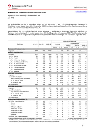 Arbeitsmarktreport

                                                                                                                                             zurück zum Inhalt
Eckwerte des Arbeitsmarktes im Rechtskreis SGB II
Agentur für Arbeit Offenburg - Geschäftsstelle Lahr
Juli 2012



Die Arbeitslosigkeit hat sich im Rechtskreis SGB II von Juni auf Juli um 27 auf 1.753 Personen verringert. Das waren 55
Arbeitslose weniger als vor einem Jahr. Die anteilige SGB II-Arbeitslosenquote auf Basis aller zivilen Erwerbspersonen betrug
im Juli 2,9%; vor einem Jahr belief sie sich auf 3,1%.

Dabei meldeten sich 223 Personen (neu oder erneut) arbeitslos, 17 weniger als vor einem Jahr. Gleichzeitig beendeten 257
Personen ihre Arbeitslosigkeit, 51 weniger als vor einem Jahr. Seit Beginn des Jahres gab es 1.889 Arbeitslosmeldungen, das
ist ein Minus von 25 im Vergleich zum Vorjahreszeitraum; dem stehen 1.999 Abmeldungen von Arbeitslosen gegenüber (+38).



                                                                                                                      Veränderung gegenüber
                                                                                                                                  Vorjahresmonat1)
                   Merkmale                        Jul 2012      Jun 2012      Mai 2012          Vormonat
                                                                                                                           Jul 2011       Jun 2011        Mai 2011
                                                                                             absolut       in %         absolut   in %      in %           in %
Bestand an Arbeitsuchenden
Insgesamt                                               2.885         2.885         2.960              -      0,0           -137     -4,5          -5,5          -4,3
Bestand an Arbeitslosen
Insgesamt                                               1.753         1.780         1.830           -27      -1,5            -55     -3,0          -4,2          -2,2
 48,2% Männer                                             845           855           893           -10      -1,2             -4     -0,5          -5,5          -1,2
 51,8% Frauen                                             908           925           937           -17      -1,8            -51     -5,3          -3,0          -3,1
  5,2%     15 bis unter 25 Jahre                           92            88           108             4       4,5            -24    -20,7         -20,7             -
  1,1%     dar. 15 bis unter 20 Jahre                      20            22            24            -2      -9,1            -10    -33,3         -15,4           9,1
 33,4%     50 Jahre und älter                             586           598           593           -12      -2,0            -36     -5,8          -6,1          -5,3
 18,8%     dar. 55 Jahre und älter                        329           330           331            -1      -0,3            -27     -7,6          -7,8          -5,7
 47,5% Langzeitarbeitslose                                833           843           857           -10      -1,2            -57     -6,4          -7,8          -6,5
  3,5% Schwerbehinderte                                    62            66            64            -4      -6,1              9     17,0          37,5         16,4
 22,0% Ausländer                                          386           398           416           -12      -3,0            -20     -4,9          -3,2          3,0
Zugang an Arbeitslosen
Insgesamt                                                 223           226           306            -3      -1,3            -17     -7,1          -7,0         23,4
dar. aus Erwerbstätigkeit                                  17            19            28            -2     -10,5            -21    -55,3         -63,5        -30,0
     aus Ausbildung/sonst. Maßnahme                        49            38            60            11      28,9             18     58,1         -41,5        -16,7
     15 bis unter 25 Jahre                                  38           20            38            18      90,0              4     11,8         -39,4         35,7
     55 Jahre und älter                                     26           29            52            -3     -10,3            -11    -29,7          -9,4        100,0
seit Jahresbeginn                                       1.889         1.666         1.440              x          x          -25     -1,3          -0,5           0,6
Abgang an Arbeitslosen
Insgesamt                                                 257           283           371           -26      -9,2            -51    -16,6          11,9         12,4
dar. in Erwerbstätigkeit                                   77            94            98           -17     -18,1            -21    -21,4           2,2        -16,9
     in Ausbildung/sonst. Maßnahme                         38            26            48            12      46,2             16     72,7         -23,5         -4,0
     15 bis unter 25 Jahre                                  31           38            53            -7     -18,4              1      3,3          22,6         20,5
     55 Jahre und älter                                     36           32            53             4      12,5            -12    -25,0          10,3         51,4
seit Jahresbeginn                                       1.999         1.742         1.459              x          x          38       1,9           5,4           4,2
Arbeitslosenquoten bezogen auf
alle zivilen Erwerbspersonen                               2,9           3,0           3,0             x          x            x      3,1           3,1           3,2
     Männer                                                2,6           2,7           2,8             x          x            x      2,7           2,9           2,9
     Frauen                                                3,2           3,3           3,3             x          x            x      3,5           3,4           3,5
     15 bis unter 25 Jahre                                 1,2           1,2           1,4             x          x            x      1,5           1,5           1,4
     15 bis unter 20 Jahre                                 0,8           0,8           0,9             x          x            x      1,2           1,0           0,8
     50 bis unter 65 Jahre                                 3,3           3,4           3,4             x          x            x      3,8           3,9           3,8
     55 bis unter 65 Jahre                                 3,4           3,4           3,4             x          x            x      4,0           4,0           3,9
     Ausländer                                           10,6          11,0          11,5              x          x            x     12,2          12,3         12,1
abhängige zivile Erwerbspersonen                           3,2           3,3           3,4             x          x            x      3,4           3,5           3,5
1) Bei den Arbeitslosenquoten werden die Vorjahreswerte ausgewiesen.                                                          © Statistik der Bundesagentur für Arbeit
   Die Differenzierung nach Rechtskreisen basiert auf anteiligen Quoten der Arbeitslosen in den beiden Rechtskreisen, d.h. die Basis ist jeweils gleich und in der
   Summe ergibt sich die Arbeitslosenquote insgesamt. Abweichungen in der Summe sind rundungsbedingt.


                                                                                                                                                          31
 