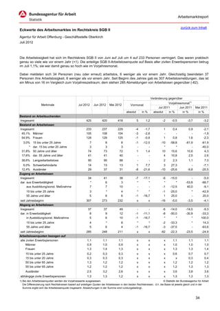 Arbeitsmarktreport

                                                                                                                                             zurück zum Inhalt
Eckwerte des Arbeitsmarktes im Rechtskreis SGB II
Agentur für Arbeit Offenburg - Geschäftsstelle Oberkirch
Juli 2012



Die Arbeitslosigkeit hat sich im Rechtskreis SGB II von Juni auf Juli um 4 auf 233 Personen verringert. Das waren praktisch
genau so viele wie vor einem Jahr (+1). Die anteilige SGB II-Arbeitslosenquote auf Basis aller zivilen Erwerbspersonen betrug
im Juli 1,1%; sie war damit genau so hoch wie im Vorjahresmonat.

Dabei meldeten sich 34 Personen (neu oder erneut) arbeitslos, 6 weniger als vor einem Jahr. Gleichzeitig beendeten 37
Personen ihre Arbeitslosigkeit, 6 weniger als vor einem Jahr. Seit Beginn des Jahres gab es 307 Arbeitslosmeldungen, das ist
ein Minus von 16 im Vergleich zum Vorjahreszeitraum; dem stehen 285 Abmeldungen von Arbeitslosen gegenüber (-82).



                                                                                                                      Veränderung gegenüber
                                                                                                                                  Vorjahresmonat1)
                   Merkmale                        Jul 2012      Jun 2012      Mai 2012          Vormonat
                                                                                                                           Jul 2011       Jun 2011         Mai 2011
                                                                                             absolut       in %         absolut   in %      in %            in %
Bestand an Arbeitsuchenden
Insgesamt                                                 425           420           418              5      1,2             -2     -0,5          -3,7          -3,2
Bestand an Arbeitslosen
Insgesamt                                                 233           237           229            -4      -1,7             1       0,4           0,9          -2,1
 45,1% Männer                                             105           108           104            -3      -2,8             -         -             -          -1,9
 54,9% Frauen                                             128           129           125            -1      -0,8             1       0,8           1,6          -2,3
  3,0%     15 bis unter 25 Jahre                             7            8             8            -1     -12,5            -10    -58,8         -61,9         -61,9
      *    dar. 15 bis unter 20 Jahre                        3            3             3             -         -              *        *             -         -40,0
 31,8%     50 Jahre und älter                               74           73            72             1       1,4             10     15,6          10,6           4,3
 17,6%     dar. 55 Jahre und älter                          41           41            40             -         -              4     10,8           2,5           2,6
 38,6% Langzeitarbeitslose                                  90           90            88              -          -           2       2,3           1,1           7,3
  6,0% Schwerbehinderte                                     14           13            13             1       7,7              3     27,3             -          -7,1
 12,4% Ausländer                                            29           37            31            -8     -21,6            -10    -25,6          -9,8         -20,5
Zugang an Arbeitslosen
Insgesamt                                                   34           41            38            -7     -17,1             -6    -15,0             -          -5,0
dar. aus Erwerbstätigkeit                                    *            6             3             *         *              *        *         -53,8         -66,7
     aus Ausbildung/sonst. Maßnahme                          7            7            10             -         -             -1    -12,5          40,0          -9,1
     15 bis unter 25 Jahre                                   3             *             4            *         *             -1    -25,0              *        -42,9
     55 Jahre und älter                                      5             6             6           -1     -16,7              1     25,0              -         20,0
seit Jahresbeginn                                         307           273           232              x          x          -16     -5,0          -3,5          -4,1
Abgang an Arbeitslosen
Insgesamt                                                   37           37            49             -         -             -6    -14,0         -14,0          -9,3
dar. in Erwerbstätigkeit                                     8            9            12            -1     -11,1             -8    -50,0         -30,8         -33,3
     in Ausbildung/sonst. Maßnahme                           5            6            10            -1     -16,7              *        *             *         100,0
     15 bis unter 25 Jahre                                   4             *             8            *         *             -2    -33,3              *         14,3
     55 Jahre und älter                                      5             6             4           -1     -16,7             -3    -37,5              -        -63,6
seit Jahresbeginn                                         285           248           211              x          x          -82    -22,3         -23,5         -24,9
Arbeitslosenquoten bezogen auf
alle zivilen Erwerbspersonen                               1,1           1,1           1,1             x          x            x      1,1           1,1           1,1
     Männer                                                0,9           1,0           0,9             x          x            x      1,0           1,0           1,0
     Frauen                                                1,3           1,4           1,3             x          x            x      1,3           1,3           1,4
     15 bis unter 25 Jahre                                 0,2           0,3           0,3             x          x            x      0,6           0,7           0,7
     15 bis unter 20 Jahre                                 0,3           0,3           0,3             x          x            x        x           0,3           0,4
     50 bis unter 65 Jahre                                 1,3           1,2           1,2             x          x            x      1,2           1,2           1,2
     55 bis unter 65 Jahre                                 1,2           1,2           1,2             x          x            x      1,2           1,3           1,3
     Ausländer                                             2,5           3,2           2,6             x          x            x      3,6           3,8           3,6
abhängige zivile Erwerbspersonen                           1,3           1,3           1,2             x          x            x      1,3           1,3           1,3
1) Bei den Arbeitslosenquoten werden die Vorjahreswerte ausgewiesen.                                                          © Statistik der Bundesagentur für Arbeit
   Die Differenzierung nach Rechtskreisen basiert auf anteiligen Quoten der Arbeitslosen in den beiden Rechtskreisen, d.h. die Basis ist jeweils gleich und in der
   Summe ergibt sich die Arbeitslosenquote insgesamt. Abweichungen in der Summe sind rundungsbedingt.


                                                                                                                                                           34
 