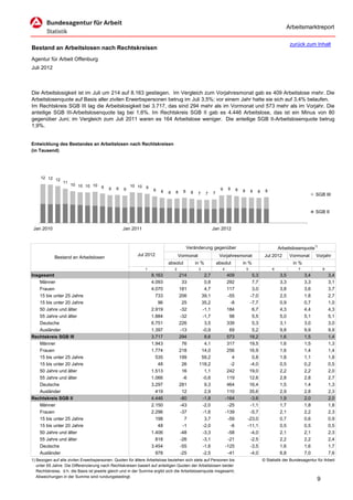 Arbeitsmarktreport

                                                                                                                                                               zurück zum Inhalt
Bestand an Arbeitslosen nach Rechtskreisen
Agentur für Arbeit Offenburg
Juli 2012



Die Arbeitslosigkeit ist im Juli um 214 auf 8.163 gestiegen. Im Vergleich zum Vorjahresmonat gab es 409 Arbeitslose mehr. Die
Arbeitslosenquote auf Basis aller zivilen Erwerbspersonen betrug im Juli 3,5%; vor einem Jahr hatte sie sich auf 3,4% belaufen.
Im Rechtskreis SGB III lag die Arbeitslosigkeit bei 3.717, das sind 294 mehr als im Vormonat und 573 mehr als im Vorjahr. Die
anteilige SGB III-Arbeitslosenquote lag bei 1,6%. Im Rechtskreis SGB II gab es 4.446 Arbeitslose, das ist ein Minus von 80
gegenüber Juni; im Vergleich zum Juli 2011 waren es 164 Arbeitslose weniger. Die anteilige SGB II-Arbeitslosenquote betrug
1,9%.


Entwicklung des Bestandes an Arbeitslosen nach Rechtskreisen
(in Tausend)




     12 12 12
                 11
                      10 10 10 10                     10 10
                                  9       9   9                9                                               9     9
                                                  9                8                                                       8   8       8        8
                                                                       8   8   8     8    8              7                                 8
                                                                                               7     7                                                                       SGB III


                                                                                                                                                                             SGB II


 Jan 2010                                         Jan 2011                                               Jan 2012



                                                                                         Veränderung gegenüber                                          Arbeitslosenquote1)
                                                          Jul 2012                 Vormonat                   Vorjahresmonat                    Jul 2012       Vormonat      Vorjahr
            Bestand an Arbeitslosen
                                                                           absolut            in %           absolut           in %                             in %
                                                              1                2               3                4                  5                6              7             8
Insgesamt                                                          8.163           214           2,7                 409             5,3                 3,5           3,4           3,4
    Männer                                                         4.093            33           0,8                 292             7,7                 3,3           3,3           3,1
    Frauen                                                         4.070           181           4,7                 117             3,0                 3,8           3,6           3,7
    15 bis unter 25 Jahre                                            733           206          39,1                 -55            -7,0                 2,5           1,8           2,7
    15 bis unter 20 Jahre                                             96            25          35,2                  -8            -7,7                 0,9           0,7           1,0
    50 Jahre und älter                                             2.919           -32          -1,1                 184             6,7                 4,3           4,4           4,3
    55 Jahre und älter                                             1.884           -32          -1,7                  98             5,5                 5,0           5,1           5,1
    Deutsche                                                       6.751           226           3,5                 339             5,3                 3,1           3,0           3,0
    Ausländer                                                      1.397           -13          -0,9                  69             5,2                 9,8           9,9           9,9
Rechtskreis SGB III                                                3.717           294           8,6                 573            18,2                 1,6           1,5           1,4
    Männer                                                         1.943            76           4,1                 317            19,5                 1,6           1,5           1,3
    Frauen                                                         1.774           218          14,0                 256            16,9                 1,6           1,4           1,4
    15 bis unter 25 Jahre                                            535           199          59,2                   4             0,8                 1,8           1,1           1,8
    15 bis unter 20 Jahre                                             48            26         118,2                  -2            -4,0                 0,5           0,2           0,5
    50 Jahre und älter                                             1.513            16           1,1                 242            19,0                 2,2           2,2           2,0
    55 Jahre und älter                                             1.066            -6          -0,6                 119            12,6                 2,8           2,8           2,7
    Deutsche                                                       3.297           281           9,3                 464            16,4                 1,5           1,4           1,3
    Ausländer                                                        419            12           2,9                 110            35,6                 2,9           2,8           2,3
Rechtskreis SGB II                                                 4.446           -80          -1,8                -164            -3,6                 1,9           2,0           2,0
    Männer                                                         2.150           -43          -2,0                 -25            -1,1                 1,7           1,8           1,8
    Frauen                                                         2.296           -37          -1,6                -139            -5,7                 2,1           2,2           2,3
    15 bis unter 25 Jahre                                            198             7           3,7                 -59           -23,0                 0,7           0,6           0,9
    15 bis unter 20 Jahre                                             48            -1          -2,0                  -6           -11,1                 0,5           0,5           0,5
    50 Jahre und älter                                             1.406           -48          -3,3                 -58            -4,0                 2,1           2,1           2,3
    55 Jahre und älter                                               818           -26          -3,1                 -21            -2,5                 2,2           2,2           2,4
    Deutsche                                                       3.454           -55          -1,6                -125            -3,5                 1,6           1,6           1,7
    Ausländer                                                        978           -25          -2,5                 -41            -4,0                 6,8           7,0           7,6
1) Bezogen auf alle zivilen Erwerbspersonen. Quoten für ältere Arbeitslose beziehen sich stets auf Personen bis                                © Statistik der Bundesagentur für Arbeit
   unter 65 Jahre. Die Differenzierung nach Rechtskreisen basiert auf anteiligen Quoten der Arbeitslosen beider
   Rechtskreise, d.h. die Basis ist jeweils gleich und in der Summe ergibt sich die Arbeitslosenquote insgesamt;
   Abweichungen in der Summe sind rundungsbedingt.
                                                                                                                                                                             9
 