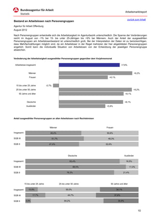 Arbeitsmarktreport

                                                                                                              zurück zum Inhalt
Bestand an Arbeitslosen nach Personengruppen
Agentur für Arbeit Offenburg
August 2012

Nach Personengruppen entwickelte sich die Arbeitslosigkeit im Agenturbezirk unterschiedlich. Die Spanne der Veränderungen
reicht im August von -1% bei 15- bis unter 25-Jährigen bis +9% bei Männern. Auch der Anteil der ausgewählten
Personengruppen am Arbeitslosenbestand ist unterschiedlich groß. Bei der Interpretation der Daten ist zu berücksichtigen,
dass Mehrfachzählungen möglich sind, da ein Arbeitsloser in der Regel mehreren der hier abgebildeten Personengruppen
angehört. Somit kann die individuelle Situation von Arbeitslosen von der Entwicklung der jeweiligen Personengruppe
abweichen.


Veränderung der Arbeitslosigkeit ausgewählter Personengruppen gegenüber dem Vorjahresmonat


 Arbeitslose insgesamt                                                                                +7,6%


                Männer                                                                                               +9,2%
                 Frauen                                                                +6,1%


  15 bis unter 25 Jahre             -0,7%
  25 bis unter 50 Jahre                                                                                            +9,2%
     50 Jahre und älter                                                                                  +8,1%


              Deutsche                                                                                   +8,1%
              Ausländer                                                              +5,8%




Anteil ausgewählter Personengruppen an allen Arbeitslosen nach Rechtskreisen



                                       Männer                                        Frauen

Insgesamt                               49,4%                                        50,6%

SGB III                                     51,7%                                     48,3%

SGB II                                47,4%                                         52,6%




                                                             Deutsche                                    Ausländer

Insgesamt                                                      83,4%                                      16,5%

SGB III                                                            89,0%                                       11,0%

SGB II                                                      78,3%                                      21,4%




            15 bis unter 25 Jahre                   25 bis unter 50 Jahre                50 Jahre und älter

Insgesamt       10,9%                                      55,0%                               34,1%

SGB III             17,7%                                    44,7%                            37,6%

SGB II       4,9%                                        64,2%                                   30,9%



                                                                                                                        10
 