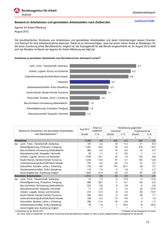 Arbeitsmarktreport

                                                                                                                                             zurück zum Inhalt
Bestand an Arbeitslosen und gemeldeten Arbeitsstellen nach Zielberufen
Agentur für Arbeit Offenburg
August 2012


Die berufsfachlichen Strukturen von Arbeitslosen und gemeldeten Arbeitsstellen und deren Veränderungen lassen Chancen
und Grenzen für eine Arbeitsaufnahme erkennen. Dabei ist zu berücksichtigen, dass bei einem hohen Anteil an Beständen, für
die keine Zuordnung eines Berufsbereichs möglich ist, die Aussagekraft für alle Berufe eingeschränkt ist. Im August 2012 stellt
sich die Situation im Bezirk der Agentur für Arbeit Offenburg wie folgt dar:


Arbeitslose je gemeldeter Arbeitsstelle nach Berufsbereichen absteigend sortiert1)


                 Land-, Forst-, Tierwirtschaft, Gartenbau                                                                                        5,7

                Verkehr, Logistik, Schutz und Sicherheit                                                                                  5,2

            Unternehmensorga,Buchhalt,Recht,Verwalt.                                                                                   5,0

                                                  Insgesamt                                                           3,4

              Geisteswissenschaften, Kultur,Gestaltung                                                           3,3

              Kaufm.Dienstl.,Handel,Vertrieb,Tourismus                                                          3,1

              Gesundheit, Soziales, Lehre u. Erziehung                                                   2,6

           Bau,Architektur,Vermessung,Gebäudetechn.                                         1,6

              Rohstoffgewinnung, Produktion, Fertigung                                   1,6

               Naturwissenschaft, Geografie, Informatik                               1,3




                                                                                              Anteil an                Veränderung gegenüber
                                                                            Aug 2012
     Bestand an Arbeitslosen und gemeldeten Arbeitsstellen                                   insgesamt            Vormonat            Vorjahresmonat
                   nach Berufsbereichen1)                                     Anzahl              in %         absolut     in %     absolut      in %
                                                                                 1                 2             3            4              5                6

Arbeitslose                                                                          8.588              100             425     5,2              609                7,6
dar. Land-, Forst-, Tierwirtschaft, Gartenbau                                          187              2,2              19    11,3               11                6,3
     Rohstoffgewinnung, Produktion, Fertigung                                        1.591             18,5              76     5,0              219               16,0
     Bau,Architektur,Vermessung,Gebäudetechn.                                          360              4,2              15     4,3              -10               -2,7
     Naturwissenschaft, Geografie, Informatik                                           95              1,1               5     5,6                1                1,1
     Verkehr, Logistik, Schutz und Sicherheit                                        1.639             19,1              30     1,9              132                8,8
     Kaufm.Dienstl.,Handel,Vertrieb,Tourismus                                        1.234             14,4              37     3,1              140               12,8
     Unternehmensorga,Buchhalt,Recht,Verwalt.                                          791              9,2              55     7,5               21                2,7
     Gesundheit, Soziales, Lehre u. Erziehung                                          733              8,5             147    25,1               26                3,7
     Geisteswissenschaften, Kultur,Gestaltung                                          116              1,4               2     1,8                3                2,7
     keine Angabe bzw. Zuordnung möglich                                             1.842             21,4              39     2,2               67                3,8
Gemeldete Arbeitsstellen                                                             2.514              100             -20    -0,8              -74               -2,9
dar. Land-, Forst-, Tierwirtschaft, Gartenbau                                           33              1,3               5    17,9               -5              -13,2
     Rohstoffgewinnung, Produktion, Fertigung                                          998             39,7              -1    -0,1              -59               -5,6
     Bau,Architektur,Vermessung,Gebäudetechn.                                          223              8,9               6     2,8                6                2,8
     Naturwissenschaft, Geografie, Informatik                                           71              2,8               1     1,4               23               47,9
     Verkehr, Logistik, Schutz und Sicherheit                                          315             12,5              -6    -1,9              -50              -13,7
     Kaufm.Dienstl.,Handel,Vertrieb,Tourismus                                          393             15,6              -2    -0,5               26                7,1
     Unternehmensorga,Buchhalt,Recht,Verwalt.                                          158              6,3             -13    -7,6                3                1,9
     Gesundheit, Soziales, Lehre u. Erziehung                                          286             11,4             -18    -5,9               -5               -1,7
     Geisteswissenschaften, Kultur,Gestaltung                                           35              1,4               7    25,0               -9              -20,5
     keine Angabe bzw. Zuordnung möglich                                                 *                *               *       *                *                  *
1) Klassifizierung der Berufe 2010.                                                                                          © Statistik der Bundesagentur für Arbeit
   Ein hoher Anteil an Beständen, für die keine Zuordnung eines Berufsbereichs möglich ist, führt zu einer eingeschränkten Aussagekraft für alle Berufe.



                                                                                                                                                         13
 