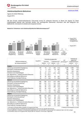 Arbeitsmarktreport

                                                                                                                                                  zurück zum Inhalt
Arbeitsmarktpolitische Maßnahmen
Agentur für Arbeit Offenburg
August 2012


Mit dem Einsatz arbeitsmarktpolitischer Instrumente konnte für zahlreiche Personen im Bezirk der Agentur für Arbeit
Arbeitslosigkeit beendet oder verhindert werden. Die nachfolgenden Übersichten informieren über alle Kategorien von
Maßnahmen, die derzeit am Arbeitsmarkt eingesetzt werden.


Bestand an Teilnehmern nach arbeitsmarktpolitischen Maßnahmenkategorien4)




                                                                        1.113                                                                         August 2012
                                958                                                                                                                   (vorläufig und
                       835                                                                                                                            hochgerechnet)
            795
                                                              628                                                     655
    585                                                                                                   550
                                                   453
                                                                                   341       342                                                      August 2011
                                           301

                                                                                                                                  21       8

   Aktivierung         Berufswahl         Berufliche           Aufnahme           Maßnahmen             Beschäftigung               Freie
  und berufliche       und Berufs-       Weiterbildung         Erwerbs-            zur Teilhabe          schaffende               Förderung/
  Eingliederung        ausbildung                               tätigkeit         behinderter…           Maßnahmen                Sonstige…


                                                                                                                                                       Veränderung
                                                                                       Veränderung gegenüber
                                                                                                                                      seit               gegenüber
                   Maßnahmekategorien                          Aug 2012            Vormonat             Vorjahresmonat           Jahresbeginn2)      Vorjahreszeitraum
                                          1)4)
                der Arbeitsmarktpolitik                                         absolut      in %       absolut       in %                           absolut    in %
                                                                    1              2          3            4            5              6                7              8
Zugang
Aktivierung und berufliche Eingliederung                                 739           16         2,2      -346        -31,9               6.485       -1.598          -19,8
Berufswahl und Berufsausbildung3)                                          8            2     33,3             -16     -66,7                   206      -134           -39,4
Berufliche Weiterbildung                                                  31            -4   -11,4              -1      -3,1                   297      -183           -38,1
Aufnahme einer Erwerbstätigkeit                                           65           -18   -21,7         -275        -80,9               1.003       -1.734          -63,4
bes. Maßnahmen z. Teilhabe behinderter Menschen                           19           13    216,7                *          *                 61           16         35,6
Beschäftigung schaffende Maßnahmen                                        38           -26   -40,6             -24     -38,7                   731          78         11,9
Freie Förderung / Sonstige Förderung                                      45           -11   -19,6             11       32,4                   405          47         13,1
Bestand
Aktivierung und berufliche Eingliederung                                 585       -158      -21,3         -210        -26,4                   746          -73            -9,0
Berufswahl und Berufsausbildung3)                                        835       -172      -17,1         -123        -12,8               1.080        -177           -14,1
Berufliche Weiterbildung                                                 301           -54   -15,2         -152        -33,6                   364      -331           -47,6
Aufnahme einer Erwerbstätigkeit                                          628           -88   -12,3         -485        -43,6                   878      -244           -21,8
bes. Maßnahmen z. Teilhabe behinderter Menschen                          341           -40   -10,5              -1      -0,3                   394           4             1,1
Beschäftigung schaffende Maßnahmen                                       550           -11    -2,0         -105        -16,0                   544      -144           -20,9
Freie Förderung / Sonstige Förderung                                      21            -1    -4,5             13      162,5                   15           -18        -55,1
Abgang
Aktivierung und berufliche Eingliederung                                 468           103    28,2             -36      -7,1               3.176        -284               -8,2
Berufswahl und Berufsausbildung3)                                        190           120   171,4             -46     -19,5                   588      -111           -15,9
Berufliche Weiterbildung                                                  92           19     26,0             -42     -31,3                   408      -555           -57,6
Aufnahme einer Erwerbstätigkeit                                          170           -31   -15,4         -192        -53,0               1.658       -1.117          -40,3
bes. Maßnahmen z. Teilhabe behinderter Menschen                           50           25    100,0             12       31,6                   136          21         18,3
Beschäftigung schaffende Maßnahmen                                        48            2         4,3          -66     -57,9                   744          85         12,9
Freie Förderung / Sonstige Förderung                                      43           -15   -25,9             -17     -28,3                   389           5             1,3
1) Die letzten drei Monate jeweils vorläufige und hochgerechnete Werte.                                                 © Statistik der Bundesagentur für Arbeit
2) Zu- und Abgang (Summe) und Bestand (Durchschnitt) jeweils von Januar bis zum aktuellen Berichtsmonat.
3 ) Ohne Ergebnisse zu Teilnahmen an Berufsorientierungsmaßnahmen nach § 48 SGB III, da dazu ab April 2012 statistische Daten nicht mehr vorliegen.
4) Einschließlich derzeit nicht hochgerechneter XSozial-Daten der Jobcenter in kommunaler Trägerschaft.
                                                                                                                                                                  14
 