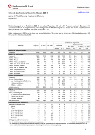 Arbeitsmarktreport

                                                                                                                                             zurück zum Inhalt
Eckwerte des Arbeitsmarktes im Rechtskreis SGB III
Agentur für Arbeit Offenburg - Hauptagentur Offenburg
August 2012




Die Arbeitslosigkeit ist im Rechtskreis SGB III von Juli auf August um 123 auf 1.281 Personen gestiegen. Das waren 314
Arbeitslose mehr als im Vorjahresmonat. Die anteilige SGB III-Arbeitslosenquote auf Basis aller zivilen Erwerbspersonen
betrug im August 2,0%; vor einem Jahr belief sie sich auf 1,5%.

Dabei meldeten sich 495 Personen (neu oder erneut) arbeitslos, 16 weniger als vor einem Jahr. Gleichzeitig beendeten 355
Personen ihre Arbeitslosigkeit (-60).




                                                                                                                      Veränderung gegenüber
                                                                                                                                  Vorjahresmonat1)
                   Merkmale                        Aug 2012      Jul 2012      Jun 2012          Vormonat
                                                                                                                           Aug 2011       Jul 2011        Jun 2011
                                                                                             absolut       in %         absolut   in %      in %            in %
Bestand an Arbeitsuchenden
Insgesamt                                               2.080         2.054         1.980            26       1,3           226      12,2           8,4           9,8
Bestand an Arbeitslosen
Insgesamt                                               1.281         1.158         1.082          123       10,6           314      32,5          30,1         34,6
 50,1% Männer                                             642           611           614           31        5,1           115      21,8          26,2         40,5
 49,9% Frauen                                             639           547           468           92       16,8           199      45,2          34,7         27,5
 17,4%     15 bis unter 25 Jahre                          223           160            83            63      39,4            32      16,8           6,0         18,6
  1,9%     dar. 15 bis unter 20 Jahre                      24            14             *            10      71,4             8      50,0             -            *
 38,1%     50 Jahre und älter                             488           485           480             3       0,6           145      42,3          41,4         30,8
 26,0%     dar. 55 Jahre und älter                        333           329           339             4       1,2            78      30,6          29,5         26,0
   9,0% Langzeitarbeitslose                               115           115           111              -          -          -15    -11,5         -10,9        -20,1
  9,1% Schwerbehinderte                                   116           113           113              3      2,7            22      23,4          24,2         27,0
 11,8% Ausländer                                          151           145           136              6      4,1            47      45,2          59,3         70,0
Zugang an Arbeitslosen
Insgesamt                                                 495           447           318            48      10,7            -16     -3,1          11,2         -6,7
dar. aus Erwerbstätigkeit                                 254           241           185            13       5,4            -15     -5,6          26,2          2,8
     aus Ausbildung/sonst. Maßnahme                       154           122            64            32      26,2              -        -          -9,0        -12,3
     15 bis unter 25 Jahre                                158           131            47            27      20,6              2      1,3          -0,8        -19,0
     55 Jahre und älter                                    51            59            56            -8     -13,6             -6    -10,5          55,3          5,7
seit Jahresbeginn                                       3.361         2.866         2.419              x          x          31       0,9           1,7           0,1
Abgang an Arbeitslosen
Insgesamt                                                 355           365           318           -10      -2,7            -60    -14,5          15,1        -23,0
dar. in Erwerbstätigkeit                                  175           193           142           -18      -9,3            -36    -17,1          52,0        -23,2
     in Ausbildung/sonst. Maßnahme                         50            52            59            -2      -3,8             -9    -15,3         -33,3        -15,7
     15 bis unter 25 Jahre                                  88           54            51            34      63,0            -22    -20,0           3,8        -37,8
     55 Jahre und älter                                     49           67            51           -18     -26,9             -8    -14,0          26,4        -19,0
seit Jahresbeginn                                       2.804         2.449         2.084              x          x         -538    -16,1         -16,3        -20,2
Arbeitslosenquoten bezogen auf
alle zivilen Erwerbspersonen                               2,0           1,8           1,7             x          x            x      1,5           1,4           1,3
     Männer                                                1,9           1,8           1,8             x          x            x      1,6           1,5           1,3
     Frauen                                                2,1           1,8           1,5             x          x            x      1,5           1,3           1,2
     15 bis unter 25 Jahre                                 2,9           2,1           1,1             x          x            x      2,5           2,0           0,9
     15 bis unter 20 Jahre                                 0,9           0,5             x             x          x            x      0,6           0,6           0,5
     50 bis unter 65 Jahre                                 2,6           2,6           2,5             x          x            x      1,9           1,9           2,1
     55 bis unter 65 Jahre                                 3,1           3,1           3,2             x          x            x      2,6           2,6           2,7
     Ausländer                                             3,6           3,5           3,3             x          x            x      2,6           2,3           2,0
abhängige zivile Erwerbspersonen                           2,2           2,0           1,9             x          x            x      1,7           1,6           1,4
1) Bei den Arbeitslosenquoten werden die Vorjahreswerte ausgewiesen.                                                          © Statistik der Bundesagentur für Arbeit
   Die Differenzierung nach Rechtskreisen basiert auf anteiligen Quoten der Arbeitslosen in den beiden Rechtskreisen, d.h. die Basis ist jeweils gleich und in der
   Summe ergibt sich die Arbeitslosenquote insgesamt. Abweichungen in der Summe sind rundungsbedingt.


                                                                                                                                                          18
 