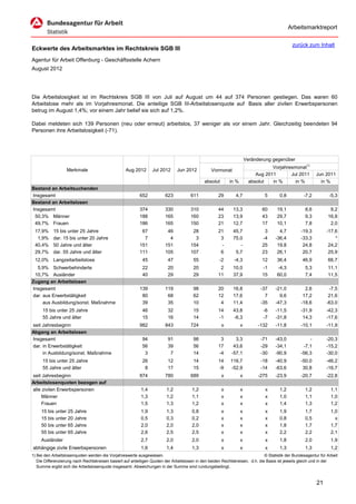 Arbeitsmarktreport

                                                                                                                                             zurück zum Inhalt
Eckwerte des Arbeitsmarktes im Rechtskreis SGB III
Agentur für Arbeit Offenburg - Geschäftsstelle Achern
August 2012




Die Arbeitslosigkeit ist im Rechtskreis SGB III von Juli auf August um 44 auf 374 Personen gestiegen. Das waren 60
Arbeitslose mehr als im Vorjahresmonat. Die anteilige SGB III-Arbeitslosenquote auf Basis aller zivilen Erwerbspersonen
betrug im August 1,4%; vor einem Jahr belief sie sich auf 1,2%.

Dabei meldeten sich 139 Personen (neu oder erneut) arbeitslos, 37 weniger als vor einem Jahr. Gleichzeitig beendeten 94
Personen ihre Arbeitslosigkeit (-71).




                                                                                                                      Veränderung gegenüber
                                                                                                                                  Vorjahresmonat1)
                   Merkmale                        Aug 2012      Jul 2012      Jun 2012          Vormonat
                                                                                                                           Aug 2011       Jul 2011        Jun 2011
                                                                                             absolut       in %         absolut   in %      in %            in %
Bestand an Arbeitsuchenden
Insgesamt                                                 652           623           611            29       4,7              5      0,8          -7,2          -5,3
Bestand an Arbeitslosen
Insgesamt                                                 374           330           310            44      13,3            60      19,1           8,6          9,2
 50,3% Männer                                             188           165           160            23      13,9            43      29,7           9,3         16,8
 49,7% Frauen                                             186           165           150            21      12,7            17      10,1           7,8          2,0
 17,9%     15 bis unter 25 Jahre                           67            46            28            21      45,7             3       4,7         -19,3        -17,6
  1,9%     dar. 15 bis unter 20 Jahre                       7             4             3             3      75,0            -4     -36,4         -33,3            *
 40,4%     50 Jahre und älter                             151           151           154             -         -            25      19,8          24,8         24,2
 29,7%     dar. 55 Jahre und älter                        111           105           107             6       5,7            23      26,1          20,7         25,9
 12,0% Langzeitarbeitslose                                  45           47            55            -2      -4,3            12      36,4          46,9         66,7
  5,9% Schwerbehinderte                                     22           20            20             2      10,0            -1      -4,3           5,3         11,1
 10,7% Ausländer                                            40           29            29            11      37,9            15      60,0           7,4         11,5
Zugang an Arbeitslosen
Insgesamt                                                 139           119            98            20      16,8            -37    -21,0           2,6         -7,5
dar. aus Erwerbstätigkeit                                  80            68            62            12      17,6              7      9,6          17,2         21,6
     aus Ausbildung/sonst. Maßnahme                        39            35            10             4      11,4            -35    -47,3         -18,6        -63,0
     15 bis unter 25 Jahre                                  46           32            15            14      43,8             -6    -11,5         -31,9        -42,3
     55 Jahre und älter                                     15           16            14            -1      -6,3             -7    -31,8          14,3        -17,6
seit Jahresbeginn                                         982           843           724              x          x         -132    -11,8         -10,1        -11,9
Abgang an Arbeitslosen
Insgesamt                                                   94           91            98             3       3,3            -71    -43,0             -        -20,3
dar. in Erwerbstätigkeit                                    56           39            56            17      43,6            -29    -34,1          -7,1        -15,2
     in Ausbildung/sonst. Maßnahme                           3            7            14            -4     -57,1            -30    -90,9         -56,3        -30,0
     15 bis unter 25 Jahre                                  26           12            14            14    116,7             -18    -40,9         -50,0        -46,2
     55 Jahre und älter                                      8           17            15            -9    -52,9             -14    -63,6          30,8        -16,7
seit Jahresbeginn                                         874           780           689              x          x         -275    -23,9         -20,7        -22,8
Arbeitslosenquoten bezogen auf
alle zivilen Erwerbspersonen                               1,4           1,2           1,2             x          x            x      1,2           1,2           1,1
     Männer                                                1,3           1,2           1,1             x          x            x      1,0           1,1           1,0
     Frauen                                                1,5           1,3           1,2             x          x            x      1,4           1,3           1,2
     15 bis unter 25 Jahre                                 1,9           1,3           0,8             x          x            x      1,9           1,7           1,0
     15 bis unter 20 Jahre                                 0,5           0,3           0,2             x          x            x      0,8           0,5             x
     50 bis unter 65 Jahre                                 2,0           2,0           2,0             x          x            x      1,8           1,7           1,7
     55 bis unter 65 Jahre                                 2,6           2,5           2,5             x          x            x      2,2           2,2           2,1
     Ausländer                                             2,7           2,0           2,0             x          x            x      1,8           2,0           1,9
abhängige zivile Erwerbspersonen                           1,6           1,4           1,3             x          x            x      1,3           1,3           1,2
1) Bei den Arbeitslosenquoten werden die Vorjahreswerte ausgewiesen.                                                          © Statistik der Bundesagentur für Arbeit
   Die Differenzierung nach Rechtskreisen basiert auf anteiligen Quoten der Arbeitslosen in den beiden Rechtskreisen, d.h. die Basis ist jeweils gleich und in der
   Summe ergibt sich die Arbeitslosenquote insgesamt. Abweichungen in der Summe sind rundungsbedingt.


                                                                                                                                                          21
 