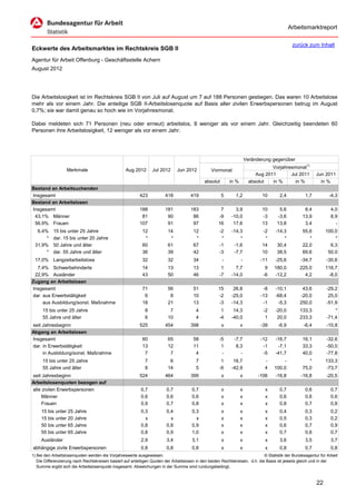 Arbeitsmarktreport

                                                                                                                                             zurück zum Inhalt
Eckwerte des Arbeitsmarktes im Rechtskreis SGB II
Agentur für Arbeit Offenburg - Geschäftsstelle Achern
August 2012




Die Arbeitslosigkeit ist im Rechtskreis SGB II von Juli auf August um 7 auf 188 Personen gestiegen. Das waren 10 Arbeitslose
mehr als vor einem Jahr. Die anteilige SGB II-Arbeitslosenquote auf Basis aller zivilen Erwerbspersonen betrug im August
0,7%; sie war damit genau so hoch wie im Vorjahresmonat.

Dabei meldeten sich 71 Personen (neu oder erneut) arbeitslos, 8 weniger als vor einem Jahr. Gleichzeitig beendeten 60
Personen ihre Arbeitslosigkeit, 12 weniger als vor einem Jahr.




                                                                                                                      Veränderung gegenüber
                                                                                                                                  Vorjahresmonat1)
                   Merkmale                        Aug 2012      Jul 2012      Jun 2012          Vormonat
                                                                                                                           Aug 2011       Jul 2011        Jun 2011
                                                                                             absolut       in %         absolut   in %      in %            in %
Bestand an Arbeitsuchenden
Insgesamt                                                 423           418           419              5      1,2            10       2,4           1,7          -4,3
Bestand an Arbeitslosen
Insgesamt                                                 188           181           183             7       3,9            10       5,6           8,4           4,0
 43,1% Männer                                              81            90            86            -9     -10,0            -3      -3,6          13,9           8,9
 56,9% Frauen                                             107            91            97            16      17,6            13      13,8           3,4             -
  6,4%     15 bis unter 25 Jahre                            12           14            12            -2     -14,3            -2     -14,3          55,6        100,0
      *    dar. 15 bis unter 20 Jahre                        *            *             *             *         *             *         *             *            *
 31,9%     50 Jahre und älter                               60           61            67            -1      -1,6            14      30,4          22,0          6,3
      *    dar. 55 Jahre und älter                          36           39            42            -3      -7,7            10      38,5          69,6         50,0
 17,0% Langzeitarbeitslose                                  32           32            34              -          -          -11    -25,6         -34,7        -30,6
  7,4% Schwerbehinderte                                     14           13            13             1       7,7              9   180,0         225,0         116,7
 22,9% Ausländer                                            43           50            46            -7     -14,0             -6   -12,2           4,2          -8,0
Zugang an Arbeitslosen
Insgesamt                                                   71           56            51            15      26,8             -8    -10,1         43,6         -29,2
dar. aus Erwerbstätigkeit                                    6            8            10            -2     -25,0            -13    -68,4        -20,0          25,0
     aus Ausbildung/sonst. Maßnahme                         18           21            13            -3     -14,3             -1     -5,3        250,0         -51,9
     15 bis unter 25 Jahre                                   8            7              4            1      14,3             -2    -20,0        133,3             *
     55 Jahre und älter                                      6           10              4           -4     -40,0              1     20,0        233,3         -71,4
seit Jahresbeginn                                         525           454           398              x          x          -39     -6,9          -6,4        -10,8
Abgang an Arbeitslosen
Insgesamt                                                   60           65            58            -5      -7,7            -12    -16,7          16,1        -32,6
dar. in Erwerbstätigkeit                                    13           12            11             1       8,3             -1     -7,1          33,3        -50,0
     in Ausbildung/sonst. Maßnahme                           7            7             4             -         -             -5    -41,7          40,0        -77,8
     15 bis unter 25 Jahre                                   7            6              7            1      16,7              -       -              *        133,3
     55 Jahre und älter                                      8           14              5           -6     -42,9              4   100,0           75,0        -73,7
seit Jahresbeginn                                         524           464           399              x          x         -106    -16,8         -16,8        -20,5
Arbeitslosenquoten bezogen auf
alle zivilen Erwerbspersonen                               0,7           0,7           0,7             x          x            x      0,7           0,6           0,7
     Männer                                                0,6           0,6           0,6             x          x            x      0,6           0,6           0,6
     Frauen                                                0,9           0,7           0,8             x          x            x      0,8           0,7           0,8
     15 bis unter 25 Jahre                                 0,3           0,4           0,3             x          x            x      0,4           0,3           0,2
     15 bis unter 20 Jahre                                   x             x             x             x          x            x      0,5           0,3           0,2
     50 bis unter 65 Jahre                                 0,8           0,8           0,9             x          x            x      0,6           0,7           0,9
     55 bis unter 65 Jahre                                 0,8           0,9           1,0             x          x            x      0,7           0,6           0,7
     Ausländer                                             2,9           3,4           3,1             x          x            x      3,6           3,5           3,7
abhängige zivile Erwerbspersonen                           0,8           0,8           0,8             x          x            x      0,8           0,7           0,8
1) Bei den Arbeitslosenquoten werden die Vorjahreswerte ausgewiesen.                                                          © Statistik der Bundesagentur für Arbeit
   Die Differenzierung nach Rechtskreisen basiert auf anteiligen Quoten der Arbeitslosen in den beiden Rechtskreisen, d.h. die Basis ist jeweils gleich und in der
   Summe ergibt sich die Arbeitslosenquote insgesamt. Abweichungen in der Summe sind rundungsbedingt.


                                                                                                                                                          22
 