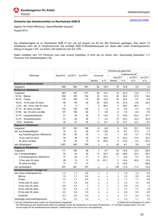 Arbeitsmarktreport

                                                                                                                                             zurück zum Inhalt
Eckwerte des Arbeitsmarktes im Rechtskreis SGB III
Agentur für Arbeit Offenburg - Geschäftsstelle Hausach
August 2012




Die Arbeitslosigkeit ist im Rechtskreis SGB III von Juli auf August um 48 auf 383 Personen gestiegen. Das waren 73
Arbeitslose mehr als im Vorjahresmonat. Die anteilige SGB III-Arbeitslosenquote auf Basis aller zivilen Erwerbspersonen
betrug im August 1,3%; vor einem Jahr belief sie sich auf 1,0%.

Dabei meldeten sich 157 Personen (neu oder erneut) arbeitslos, 8 mehr als vor einem Jahr. Gleichzeitig beendeten 111
Personen ihre Arbeitslosigkeit (-18).




                                                                                                                      Veränderung gegenüber
                                                                                                                                  Vorjahresmonat1)
                   Merkmale                        Aug 2012      Jul 2012      Jun 2012          Vormonat
                                                                                                                           Aug 2011       Jul 2011        Jun 2011
                                                                                             absolut       in %         absolut   in %      in %            in %
Bestand an Arbeitsuchenden
Insgesamt                                                 669           606           561            63      10,4            76      12,8           3,4           1,4
Bestand an Arbeitslosen
Insgesamt                                                 383           335           273            48      14,3            73      23,5          13,9          7,1
 53,3% Männer                                             204           185           154            19      10,3            40      24,4          27,6         19,4
 46,7% Frauen                                             179           150           119            29      19,3            33      22,6           0,7         -5,6
 18,0%     15 bis unter 25 Jahre                           69            49            24            20      40,8            15      27,8          -5,8         26,3
  2,3%     dar. 15 bis unter 20 Jahre                       9             5             *             4      80,0             4      80,0          66,7            *
 37,1%     50 Jahre und älter                             142           140           125             2       1,4             8       6,0           0,7         -6,0
 27,9%     dar. 55 Jahre und älter                        107           106            94             1       0,9            -2      -1,8          -0,9         -7,8
 10,7% Langzeitarbeitslose                                  41           36            34              5     13,9             -9    -18,0         -23,4        -27,7
 10,7% Schwerbehinderte                                     41           40            36             1       2,5            10      32,3          33,3         20,0
  8,9% Ausländer                                            34           37            34            -3      -8,1            10      41,7          12,1          9,7
Zugang an Arbeitslosen
Insgesamt                                                 157           165           108            -8      -4,8              8      5,4          23,1         12,5
dar. aus Erwerbstätigkeit                                  70            81            56           -11     -13,6             -5     -6,7          37,3          7,7
     aus Ausbildung/sonst. Maßnahme                        50            49            32             1       2,0              1      2,0           2,1         77,8
     15 bis unter 25 Jahre                                  49           38            20            11      28,9              9     22,5         -11,6         33,3
     55 Jahre und älter                                     18           26            12            -8     -30,8             -2    -10,0           8,3        -25,0
seit Jahresbeginn                                       1.087           930           765              x          x          43       4,1           3,9           0,5
Abgang an Arbeitslosen
Insgesamt                                                 111           104            98             7       6,7            -18    -14,0          14,3        -29,5
dar. in Erwerbstätigkeit                                   54            44            39            10      22,7            -22    -28,9          22,2        -39,1
     in Ausbildung/sonst. Maßnahme                         17            24            21            -7     -29,2             -1     -5,6           9,1         -8,7
     15 bis unter 25 Jahre                                  29           14            17            15    107,1              -7    -19,4          55,6         13,3
     55 Jahre und älter                                     17           17            10             -        -              -4    -19,0             -        -68,8
seit Jahresbeginn                                         972           861           757              x          x         -128    -11,6         -11,3        -14,0
Arbeitslosenquoten bezogen auf
alle zivilen Erwerbspersonen                               1,3           1,1           0,9             x          x            x      1,0           1,0           0,9
     Männer                                                1,2           1,1           0,9             x          x            x      1,0           0,9           0,8
     Frauen                                                1,3           1,1           0,9             x          x            x      1,1           1,1           0,9
     15 bis unter 25 Jahre                                 1,7           1,2           0,6             x          x            x      1,4           1,3           0,5
     15 bis unter 20 Jahre                                 0,6           0,3             x             x          x            x      0,3           0,2             x
     50 bis unter 65 Jahre                                 1,6           1,6           1,4             x          x            x      1,7           1,7           1,6
     55 bis unter 65 Jahre                                 2,2           2,2           1,9             x          x            x      2,4           2,4           2,3
     Ausländer                                             2,3           2,5           2,3             x          x            x      1,7           2,3           2,2
abhängige zivile Erwerbspersonen                           1,4           1,2           1,0             x          x            x      1,2           1,1           1,0
1) Bei den Arbeitslosenquoten werden die Vorjahreswerte ausgewiesen.                                                          © Statistik der Bundesagentur für Arbeit
   Die Differenzierung nach Rechtskreisen basiert auf anteiligen Quoten der Arbeitslosen in den beiden Rechtskreisen, d.h. die Basis ist jeweils gleich und in der
   Summe ergibt sich die Arbeitslosenquote insgesamt. Abweichungen in der Summe sind rundungsbedingt.


                                                                                                                                                          24
 