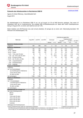 Arbeitsmarktreport

                                                                                                                                             zurück zum Inhalt
Eckwerte des Arbeitsmarktes im Rechtskreis SGB III
Agentur für Arbeit Offenburg - Geschäftsstelle Kehl
August 2012




Die Arbeitslosigkeit ist im Rechtskreis SGB III von Juli auf August um 30 auf 586 Personen gestiegen. Das waren 57
Arbeitslose mehr als im Vorjahresmonat. Die anteilige SGB III-Arbeitslosenquote auf Basis aller zivilen Erwerbspersonen
betrug im August 2,0%; vor einem Jahr belief sie sich auf 1,8%.

Dabei meldeten sich 230 Personen (neu oder erneut) arbeitslos, 24 weniger als vor einem Jahr. Gleichzeitig beendeten 194
Personen ihre Arbeitslosigkeit (-19).




                                                                                                                      Veränderung gegenüber
                                                                                                                                  Vorjahresmonat1)
                   Merkmale                        Aug 2012      Jul 2012      Jun 2012          Vormonat
                                                                                                                           Aug 2011       Jul 2011        Jun 2011
                                                                                             absolut       in %         absolut   in %      in %            in %
Bestand an Arbeitsuchenden
Insgesamt                                                 942           940           916              2      0,2              8      0,9          -1,7          -4,8
Bestand an Arbeitslosen
Insgesamt                                                 586           556           509            30       5,4            57      10,8          11,6           3,2
 51,7% Männer                                             303           284           258            19       6,7            39      14,8           9,2           8,4
 48,3% Frauen                                             283           272           251            11       4,0            18       6,8          14,3          -1,6
 16,4%     15 bis unter 25 Jahre                           96            70            71            26     37,1             -16    -14,3         -17,6         24,6
  1,2%     dar. 15 bis unter 20 Jahre                       7             3             *             4    133,3              -6    -46,2         -72,7            *
 35,3%     50 Jahre und älter                             207           204           193             3      1,5              23     12,5          13,3         -3,0
 23,0%     dar. 55 Jahre und älter                        135           135           132             -        -               3      2,3             -        -10,2
   9,6% Langzeitarbeitslose                                 56           55            58              1      1,8             -7    -11,1         -15,4        -14,7
  5,6% Schwerbehinderte                                    33            34            34            -1      -2,9             1       3,1           6,3            -
 18,3% Ausländer                                          107           110           106            -3      -2,7            34      46,6          34,1         29,3
Zugang an Arbeitslosen
Insgesamt                                                 230           197           170            33      16,8            -24     -9,4           5,3          -2,9
dar. aus Erwerbstätigkeit                                 123           102            96            21      20,6              7      6,0          14,6           1,1
     aus Ausbildung/sonst. Maßnahme                        72            49            32            23      46,9            -20    -21,7         -24,6           6,7
     15 bis unter 25 Jahre                                  74           34            31            40    117,6             -20    -21,3         -34,6         -3,1
     55 Jahre und älter                                     30           32            25            -2     -6,3              -1     -3,2          77,8        -24,2
seit Jahresbeginn                                       1.595         1.365         1.168              x          x          -90     -5,3          -4,6          -6,1
Abgang an Arbeitslosen
Insgesamt                                                 194           156           171            38      24,4            -19     -8,9         -11,4        -24,3
dar. in Erwerbstätigkeit                                   78            65            88            13      20,0             -7     -8,2         -20,7        -31,8
     in Ausbildung/sonst. Maßnahme                         26            20            36             6      30,0             -3    -10,3         -25,9         38,5
     15 bis unter 25 Jahre                                  44           36            26              8     22,2            -18    -29,0          56,5        -35,0
     55 Jahre und älter                                     29           27            30              2      7,4             -6    -17,1         -10,0        -14,3
seit Jahresbeginn                                       1.437         1.243         1.087              x          x         -269    -15,8         -16,7        -17,5
Arbeitslosenquoten bezogen auf
alle zivilen Erwerbspersonen                               2,0           1,9           1,7             x          x            x      1,8           1,7           1,7
     Männer                                                1,9           1,8           1,6             x          x            x      1,7           1,7           1,5
     Frauen                                                2,0           2,0           1,8             x          x            x      1,9           1,7           1,9
     15 bis unter 25 Jahre                                 2,6           1,9           1,9             x          x            x      3,1           2,3           1,6
     15 bis unter 20 Jahre                                 0,6           0,3             x             x          x            x      1,1           0,9           0,7
     50 bis unter 65 Jahre                                 2,3           2,3           2,1             x          x            x      2,2           2,2           2,4
     55 bis unter 65 Jahre                                 2,7           2,7           2,6             x          x            x      2,8           2,9           3,2
     Ausländer                                             4,6           4,7           4,5             x          x            x      3,2           3,6           3,6
abhängige zivile Erwerbspersonen                           2,2           2,1           1,9             x          x            x      2,0           1,9           1,9
1) Bei den Arbeitslosenquoten werden die Vorjahreswerte ausgewiesen.                                                          © Statistik der Bundesagentur für Arbeit
   Die Differenzierung nach Rechtskreisen basiert auf anteiligen Quoten der Arbeitslosen in den beiden Rechtskreisen, d.h. die Basis ist jeweils gleich und in der
   Summe ergibt sich die Arbeitslosenquote insgesamt. Abweichungen in der Summe sind rundungsbedingt.


                                                                                                                                                          27
 