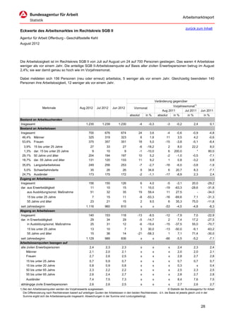 Arbeitsmarktreport

                                                                                                                                             zurück zum Inhalt
Eckwerte des Arbeitsmarktes im Rechtskreis SGB II
Agentur für Arbeit Offenburg - Geschäftsstelle Kehl
August 2012




Die Arbeitslosigkeit ist im Rechtskreis SGB II von Juli auf August um 24 auf 700 Personen gestiegen. Das waren 4 Arbeitslose
weniger als vor einem Jahr. Die anteilige SGB II-Arbeitslosenquote auf Basis aller zivilen Erwerbspersonen betrug im August
2,4%; sie war damit genau so hoch wie im Vorjahresmonat.

Dabei meldeten sich 156 Personen (neu oder erneut) arbeitslos, 5 weniger als vor einem Jahr. Gleichzeitig beendeten 140
Personen ihre Arbeitslosigkeit, 12 weniger als vor einem Jahr.




                                                                                                                      Veränderung gegenüber
                                                                                                                                  Vorjahresmonat1)
                   Merkmale                        Aug 2012      Jul 2012      Jun 2012          Vormonat
                                                                                                                           Aug 2011       Jul 2011        Jun 2011
                                                                                             absolut       in %         absolut   in %      in %            in %
Bestand an Arbeitsuchenden
Insgesamt                                               1.235         1.239         1.230            -4      -0,3             -3     -0,2           2,4           0,1
Bestand an Arbeitslosen
Insgesamt                                                 700           676           674            24       3,6             -4     -0,6          -0,9          -4,8
 46,4% Männer                                             325           319           323             6       1,9             11      3,5           4,2          -0,6
 53,6% Frauen                                             375           357           351            18       5,0            -15     -3,8          -5,1          -8,4
  3,9%     15 bis unter 25 Jahre                           27            33            27            -6     -18,2              2     8,0           22,2          8,0
  1,3%     dar. 15 bis unter 20 Jahre                       9            10             9            -1     -10,0              6   200,0              *         80,0
 29,1%     50 Jahre und älter                             204           194           197            10       5,2             -2    -1,0           -0,5         -7,1
 18,7%     dar. 55 Jahre und älter                        131           120           133            11       9,2              1     0,8           -3,2          0,8
 35,6% Langzeitarbeitslose                                249           256           253            -7      -2,7            -16     -6,0          -3,8          -1,9
  5,0% Schwerbehinderte                                    35            26            26             9      34,6              6     20,7           8,3          -7,1
 24,7% Ausländer                                          173           175           172            -2      -1,1            -17     -8,9           2,3           2,4
Zugang an Arbeitslosen
Insgesamt                                                 156           150           126             6       4,0             -5     -3,1          20,0        -29,2
dar. aus Erwerbstätigkeit                                  11            10            15             1      10,0            -19    -63,3         -28,6        -31,8
     aus Ausbildung/sonst. Maßnahme                        51            32            35            19      59,4             11     27,5             -        -34,0
     15 bis unter 25 Jahre                                   7           15            11            -8     -53,3            -16    -69,6           7,1        -31,3
     55 Jahre und älter                                     23           21            15             2       9,5              6     35,3          75,0        -11,8
seit Jahresbeginn                                       1.116           960           810              x          x          -53     -4,5          -4,8          -8,3
Abgang an Arbeitslosen
Insgesamt                                                 140           153           118           -13      -8,5            -12     -7,9           7,0        -22,9
dar. in Erwerbstätigkeit                                   29            34            29            -5     -14,7              2      7,4          17,2        -27,5
     in Ausbildung/sonst. Maßnahme                         25            31            12            -6     -19,4            -15    -37,5          55,0        -70,7
     15 bis unter 25 Jahre                                  13           10             7             3      30,0            -13    -50,0          -9,1        -63,2
     55 Jahre und älter                                     15           36            14           -21     -58,3              1      7,1          71,4        -30,0
seit Jahresbeginn                                       1.129           989           836              x          x          -66     -5,5          -5,2          -7,1
Arbeitslosenquoten bezogen auf
alle zivilen Erwerbspersonen                               2,4           2,3           2,3             x          x            x      2,4           2,3           2,4
     Männer                                                2,1           2,0           2,1             x          x            x      2,0           2,0           2,1
     Frauen                                                2,7           2,6           2,5             x          x            x      2,8           2,7           2,8
     15 bis unter 25 Jahre                                 0,7           0,9           0,7             x          x            x      0,7           0,7           0,7
     15 bis unter 20 Jahre                                 0,8           0,9           0,8             x          x            x      0,3             x           0,4
     50 bis unter 65 Jahre                                 2,3           2,2           2,2             x          x            x      2,5           2,3           2,5
     55 bis unter 65 Jahre                                 2,6           2,4           2,7             x          x            x      2,8           2,7           2,8
     Ausländer                                             7,4           7,5           7,3             x          x            x      8,4           7,6           7,5
abhängige zivile Erwerbspersonen                           2,6           2,6           2,5             x          x            x      2,7           2,6           2,7
1) Bei den Arbeitslosenquoten werden die Vorjahreswerte ausgewiesen.                                                          © Statistik der Bundesagentur für Arbeit
   Die Differenzierung nach Rechtskreisen basiert auf anteiligen Quoten der Arbeitslosen in den beiden Rechtskreisen, d.h. die Basis ist jeweils gleich und in der
   Summe ergibt sich die Arbeitslosenquote insgesamt. Abweichungen in der Summe sind rundungsbedingt.


                                                                                                                                                          28
 