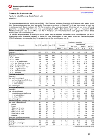 Arbeitsmarktreport

                                                                                                                                         zurück zum Inhalt
Eckwerte des Arbeitsmarktes
Agentur für Arbeit Offenburg - Geschäftsstelle Lahr
August 2012


Die Arbeitslosigkeit ist von Juli auf August um 54 auf 2.840 Personen gestiegen. Das waren 80 Arbeitslose mehr als vor einem
Jahr. Die Arbeitslosenquote auf Basis aller zivilen Erwerbspersonen betrug im August 4,7%; sie war damit genau so hoch wie
im Vorjahresmonat. Dabei meldeten sich 744 Personen (neu oder erneut) arbeitslos, 82 weniger als vor einem Jahr und
gleichzeitig beendeten 682 Personen ihre Arbeitslosigkeit (-107). Seit Jahresbeginn gab es insgesamt 5.947
Arbeitslosmeldungen, das ist ein Minus von 40 im Vergleich zum Vorjahreszeitraum; dem gegenüber stehen 5.835
Abmeldungen von Arbeitslosen (-297).
Der Bestand an Arbeitsstellen ist im August um 19 Stellen auf 678 gestiegen; im Vergleich zum Vorjahresmonat gab es 70
Arbeitsstellen mehr. Arbeitgeber meldeten im August 282 neue Arbeitsstellen, 68 mehr als vor einem Jahr. Seit Januar gingen
1.760 Arbeitsstellen ein, gegenüber dem Vorjahreszeitraum ist das eine Abnahme von 52.

                                                                                                                  Veränderung gegenüber
                                                                                                                              Vorjahresmonat1)
                  Merkmale                      Aug 2012      Jul 2012        Jun 2012      Vormonat
                                                                                                                       Aug 2011       Jul 2011        Jun 2011
                                                                                         absolut       in %         absolut   in %      in %            in %
Bestand an Arbeitsuchenden
Insgesamt                                            4.857        4.725          4.700        132        2,8             -37     -0,8          -1,4          -0,8
Bestand an Arbeitslosen
Insgesamt                                            2.840        2.786          2.764         54        1,9              80      2,9           2,9          3,6
 50,1% Männer                                        1.424        1.386          1.392         38        2,7              96      7,2           5,8          5,7
 49,9% Frauen                                        1.416        1.400          1.372         16        1,1             -16     -1,1           0,1          1,5
   9,5% 15 bis unter 25 Jahre                          269          240            184         29       12,1             -35    -11,5          -7,0          2,2
   1,4% dar. 15 bis unter 20 Jahre                      39           32             30          7       21,9             -21    -35,0         -27,3         -3,2
 34,9% 50 Jahre und älter                              991        1.004          1.022        -13       -1,3              -5     -0,5             -          0,6
 22,0% dar. 55 Jahre und älter                         625          632            640         -7       -1,1             -12     -1,9          -1,1          0,3
 33,8% Langzeitarbeitslose                             959          951            966          8        0,8             -54     -5,3          -6,9         -8,1
   6,3% Schwerbehinderte                               179          177            181          2        1,1              23     14,7          15,7         24,0
 16,3% Ausländer                                       464          461            476          3        0,7             -10     -2,1          -0,9          1,1
Zugang an Arbeitslosen
Insgesamt                                              744          662            529         82       12,4             -82     -9,9          -0,9         -5,9
dar. aus Erwerbstätigkeit                              276          242            179         34       14,0             -25     -8,3          -4,3         -9,1
      aus Ausbildung/sonst. Maßnahme                   213          177            103         36       20,3             -26    -10,9           8,6        -28,5
      15 bis unter 25 Jahre                            175          141             82         34       24,1             -37    -17,5         -11,3         -1,2
      55 Jahre und älter                                87           85             85          2        2,4             -14    -13,9         -14,1         -4,5
seit Jahresbeginn                                    5.947        5.203          4.541          x          x             -40     -0,7           0,8          1,1
Abgang an Arbeitslosen
Insgesamt                                              682          642            582         40        6,2            -107    -13,6          1,6         -11,3
dar. in Erwerbstätigkeit                               269          249            227         20        8,0             -61    -18,5          3,8         -23,3
      in Ausbildung/sonst. Maßnahme                     92          113             72        -21      -18,6             -10     -9,8         46,8         -32,1
      15 bis unter 25 Jahre                            139           81             79         58       71,6             -25    -15,2          3,8         -27,5
      55 Jahre und älter                                99           97             82          2        2,1             -12    -10,8         -9,3         -18,0
seit Jahresbeginn                                    5.835        5.153          4.511          x          x            -297     -4,8         -3,6          -4,2
Arbeitslosenquoten bezogen auf
alle zivilen Erwerbspersonen                           4,7              4,6        4,6             x          x            x     4,7           4,6           4,5
     Männer                                            4,5              4,3        4,4             x          x            x     4,2           4,2           4,2
     Frauen                                            5,0              5,0        4,9             x          x            x     5,2           5,0           4,9
     15 bis unter 25 Jahre                             3,6              3,2        2,4             x          x            x     4,0           3,4           2,4
     15 bis unter 20 Jahre                             1,5              1,2        1,2             x          x            x     2,3           1,7           1,2
     50 bis unter 65 Jahre                             5,6              5,7        5,8             x          x            x     6,0           6,1           6,2
     55 bis unter 65 Jahre                             6,4              6,5        6,6             x          x            x     7,1           7,1           7,1
     Ausländer                                        12,8             12,7       13,1             x          x            x    14,2          13,9          14,1
abhängige zivile Erwerbspersonen                       5,3              5,2        5,1             x          x            x     5,2           5,1           5,0
Gemeldete Arbeitsstellen
Zugang                                                 282          219            212         63       28,8              68    31,8            1,9        -21,5
Zugang seit Jahresbeginn                             1.760        1.478          1.259          x          x             -52    -2,9           -7,5         -9,0
Bestand                                                678          659            659         19        2,9              70    11,5            9,3         14,0
1) Bei den Arbeitslosenquoten werden die Vorjahreswerte ausgewiesen.                                                      © Statistik der Bundesagentur für Arbeit




                                                                                                                                                      29
 