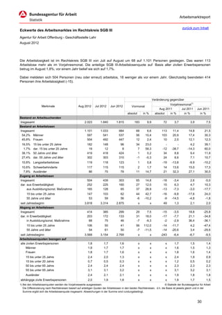 Arbeitsmarktreport

                                                                                                                                             zurück zum Inhalt
Eckwerte des Arbeitsmarktes im Rechtskreis SGB III
Agentur für Arbeit Offenburg - Geschäftsstelle Lahr
August 2012




Die Arbeitslosigkeit ist im Rechtskreis SGB III von Juli auf August um 68 auf 1.101 Personen gestiegen. Das waren 113
Arbeitslose mehr als im Vorjahresmonat. Die anteilige SGB III-Arbeitslosenquote auf Basis aller zivilen Erwerbspersonen
betrug im August 1,8%; vor einem Jahr belief sie sich auf 1,7%.

Dabei meldeten sich 504 Personen (neu oder erneut) arbeitslos, 18 weniger als vor einem Jahr. Gleichzeitig beendeten 414
Personen ihre Arbeitslosigkeit (-15).




                                                                                                                      Veränderung gegenüber
                                                                                                                                  Vorjahresmonat1)
                   Merkmale                        Aug 2012      Jul 2012      Jun 2012          Vormonat
                                                                                                                           Aug 2011       Jul 2011        Jun 2011
                                                                                             absolut       in %         absolut   in %      in %            in %
Bestand an Arbeitsuchenden
Insgesamt                                               2.023         1.840         1.815          183        9,9            72       3,7           3,9           7,5
Bestand an Arbeitslosen
Insgesamt                                               1.101         1.033           984            68       6,6           113      11,4          14,8         21,5
 54,2% Männer                                             597           541           537            56      10,4           103      20,9          17,4         30,3
 45,8% Frauen                                             504           492           447            12       2,4            10       2,0          12,1         12,3
 16,5%     15 bis unter 25 Jahre                          182           148            96            34      23,0              -        -           4,2         39,1
  1,7%     dar. 15 bis unter 20 Jahre                      19            12             8             7      58,3            -12    -38,7         -14,3         60,0
 38,1%     50 Jahre und älter                             419           418           424             1       0,2             34      8,8           9,4         11,9
 27,4%     dar. 55 Jahre und älter                        302           303           310            -1      -0,3             24      8,6           7,1         10,7
 10,8% Langzeitarbeitslose                                119           118           123              1      0,8            -19    -13,8          -9,9        -10,2
 10,6% Schwerbehinderte                                   117           115           115             2       1,7            14      13,6          15,0         17,3
  7,8% Ausländer                                           86            75            78            11      14,7            21      32,3          27,1         30,0
Zugang an Arbeitslosen
Insgesamt                                                 504           439           303            65      14,8            -18     -3,4           2,6         -5,0
dar. aus Erwerbstätigkeit                                 252           225           160            27      12,0             15      6,3           4,7         10,3
     aus Ausbildung/sonst. Maßnahme                       165           128            65            37      28,9            -13     -7,3          -3,0        -17,7
     15 bis unter 25 Jahre                                147           103            62            44      42,7            -16     -9,8         -17,6         24,0
     55 Jahre und älter                                    53            59            56            -6     -10,2             -9    -14,5          -4,8         -1,8
seit Jahresbeginn                                       3.818         3.314         2.875              x          x          49       1,3           2,1           2,0
Abgang an Arbeitslosen
Insgesamt                                                 414           385           299            29       7,5            -15     -3,5          18,8        -25,8
dar. in Erwerbstätigkeit                                  203           172           133            31      18,0            -17     -7,7          21,1        -34,8
     in Ausbildung/sonst. Maßnahme                         68            75            46            -7      -9,3             -2     -2,9          36,4        -36,1
     15 bis unter 25 Jahre                                106            50            41            56    112,0             -14    -11,7           4,2        -47,4
     55 Jahre und älter                                    54            61            50            -7    -11,5             -14    -20,6           3,4        -29,6
seit Jahresbeginn                                       3.568         3.154         2.769              x          x         -243     -6,4          -6,7          -9,5
Arbeitslosenquoten bezogen auf
alle zivilen Erwerbspersonen                               1,8           1,7           1,6             x          x            x      1,7           1,5           1,4
     Männer                                                1,9           1,7           1,7             x          x            x      1,6           1,5           1,3
     Frauen                                                1,8           1,7           1,6             x          x            x      1,8           1,6           1,4
     15 bis unter 25 Jahre                                 2,4           2,0           1,3             x          x            x      2,4           1,9           0,9
     15 bis unter 20 Jahre                                 0,7           0,5           0,3             x          x            x      1,2           0,5           0,2
     50 bis unter 65 Jahre                                 2,4           2,4           2,4             x          x            x      2,3           2,3           2,3
     55 bis unter 65 Jahre                                 3,1           3,1           3,2             x          x            x      3,1           3,2           3,1
     Ausländer                                             2,4           2,1           2,1             x          x            x      1,9           1,8           1,8
abhängige zivile Erwerbspersonen                           2,0           1,9           1,8             x          x            x      1,9           1,7           1,5
1) Bei den Arbeitslosenquoten werden die Vorjahreswerte ausgewiesen.                                                          © Statistik der Bundesagentur für Arbeit
   Die Differenzierung nach Rechtskreisen basiert auf anteiligen Quoten der Arbeitslosen in den beiden Rechtskreisen, d.h. die Basis ist jeweils gleich und in der
   Summe ergibt sich die Arbeitslosenquote insgesamt. Abweichungen in der Summe sind rundungsbedingt.


                                                                                                                                                          30
 