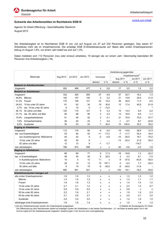 Arbeitsmarktreport

                                                                                                                                             zurück zum Inhalt
Eckwerte des Arbeitsmarktes im Rechtskreis SGB III
Agentur für Arbeit Offenburg - Geschäftsstelle Oberkirch
August 2012




Die Arbeitslosigkeit ist im Rechtskreis SGB III von Juli auf August um 27 auf 332 Personen gestiegen. Das waren 57
Arbeitslose mehr als im Vorjahresmonat. Die anteilige SGB III-Arbeitslosenquote auf Basis aller zivilen Erwerbspersonen
betrug im August 1,6%; vor einem Jahr belief sie sich auf 1,3%.

Dabei meldeten sich 112 Personen (neu oder erneut) arbeitslos, 19 weniger als vor einem Jahr. Gleichzeitig beendeten 89
Personen ihre Arbeitslosigkeit (-18).




                                                                                                                      Veränderung gegenüber
                                                                                                                                  Vorjahresmonat1)
                   Merkmale                        Aug 2012      Jul 2012      Jun 2012          Vormonat
                                                                                                                           Aug 2011       Jul 2011        Jun 2011
                                                                                             absolut       in %         absolut   in %      in %            in %
Bestand an Arbeitsuchenden
Insgesamt                                                 503           499           477              4      0,8            17       3,5           1,0           3,2
Bestand an Arbeitslosen
Insgesamt                                                 332           305           265            27       8,9            57      20,7          18,2          7,3
 48,8% Männer                                             162           157           144             5       3,2            21      14,9          25,6         21,0
 51,2% Frauen                                             170           148           121            22      14,9            36      26,9          11,3         -5,5
 24,4%     15 bis unter 25 Jahre                           81            62            34            19      30,6            12      17,4          40,9         61,9
  2,7%     dar. 15 bis unter 20 Jahre                       9            10             5            -1     -10,0             -         -             *            *
 36,1%     50 Jahre und älter                             120           115           121             5       4,3            15      14,3           8,5         -3,2
 27,1%     dar. 55 Jahre und älter                         90            88            90             2       2,3            13      16,9           8,6         -1,1
 15,4% Langzeitarbeitslose                                  51           49            52              2      4,1            21      70,0          75,0         67,7
  7,8% Schwerbehinderte                                     26           25            23              1      4,0            -1     -3,7            8,7        -25,8
  9,0% Ausländer                                            30           23            24              7     30,4            15    100,0           35,3         50,0
Zugang an Arbeitslosen
Insgesamt                                                 112           116            64            -4      -3,4            -19    -14,5          28,9        -12,3
dar. aus Erwerbstätigkeit                                  53            64            43           -11     -17,2             -7    -11,7          52,4         34,4
     aus Ausbildung/sonst. Maßnahme                        40            42             5            -2      -4,8            -10    -20,0          16,7        -75,0
     15 bis unter 25 Jahre                                  45           45              9            -         -            -13    -22,4         21,6          50,0
     55 Jahre und älter                                     12           13              9           -1      -7,7              -        -        116,7             -
seit Jahresbeginn                                         786           674           558              x          x          -40     -4,8          -3,0          -7,8
Abgang an Arbeitslosen
Insgesamt                                                   89           80            77             9      11,3            -18    -16,8           1,3        -22,2
dar. in Erwerbstätigkeit                                    48           40            40             8      20,0              2      4,3           8,1         -7,0
     in Ausbildung/sonst. Maßnahme                          15            4            12            11         x             -9    -37,5         -63,6        -50,0
     15 bis unter 25 Jahre                                  29           14            12            15    107,1              -3     -9,4           7,7        -20,0
     55 Jahre und älter                                      9           15            15            -6    -40,0              -6    -40,0         -11,8            -
seit Jahresbeginn                                         690           601           521              x          x         -152    -18,1         -18,2        -20,6
Arbeitslosenquoten bezogen auf
alle zivilen Erwerbspersonen                               1,6           1,5           1,3             x          x            x      1,3           1,3           1,2
     Männer                                                1,4           1,4           1,3             x          x            x      1,3           1,1           1,1
     Frauen                                                1,8           1,6           1,3             x          x            x      1,4           1,4           1,4
     15 bis unter 25 Jahre                                 2,7           2,1           1,2             x          x            x      2,3           1,5           0,7
     15 bis unter 20 Jahre                                 0,8           0,9           0,5             x          x            x      0,8             x             x
     50 bis unter 65 Jahre                                 2,0           1,9           2,1             x          x            x      1,9           1,9           2,3
     55 bis unter 65 Jahre                                 2,7           2,6           2,7             x          x            x      2,5           2,7           3,0
     Ausländer                                             2,6           2,0           2,0             x          x            x      1,4           1,6           1,5
abhängige zivile Erwerbspersonen                           1,8           1,6           1,4             x          x            x      1,5           1,4           1,3
1) Bei den Arbeitslosenquoten werden die Vorjahreswerte ausgewiesen.                                                          © Statistik der Bundesagentur für Arbeit
   Die Differenzierung nach Rechtskreisen basiert auf anteiligen Quoten der Arbeitslosen in den beiden Rechtskreisen, d.h. die Basis ist jeweils gleich und in der
   Summe ergibt sich die Arbeitslosenquote insgesamt. Abweichungen in der Summe sind rundungsbedingt.


                                                                                                                                                          33
 