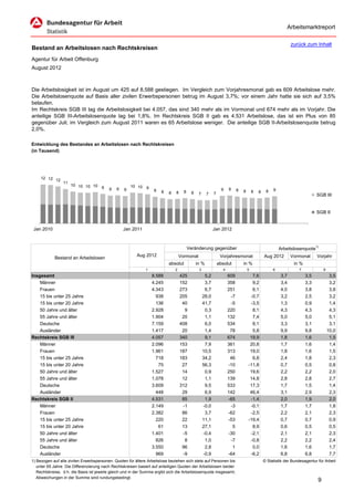 Arbeitsmarktreport

                                                                                                                                                               zurück zum Inhalt
Bestand an Arbeitslosen nach Rechtskreisen
Agentur für Arbeit Offenburg
August 2012



Die Arbeitslosigkeit ist im August um 425 auf 8.588 gestiegen. Im Vergleich zum Vorjahresmonat gab es 609 Arbeitslose mehr.
Die Arbeitslosenquote auf Basis aller zivilen Erwerbspersonen betrug im August 3,7%; vor einem Jahr hatte sie sich auf 3,5%
belaufen.
Im Rechtskreis SGB III lag die Arbeitslosigkeit bei 4.057, das sind 340 mehr als im Vormonat und 674 mehr als im Vorjahr. Die
anteilige SGB III-Arbeitslosenquote lag bei 1,8%. Im Rechtskreis SGB II gab es 4.531 Arbeitslose, das ist ein Plus von 85
gegenüber Juli; im Vergleich zum August 2011 waren es 65 Arbeitslose weniger. Die anteilige SGB II-Arbeitslosenquote betrug
2,0%.

Entwicklung des Bestandes an Arbeitslosen nach Rechtskreisen
(in Tausend)




     12 12 12
                 11
                      10 10 10 10                     10 10
                                  9       9   9                9                                                9    9
                                                  9                8                                                       8   8       8        8   9
                                                                       8   8   8     8    8               7                                8
                                                                                               7     7                                                                       SGB III


                                                                                                                                                                             SGB II


 Jan 2010                                         Jan 2011                                                Jan 2012



                                                                                         Veränderung gegenüber                                          Arbeitslosenquote1)
                                                         Aug 2012                  Vormonat                    Vorjahresmonat                  Aug 2012        Vormonat      Vorjahr
            Bestand an Arbeitslosen
                                                                           absolut            in %            absolut          in %                             in %
                                                              1                2               3                 4                 5                6              7             8
Insgesamt                                                          8.588           425              5,2              609             7,6                 3,7           3,5            3,5
    Männer                                                         4.245           152              3,7              358             9,2                 3,4           3,3            3,2
    Frauen                                                         4.343           273              6,7              251             6,1                 4,0           3,8            3,8
    15 bis unter 25 Jahre                                            938           205             28,0               -7            -0,7                 3,2           2,5            3,2
    15 bis unter 20 Jahre                                            136            40             41,7               -5            -3,5                 1,3           0,9            1,4
    50 Jahre und älter                                             2.928             9              0,3              220             8,1                 4,3           4,3            4,3
    55 Jahre und älter                                             1.904            20              1,1              132             7,4                 5,0           5,0            5,1
    Deutsche                                                       7.159           408              6,0              534             8,1                 3,3           3,1            3,1
    Ausländer                                                      1.417            20              1,4               78             5,8                 9,9           9,8           10,0
Rechtskreis SGB III                                                4.057           340              9,1              674            19,9                 1,8           1,6            1,5
    Männer                                                         2.096           153              7,9              361            20,8                 1,7           1,6            1,4
    Frauen                                                         1.961           187             10,5              313            19,0                 1,8           1,6            1,5
    15 bis unter 25 Jahre                                            718           183             34,2               46             6,8                 2,4           1,8            2,3
    15 bis unter 20 Jahre                                             75            27             56,3              -10           -11,8                 0,7           0,5            0,8
    50 Jahre und älter                                             1.527            14              0,9              250            19,6                 2,2           2,2            2,0
    55 Jahre und älter                                             1.078            12              1,1              139            14,8                 2,8           2,8            2,7
    Deutsche                                                       3.609           312              9,5              533            17,3                 1,7           1,5            1,4
    Ausländer                                                        448            29              6,9              142            46,4                 3,1           2,9            2,3
Rechtskreis SGB II                                                 4.531            85              1,9              -65            -1,4                 2,0           1,9            2,0
    Männer                                                         2.149            -1             -0,0               -3            -0,1                 1,7           1,7            1,8
    Frauen                                                         2.382            86              3,7              -62            -2,5                 2,2           2,1            2,3
    15 bis unter 25 Jahre                                            220            22             11,1              -53           -19,4                 0,7           0,7            0,9
    15 bis unter 20 Jahre                                             61            13             27,1                5             8,9                 0,6           0,5            0,5
    50 Jahre und älter                                             1.401            -5             -0,4              -30            -2,1                 2,1           2,1            2,3
    55 Jahre und älter                                               826             8              1,0               -7            -0,8                 2,2           2,2            2,4
    Deutsche                                                       3.550            96              2,8                1             0,0                 1,6           1,6            1,7
    Ausländer                                                        969            -9             -0,9              -64            -6,2                 6,8           6,8            7,7
1) Bezogen auf alle zivilen Erwerbspersonen. Quoten für ältere Arbeitslose beziehen sich stets auf Personen bis                                © Statistik der Bundesagentur für Arbeit
   unter 65 Jahre. Die Differenzierung nach Rechtskreisen basiert auf anteiligen Quoten der Arbeitslosen beider
   Rechtskreise, d.h. die Basis ist jeweils gleich und in der Summe ergibt sich die Arbeitslosenquote insgesamt;
   Abweichungen in der Summe sind rundungsbedingt.
                                                                                                                                                                             9
 