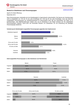 Arbeitsmarktreport

                                                                                                                 zurück zum Inhalt
Bestand an Arbeitslosen nach Personengruppen
Agentur für Arbeit Offenburg
September 2012

Nach Personengruppen entwickelte sich die Arbeitslosigkeit im Agenturbezirk unterschiedlich. Die Spanne der Veränderungen
reicht im September von +2% bei 15- bis unter 25-Jährigen bis +12% bei 25- bis unter 50-Jährigen. Auch der Anteil der
ausgewählten Personengruppen am Arbeitslosenbestand ist unterschiedlich groß. Bei der Interpretation der Daten ist zu
berücksichtigen, dass Mehrfachzählungen möglich sind, da ein Arbeitsloser in der Regel mehreren der hier abgebildeten
Personengruppen angehört. Somit kann die individuelle Situation von Arbeitslosen von der Entwicklung der jeweiligen
Personengruppe abweichen.


Veränderung der Arbeitslosigkeit ausgewählter Personengruppen gegenüber dem Vorjahresmonat


 Arbeitslose insgesamt                                                                  +8,6%


                Männer                                                                                 +10,7%
                 Frauen                                                      +6,5%


  15 bis unter 25 Jahre                         +2,5%
  25 bis unter 50 Jahre                                                                                         +12,0%
     50 Jahre und älter                                              +5,1%


              Deutsche                                                                   +8,9%
              Ausländer                                                         +7,2%




Anteil ausgewählter Personengruppen an allen Arbeitslosen nach Rechtskreisen



                                    Männer                                                 Frauen

Insgesamt                            49,9%                                                 50,1%

SGB III                               53,1%                                                 46,9%

SGB II                              47,3%                                                 52,7%




                                                        Deutsche                                              Ausländer

Insgesamt                                                82,7%                                                  17,1%

SGB III                                                      88,6%                                                   11,4%

SGB II                                               77,8%                                                   21,9%




            15 bis unter 25 Jahre            25 bis unter 50 Jahre                              50 Jahre und älter

Insgesamt       9,9%                                55,7%                                            34,4%

SGB III             15,4%                           45,5%                                          39,1%

SGB II       5,2%                                  64,2%                                                30,6%



                                                                                                                             10
 