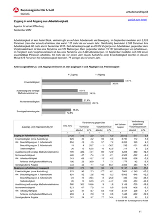 Arbeitsmarktreport

                                                                                                                                     zurück zum Inhalt
Zugang in und Abgang aus Arbeitslosigkeit
Agentur für Arbeit Offenburg
September 2012



Arbeitslosigkeit ist kein fester Block, vielmehr gibt es auf dem Arbeitsmarkt viel Bewegung. Im September meldeten sich 2.128
Personen (neu oder erneut) arbeitslos, das waren 121 mehr als vor einem Jahr. Gleichzeitig beendeten 2.388 Personen ihre
Arbeitslosigkeit, 60 mehr als im September 2011. Seit Jahresbeginn gab es 20.012 Zugänge von Arbeitslosen, gegenüber dem
Vorjahreszeitraum ist das eine Abnahme von 577 Meldungen. Dem gegenüber stehen 19.137 Abmeldungen von Arbeitslosen,
im Vergleich zum Vorjahreszeitraum ist das eine Abnahme von 2.420 Abmeldungen. Im September meldeten sich 929 zuvor
erwerbstätige Personen arbeitslos, 59 mehr als vor einem Jahr. Durch Aufnahme einer Erwerbstätigkeit konnten in diesem
Monat 878 Personen ihre Arbeitslosigkeit beenden, 77 weniger als vor einem Jahr.


Anteil ausgewählter Zu- und Abgangsstrukturen an allen Zugängen in und Abgängen aus Arbeitslosigkeit


                                                       Zugang                              Abgang

                                                                                                                                43,7%
          Erwerbstätigkeit
                                                                                                                36,8%


  Ausbildung und sonstige                                        19,1%
   Maßnahmeteilnahme                                                            24,5%


                                                                            21,6%
     Nichterwerbstätigkeit
                                                                                     26,1%


                                                       15,6%
  Sonstiges/keine Angabe
                                                  12,6%



                                                                                                                                        Veränderung
                                                                       Veränderung gegenüber
                                                                                                                    seit Jahres-          gegenüber
                                              Sep 2012                                                                                Vorjahreszeitraum
       Zugangs- und Abgangsstrukturen                            Vormonat                 Vorjahresmonat              beginn
                                                              absolut         in %        absolut       in %                         absolut        in %
                                                  1              2             3             4           5               6              7               8
Zugang an Arbeitslosen insgesamt                      2.128          -315      -12,9             121         6,0         20.012             -577            -2,8
 Erwerbstätigkeit (ohne Ausbildung)                    929            20            2,2          59          6,8             8.780          112             1,3
 dar. Beschäftigung am 1. Arbeitsmarkt                 854            -13          -1,5          57          7,2             8.265          325             4,1
      Beschäftigung am 2. Arbeitsmarkt                  19              4       26,7             -11     -36,7                235           -131        -35,8
      Selbständigkeit                                   26            10        62,5             10       62,5                211              6            2,9
 Ausbildung und sonstige Maßnahmeteilnahme             406           -320      -44,1             -60     -12,9               4.224          -580        -12,1
 Nichterwerbstätigkeit                                 460            -37          -7,4          -10         -2,1            4.503          -392            -8,0
 dar. Arbeitsunfähigkeit                               343            -69      -16,7             -15         -4,2            3.639          -308            -7,8
      fehlende Verfügbarkeit/Mitwirkung                106            25        30,9                7        7,1              777            -42            -5,1
 Sonstiges/keine Angabe                                 333           22         7,1             132      65,7            2.505            283           12,7
Abgang an Arbeitslosen insgesamt                      2.388          374        18,6              60       2,6           19.137         -2.420          -11,2
 Erwerbstätigkeit (ohne Ausbildung)                    878            96        12,3             -77         -8,1            7.601      -1.340          -15,0
 dar. Beschäftigung am 1. Arbeitsmarkt                 824            92        12,6             -46         -5,3            6.955          -948        -12,0
      Beschäftigung am 2. Arbeitsmarkt                  24            -10      -29,4              -8     -25,0                340           -132        -28,0
      Selbständigkeit                                   26            10        62,5             -21     -44,7                286           -253        -46,9
 Ausbildung und sonstige Maßnahmeteilnahme             586           301       105,6                9        1,6             3.169          -735        -18,8
 Nichterwerbstätigkeit                                 623            -47          -7,0          51          8,9             5.828          -408            -6,5
 dar. Arbeitsunfähigkeit                               324            -31          -8,7          53       19,6               3.447          -208            -5,7
      fehlende Verfügbarkeit/Mitwirkung                203              4           2,0          13          6,8             1.443          -202        -12,3
 Sonstiges/keine Angabe                                301            24            8,7          77       34,4               2.539           63             2,5
                                                                                                                    © Statistik der Bundesagentur für Arbeit




                                                                                                                                                   11
 