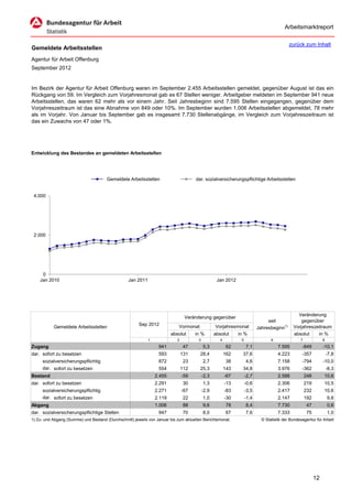 Arbeitsmarktreport

                                                                                                                                            zurück zum Inhalt
Gemeldete Arbeitsstellen
Agentur für Arbeit Offenburg
September 2012


Im Bezirk der Agentur für Arbeit Offenburg waren im September 2.455 Arbeitsstellen gemeldet, gegenüber August ist das ein
Rückgang von 59. Im Vergleich zum Vorjahresmonat gab es 67 Stellen weniger. Arbeitgeber meldeten im September 941 neue
Arbeitsstellen, das waren 62 mehr als vor einem Jahr. Seit Jahresbeginn sind 7.595 Stellen eingegangen, gegenüber dem
Vorjahreszeitraum ist das eine Abnahme von 849 oder 10%. Im September wurden 1.006 Arbeitsstellen abgemeldet, 78 mehr
als im Vorjahr. Von Januar bis September gab es insgesamt 7.730 Stellenabgänge, im Vergleich zum Vorjahreszeitraum ist
das ein Zuwachs von 47 oder 1%.




Entwicklung des Bestandes an gemeldeten Arbeitsstellen




                                       Gemeldete Arbeitsstellen                       dar. sozialversicherungspflichtige Arbeitsstellen


 4.000




 2.000




     0
    Jan 2010                                      Jan 2011                                         Jan 2012




                                                                                                                                                Veränderung
                                                                                 Veränderung gegenüber
                                                                                                                                seit              gegenüber
                                                        Sep 2012             Vormonat             Vorjahresmonat
           Gemeldete Arbeitsstellen                                                                                        Jahresbeginn1)     Vorjahreszeitraum
                                                                         absolut      in %        absolut      in %                           absolut    in %
                                                             1              2          3             4          5                 6               7              8
Zugang                                                            941           47         5,3           62         7,1               7.595        -849          -10,1
dar. sofort zu besetzen                                           593           131     28,4             162     37,6                 4.223        -357              -7,8
     sozialversicherungspflichtig                                 872           23         2,7           38         4,6               7.158        -794          -10,0
     dar. sofort zu besetzen                                      554           112     25,3             143     34,8                 3.976        -362              -8,3
Bestand                                                          2.455          -59        -2,3          -67        -2,7              2.588           248        10,6
dar. sofort zu besetzen                                          2.291          30         1,3           -13        -0,6              2.306           219        10,5
     sozialversicherungspflichtig                                2.271          -67        -2,9          -83        -3,5              2.417           232        10,6
     dar. sofort zu besetzen                                     2.119          22         1,0           -30        -1,4              2.147           192            9,8
Abgang                                                           1.006          88         9,6           78         8,4               7.730           47             0,6
dar. sozialversicherungspflichtige Stellen                        947           70         8,0           67         7,6               7.333           75             1,0
1) Zu- und Abgang (Summe) und Bestand (Durchschnitt) jeweils von Januar bis zum aktuellen Berichtsmonat.                     © Statistik der Bundesagentur für Arbeit




                                                                                                                                                            12
 