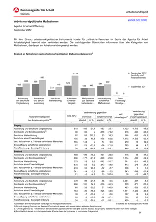 Arbeitsmarktreport

                                                                                                                                                  zurück zum Inhalt
Arbeitsmarktpolitische Maßnahmen
Agentur für Arbeit Offenburg
September 2012


Mit dem Einsatz arbeitsmarktpolitischer Instrumente konnte für zahlreiche Personen im Bezirk der Agentur für Arbeit
Arbeitslosigkeit beendet oder verhindert werden. Die nachfolgenden Übersichten informieren über alle Kategorien von
Maßnahmen, die derzeit am Arbeitsmarkt eingesetzt werden.


Bestand an Teilnehmern nach arbeitsmarktpolitischen Maßnahmenkategorien4)




                                                                        1.113                                                                        September 2012
                                                                                                                                                     (vorläufig und
                                882                                                                                                                  hochgerechnet)
            685        656                                                                                           640
                                                              570                                         541
    488                                            495
                                                                                   433       445
                                           333                                                                                                       September 2011


                                                                                                                                  21       8

   Aktivierung         Berufswahl         Berufliche           Aufnahme           Maßnahmen             Beschäftigung               Freie
  und berufliche       und Berufs-       Weiterbildung         Erwerbs-            zur Teilhabe          schaffende               Förderung/
  Eingliederung        ausbildung                               tätigkeit         behinderter…           Maßnahmen                Sonstige…


                                                                                                                                                       Veränderung
                                                                                       Veränderung gegenüber
                                                                                                                                      seit               gegenüber
                   Maßnahmekategorien                          Sep 2012            Vormonat             Vorjahresmonat           Jahresbeginn2)      Vorjahreszeitraum
                                          1)4)
                der Arbeitsmarktpolitik                                         absolut      in %       absolut      in %                            absolut    in %
                                                                    1              2          3            4           5               6                7              8
Zugang
Aktivierung und berufliche Eingliederung                                 610       -166      -21,4         -183       -23,1                7.133       -1.743          -19,6
Berufswahl und Berufsausbildung3)                                         96           85           x      -276       -74,2                    316      -396           -55,6
Berufliche Weiterbildung                                                  92           63    217,2             23      33,3                    388      -161           -29,3
Aufnahme einer Erwerbstätigkeit                                          105           33     45,8         -176       -62,6                1.115       -1.903          -63,1
bes. Maßnahmen z. Teilhabe behinderter Menschen                          155           143          x          14          9,9                 210          24         12,9
Beschäftigung schaffende Maßnahmen                                        22           -25   -53,2             -56    -71,8                    765          34             4,7
Freie Förderung / Sonstige Förderung                                      34           -14   -29,2             -12    -26,1                    446          42         10,4
Bestand
Aktivierung und berufliche Eingliederung                                 488       -109      -18,3         -197       -28,8                    716          -88        -11,0
Berufswahl und Berufsausbildung3)                                        656       -177      -21,2         -226       -25,6                1.034        -182           -14,9
Berufliche Weiterbildung                                                 333           29         9,5      -162       -32,7                    361      -311           -46,3
Aufnahme einer Erwerbstätigkeit                                          570           -58    -9,2         -543       -48,8                    843      -278           -24,8
bes. Maßnahmen z. Teilhabe behinderter Menschen                          433           91     26,6             -12     -2,7                    398           2             0,6
Beschäftigung schaffende Maßnahmen                                       541           -14    -2,5             -99    -15,5                    543      -139           -20,4
Freie Förderung / Sonstige Förderung                                      21            -1    -4,5             13     162,5                    16           -15        -48,7
Abgang
Aktivierung und berufliche Eingliederung                                 370           -99   -21,1             -68    -15,5                3.561        -337               -8,6
Berufswahl und Berufsausbildung3)                                        286           101    54,6         -156       -35,3                    870      -271           -23,8
Berufliche Weiterbildung                                                  60           -26   -30,2             31     106,9                    463      -529           -53,3
Aufnahme einer Erwerbstätigkeit                                          163           -30   -15,5         -126       -43,6                1.841       -1.223          -39,9
bes. Maßnahmen z. Teilhabe behinderter Menschen                           38            -7   -15,6              -1     -2,6                    167          13             8,4
Beschäftigung schaffende Maßnahmen                                        39            -8   -17,0             -52    -57,1                    790          40             5,3
Freie Förderung / Sonstige Förderung                                      34           -12   -26,1             -12    -26,1                    429           -1            -0,2
1) Die letzten drei Monate jeweils vorläufige und hochgerechnete Werte.                                                 © Statistik der Bundesagentur für Arbeit
2) Zu- und Abgang (Summe) und Bestand (Durchschnitt) jeweils von Januar bis zum aktuellen Berichtsmonat.
3 ) Ohne Ergebnisse zu Teilnahmen an Berufsorientierungsmaßnahmen nach § 48 SGB III, da dazu ab April 2012 statistische Daten nicht mehr vorliegen.
4) Einschließlich derzeit nicht hochgerechneter XSozial-Daten der Jobcenter in kommunaler Trägerschaft.
                                                                                                                                                                  14
 