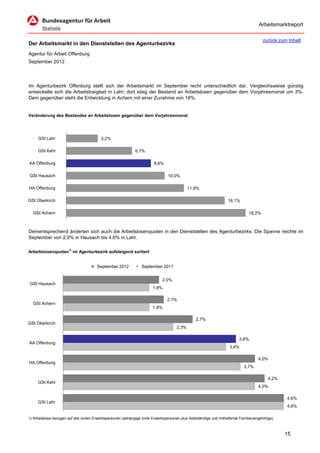 Arbeitsmarktreport

                                                                                                                                         zurück zum Inhalt
Der Arbeitsmarkt in den Dienststellen des Agenturbezirks
Agentur für Arbeit Offenburg
September 2012



Im Agenturbezirk Offenburg stellt sich der Arbeitsmarkt im September recht unterschiedlich dar. Vergleichsweise günstig
entwickelte sich die Arbeitslosigkeit in Lahr; dort stieg der Bestand an Arbeitslosen gegenüber dem Vorjahresmonat um 3%.
Dem gegenüber steht die Entwicklung in Achern mit einer Zunahme von 18%.


Veränderung des Bestandes an Arbeitslosen gegenüber dem Vorjahresmonat




     GSt Lahr                             3,2%

     GSt Kehl                                                 6,7%

AA Offenburg                                                             8,6%

GSt Hausach                                                                      10,0%

HA Offenburg                                                                                 11,9%

GSt Oberkirch                                                                                                        16,1%

  GSt Achern                                                                                                                     18,2%



Dementsprechend änderten sich auch die Arbeitslosenquoten in den Dienststellen des Agenturbezirks. Die Spanne reichte im
September von 2,0% in Hausach bis 4,6% in Lahr.

Arbeitslosenquoten1) im Agenturbezirk aufsteigend sortiert


                                        September 2012            September 2011


                                                                              2,0%
GSt Hausach
                                                                        1,8%

                                                                                 2,1%
  GSt Achern
                                                                        1,8%

                                                                                                  2,7%
GSt Oberkirch
                                                                                      2,3%

                                                                                                                           3,6%
AA Offenburg
                                                                                                                     3,4%

                                                                                                                                      4,0%
HA Offenburg
                                                                                                                              3,7%

                                                                                                                                            4,2%
     GSt Kehl
                                                                                                                                      4,0%

                                                                                                                                                   4,6%
     GSt Lahr
                                                                                                                                                   4,6%

1) Arbeitslose bezogen auf alle zivilen Erwerbspersonen (abhängige zivile Erwerbspersonen plus Selbständige und mithelfende Familienangehörige).



                                                                                                                                                   15
 