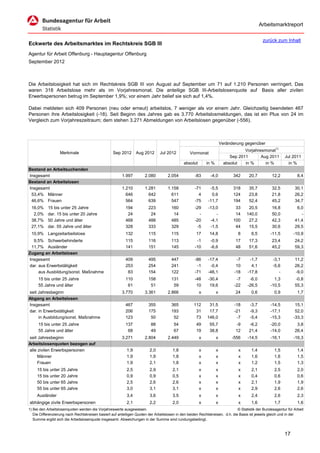 Arbeitsmarktreport

                                                                                                                                             zurück zum Inhalt
Eckwerte des Arbeitsmarktes im Rechtskreis SGB III
Agentur für Arbeit Offenburg - Hauptagentur Offenburg
September 2012



Die Arbeitslosigkeit hat sich im Rechtskreis SGB III von August auf September um 71 auf 1.210 Personen verringert. Das
waren 318 Arbeitslose mehr als im Vorjahresmonat. Die anteilige SGB III-Arbeitslosenquote auf Basis aller zivilen
Erwerbspersonen betrug im September 1,9%; vor einem Jahr belief sie sich auf 1,4%.

Dabei meldeten sich 409 Personen (neu oder erneut) arbeitslos, 7 weniger als vor einem Jahr. Gleichzeitig beendeten 467
Personen ihre Arbeitslosigkeit (-18). Seit Beginn des Jahres gab es 3.770 Arbeitslosmeldungen, das ist ein Plus von 24 im
Vergleich zum Vorjahreszeitraum; dem stehen 3.271 Abmeldungen von Arbeitslosen gegenüber (-556).



                                                                                                                      Veränderung gegenüber
                                                                                                                                  Vorjahresmonat1)
                   Merkmale                        Sep 2012      Aug 2012      Jul 2012          Vormonat
                                                                                                                           Sep 2011       Aug 2011        Jul 2011
                                                                                             absolut       in %         absolut   in %      in %            in %
Bestand an Arbeitsuchenden
Insgesamt                                               1.997         2.080         2.054           -83      -4,0           342      20,7          12,2           8,4
Bestand an Arbeitslosen
Insgesamt                                               1.210         1.281         1.158           -71      -5,5           318      35,7          32,5         30,1
 53,4% Männer                                             646           642           611             4       0,6           124      23,8          21,8         26,2
 46,6% Frauen                                             564           639           547           -75     -11,7           194      52,4          45,2         34,7
 16,0%     15 bis unter 25 Jahre                          194           223           160           -29     -13,0            33     20,5           16,8          6,0
  2,0%     dar. 15 bis unter 20 Jahre                      24            24            14             -         -            14    140,0           50,0            -
 38,7%     50 Jahre und älter                             468           488           485           -20      -4,1           100     27,2           42,3         41,4
 27,1%     dar. 55 Jahre und älter                        328           333           329            -5      -1,5            44     15,5           30,6         29,5
 10,9% Langzeitarbeitslose                                132           115           115            17      14,8             8       6,5         -11,5        -10,9
  9,5% Schwerbehinderte                                   115           116           113            -1      -0,9            17      17,3          23,4         24,2
 11,7% Ausländer                                          141           151           145           -10      -6,6            48      51,6          45,2         59,3
Zugang an Arbeitslosen
Insgesamt                                                 409           495           447           -86     -17,4             -7     -1,7          -3,1         11,2
dar. aus Erwerbstätigkeit                                 253           254           241            -1      -0,4             10      4,1          -5,6         26,2
     aus Ausbildung/sonst. Maßnahme                        83           154           122           -71     -46,1            -18    -17,8             -         -9,0
     15 bis unter 25 Jahre                                110           158           131           -48     -30,4             -7     -6,0           1,3         -0,8
     55 Jahre und älter                                    61            51            59            10      19,6            -22    -26,5         -10,5         55,3
seit Jahresbeginn                                       3.770         3.361         2.866              x          x          24       0,6           0,9           1,7
Abgang an Arbeitslosen
Insgesamt                                                 467           355           365          112      31,5             -18     -3,7         -14,5         15,1
dar. in Erwerbstätigkeit                                  206           175           193           31      17,7             -21     -9,3         -17,1         52,0
     in Ausbildung/sonst. Maßnahme                        123            50            52           73     146,0              -7     -5,4         -15,3        -33,3
     15 bis unter 25 Jahre                                137            88            54            49      55,7            -9      -6,2         -20,0          3,8
     55 Jahre und älter                                    68            49            67            19      38,8            12      21,4         -14,0         26,4
seit Jahresbeginn                                       3.271         2.804         2.449              x          x         -556    -14,5         -16,1        -16,3
Arbeitslosenquoten bezogen auf
alle zivilen Erwerbspersonen                               1,9           2,0           1,8             x          x            x      1,4           1,5           1,4
     Männer                                                1,9           1,9           1,8             x          x            x      1,6           1,6           1,5
     Frauen                                                1,9           2,1           1,8             x          x            x      1,2           1,5           1,3
     15 bis unter 25 Jahre                                 2,5           2,9           2,1             x          x            x      2,1           2,5           2,0
     15 bis unter 20 Jahre                                 0,9           0,9           0,5             x          x            x      0,4           0,6           0,6
     50 bis unter 65 Jahre                                 2,5           2,6           2,6             x          x            x      2,1           1,9           1,9
     55 bis unter 65 Jahre                                 3,0           3,1           3,1             x          x            x      2,9           2,6           2,6
     Ausländer                                             3,4           3,6           3,5             x          x            x      2,4           2,6           2,3
abhängige zivile Erwerbspersonen                           2,1           2,2           2,0             x          x            x      1,6           1,7           1,6
1) Bei den Arbeitslosenquoten werden die Vorjahreswerte ausgewiesen.                                                          © Statistik der Bundesagentur für Arbeit
   Die Differenzierung nach Rechtskreisen basiert auf anteiligen Quoten der Arbeitslosen in den beiden Rechtskreisen, d.h. die Basis ist jeweils gleich und in der
   Summe ergibt sich die Arbeitslosenquote insgesamt. Abweichungen in der Summe sind rundungsbedingt.


                                                                                                                                                          17
 