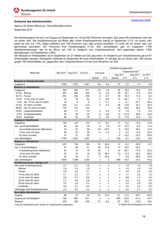 Arbeitsmarktreport

                                                                                                                                         zurück zum Inhalt
Eckwerte des Arbeitsmarktes
Agentur für Arbeit Offenburg - Geschäftsstelle Achern
September 2012


Die Arbeitslosigkeit hat sich von August auf September um 10 auf 552 Personen verringert. Das waren 85 Arbeitslose mehr als
vor einem Jahr. Die Arbeitslosenquote auf Basis aller zivilen Erwerbspersonen betrug im September 2,1%; vor einem Jahr
belief sie sich auf 1,8%. Dabei meldeten sich 193 Personen (neu oder erneut) arbeitslos, 21 mehr als vor einem Jahr und
gleichzeitig beendeten 207 Personen ihre Arbeitslosigkeit (+12). Seit Jahresbeginn gab es insgesamt 1.700
Arbeitslosmeldungen, das ist ein Minus von 150 im Vergleich zum Vorjahreszeitraum; dem gegenüber stehen 1.605
Abmeldungen von Arbeitslosen (-369).
Der Bestand an Arbeitsstellen ist im September um 21 Stellen auf 235 gesunken; im Vergleich zum Vorjahresmonat gab es 87
Arbeitsstellen weniger. Arbeitgeber meldeten im September 99 neue Arbeitsstellen, 21 weniger als vor einem Jahr. Seit Januar
gingen 782 Arbeitsstellen ein, gegenüber dem Vorjahreszeitraum ist das eine Abnahme von 205.

                                                                                                                  Veränderung gegenüber
                                                                                                                              Vorjahresmonat1)
                  Merkmale                      Sep 2012      Aug 2012       Jul 2012       Vormonat
                                                                                                                       Sep 2011       Aug 2011        Jul 2011
                                                                                         absolut       in %         absolut   in %      in %            in %
Bestand an Arbeitsuchenden
Insgesamt                                            1.030        1.075         1.041         -45        -4,2            27       2,7           1,4          -3,8
Bestand an Arbeitslosen
Insgesamt                                              552             562        511         -10       -1,8             85     18,2           14,2          8,5
 47,3% Männer                                          261             269        255          -8       -3,0             40     18,1           17,5         10,9
 52,7% Frauen                                          291             293        256          -2       -0,7             45     18,3           11,4          6,2
 13,0% 15 bis unter 25 Jahre                            72              79         60          -7       -8,9             14     24,1            1,3         -9,1
   1,8% dar. 15 bis unter 20 Jahre                      10               9          6           1       11,1             -1     -9,1          -47,1        -40,0
 37,0% 50 Jahre und älter                              204             211        212          -7       -3,3             26     14,6           22,7         24,0
 26,6% dar. 55 Jahre und älter                         147             147        144           -          -             30     25,6           28,9         30,9
 14,9% Langzeitarbeitslose                              82              77         79           5        6,5              6      7,9            1,3         -2,5
   6,2% Schwerbehinderte                                34              36         33          -2       -5,6             13     61,9           28,6         43,5
 15,6% Ausländer                                        86              83         79           3        3,6             13     17,8           12,2          5,3
Zugang an Arbeitslosen
Insgesamt                                              193          210           175         -17       -8,1              21     12,2         -17,6         12,9
dar. aus Erwerbstätigkeit                               92           86            76           6        7,0              13     16,5          -6,5         11,8
      aus Ausbildung/sonst. Maßnahme                    34           57            56         -23      -40,4              -5    -12,8         -38,7         14,3
      15 bis unter 25 Jahre                             50           54            39          -4       -7,4               4      8,7         -12,9        -22,0
      55 Jahre und älter                                21           21            26           -          -              -5    -19,2         -22,2         52,9
seit Jahresbeginn                                    1.700        1.507         1.297           x          x            -150     -8,1         -10,2         -8,9
Abgang an Arbeitslosen
Insgesamt                                              207          154           156          53       34,4              12      6,2         -35,0          6,1
dar. in Erwerbstätigkeit                                91           69            51          22       31,9              17     23,0         -30,3            -
      in Ausbildung/sonst. Maßnahme                     44           10            14          34          x             -14    -24,1         -77,8        -33,3
      15 bis unter 25 Jahre                             55           33            18          22       66,7             -12    -17,9         -35,3        -28,0
      55 Jahre und älter                                23           16            31           7       43,8               1      4,5         -38,5         47,6
seit Jahresbeginn                                    1.605        1.398         1.244           x          x            -369    -18,7         -21,4        -19,3
Arbeitslosenquoten bezogen auf
alle zivilen Erwerbspersonen                            2,1            2,1         1,9             x          x            x      1,8           1,9           1,8
     Männer                                             1,8            1,9         1,8             x          x            x      1,6           1,6           1,6
     Frauen                                             2,4            2,4         2,1             x          x            x      2,0           2,2           2,0
     15 bis unter 25 Jahre                              2,1            2,3         1,7             x          x            x      1,7           2,3           1,9
     15 bis unter 20 Jahre                              0,8            0,7         0,5             x          x            x      0,8           1,3           0,8
     50 bis unter 65 Jahre                              2,7            2,8         2,8             x          x            x      2,5           2,4           2,4
     55 bis unter 65 Jahre                              3,5            3,4         3,4             x          x            x      2,9           2,9           2,8
     Ausländer                                          5,9            5,7         5,4             x          x            x      5,4           5,4           5,5
abhängige zivile Erwerbspersonen                        2,3            2,4         2,2             x          x            x      2,0           2,1           2,0
Gemeldete Arbeitsstellen
Zugang                                                  99              72         55          27       37,5             -21    -17,5         -35,7        -50,0
Zugang seit Jahresbeginn                               782             683        611           x          x            -205    -20,8         -21,2        -19,1
Bestand                                                235             256        255         -21       -8,2             -87    -27,0         -13,8        -19,3
1) Bei den Arbeitslosenquoten werden die Vorjahreswerte ausgewiesen.                                                      © Statistik der Bundesagentur für Arbeit




                                                                                                                                                      19
 