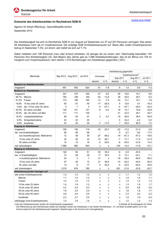 Arbeitsmarktreport

                                                                                                                                             zurück zum Inhalt
Eckwerte des Arbeitsmarktes im Rechtskreis SGB III
Agentur für Arbeit Offenburg - Geschäftsstelle Achern
September 2012



Die Arbeitslosigkeit hat sich im Rechtskreis SGB III von August auf September um 37 auf 337 Personen verringert. Das waren
48 Arbeitslose mehr als im Vorjahresmonat. Die anteilige SGB III-Arbeitslosenquote auf Basis aller zivilen Erwerbspersonen
betrug im September 1,3%; vor einem Jahr belief sie sich auf 1,1%.

Dabei meldeten sich 106 Personen (neu oder erneut) arbeitslos, 22 weniger als vor einem Jahr. Gleichzeitig beendeten 144
Personen ihre Arbeitslosigkeit (-6). Seit Beginn des Jahres gab es 1.088 Arbeitslosmeldungen, das ist ein Minus von 154 im
Vergleich zum Vorjahreszeitraum; dem stehen 1.018 Abmeldungen von Arbeitslosen gegenüber (-281).



                                                                                                                      Veränderung gegenüber
                                                                                                                                  Vorjahresmonat1)
                   Merkmale                        Sep 2012      Aug 2012      Jul 2012          Vormonat
                                                                                                                           Sep 2011       Aug 2011        Jul 2011
                                                                                             absolut       in %         absolut   in %      in %            in %
Bestand an Arbeitsuchenden
Insgesamt                                                 601           652           623           -51      -7,8             6       1,0           0,8          -7,2
Bestand an Arbeitslosen
Insgesamt                                                 337           374           330           -37      -9,9            48      16,6          19,1           8,6
 48,7% Männer                                             164           188           165           -24     -12,8            28      20,6          29,7           9,3
 51,3% Frauen                                             173           186           165           -13      -7,0            20      13,1          10,1           7,8
 14,8%     15 bis unter 25 Jahre                           50            67            46           -17     -25,4             6      13,6           4,7        -19,3
  0,9%     dar. 15 bis unter 20 Jahre                       3             7             4            -4     -57,1            -4     -57,1         -36,4        -33,3
 43,0%     50 Jahre und älter                             145           151           151            -6      -4,0            19      15,1          19,8         24,8
 32,9%     dar. 55 Jahre und älter                        111           111           105             -         -            21      23,3          26,1         20,7
 14,2% Langzeitarbeitslose                                  48           45            47              3      6,7            16      50,0          36,4         46,9
  6,5% Schwerbehinderte                                     22           22            20             -         -             4      22,2          -4,3           5,3
  9,8% Ausländer                                            33           40            29            -7     -17,5             7      26,9          60,0           7,4
Zugang an Arbeitslosen
Insgesamt                                                 106           139           119           -33     -23,7            -22    -17,2         -21,0          2,6
dar. aus Erwerbstätigkeit                                  80            80            68             -         -              5      6,7           9,6         17,2
     aus Ausbildung/sonst. Maßnahme                        12            39            35           -27     -69,2            -19    -61,3         -47,3        -18,6
     15 bis unter 25 Jahre                                  34           46            32           -12     -26,1             -7    -17,1         -11,5        -31,9
     55 Jahre und älter                                     12           15            16            -3     -20,0             -8    -40,0         -31,8         14,3
seit Jahresbeginn                                       1.088           982           843              x          x         -154    -12,4         -11,8        -10,1
Abgang an Arbeitslosen
Insgesamt                                                 144            94            91            50      53,2             -6     -4,0         -43,0            -
dar. in Erwerbstätigkeit                                   73            56            39            17      30,4              9     14,1         -34,1         -7,1
     in Ausbildung/sonst. Maßnahme                         34             3             7            31         x            -16    -32,0         -90,9        -56,3
     15 bis unter 25 Jahre                                  47           26            12            21      80,8            -15    -24,2         -40,9        -50,0
     55 Jahre und älter                                     13            8            17             5      62,5             -4    -23,5         -63,6         30,8
seit Jahresbeginn                                       1.018           874           780              x          x         -281    -21,6         -23,9        -20,7
Arbeitslosenquoten bezogen auf
alle zivilen Erwerbspersonen                               1,3           1,4           1,2             x          x            x      1,1           1,2           1,2
     Männer                                                1,1           1,3           1,2             x          x            x      1,0           1,0           1,1
     Frauen                                                1,4           1,5           1,3             x          x            x      1,3           1,4           1,3
     15 bis unter 25 Jahre                                 1,4           1,9           1,3             x          x            x      1,3           1,9           1,7
     15 bis unter 20 Jahre                                 0,2           0,5           0,3             x          x            x      0,5           0,8           0,5
     50 bis unter 65 Jahre                                 1,9           2,0           2,0             x          x            x      1,8           1,8           1,7
     55 bis unter 65 Jahre                                 2,6           2,6           2,5             x          x            x      2,3           2,2           2,2
     Ausländer                                             2,3           2,7           2,0             x          x            x      1,9           1,8           2,0
abhängige zivile Erwerbspersonen                           1,4           1,6           1,4             x          x            x      1,2           1,3           1,3
1) Bei den Arbeitslosenquoten werden die Vorjahreswerte ausgewiesen.                                                          © Statistik der Bundesagentur für Arbeit
   Die Differenzierung nach Rechtskreisen basiert auf anteiligen Quoten der Arbeitslosen in den beiden Rechtskreisen, d.h. die Basis ist jeweils gleich und in der
   Summe ergibt sich die Arbeitslosenquote insgesamt. Abweichungen in der Summe sind rundungsbedingt.


                                                                                                                                                          20
 