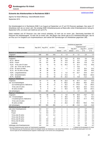 Arbeitsmarktreport

                                                                                                                                             zurück zum Inhalt
Eckwerte des Arbeitsmarktes im Rechtskreis SGB II
Agentur für Arbeit Offenburg - Geschäftsstelle Achern
September 2012



Die Arbeitslosigkeit ist im Rechtskreis SGB II von August auf September um 27 auf 215 Personen gestiegen. Das waren 37
Arbeitslose mehr als vor einem Jahr. Die anteilige SGB II-Arbeitslosenquote auf Basis aller zivilen Erwerbspersonen betrug im
September 0,8%; vor einem Jahr belief sie sich auf 0,7%.

Dabei meldeten sich 87 Personen (neu oder erneut) arbeitslos, 43 mehr als vor einem Jahr. Gleichzeitig beendeten 63
Personen ihre Arbeitslosigkeit, 18 mehr als vor einem Jahr. Seit Beginn des Jahres gab es 612 Arbeitslosmeldungen, das ist
ein Plus von 4 im Vergleich zum Vorjahreszeitraum; dem stehen 587 Abmeldungen von Arbeitslosen gegenüber (-88).



                                                                                                                      Veränderung gegenüber
                                                                                                                                  Vorjahresmonat1)
                   Merkmale                        Sep 2012      Aug 2012      Jul 2012          Vormonat
                                                                                                                           Sep 2011       Aug 2011        Jul 2011
                                                                                             absolut       in %         absolut   in %      in %            in %
Bestand an Arbeitsuchenden
Insgesamt                                                 429           423           418              6      1,4            21       5,1           2,4           1,7
Bestand an Arbeitslosen
Insgesamt                                                 215           188           181            27      14,4            37      20,8           5,6          8,4
 45,1% Männer                                              97            81            90            16      19,8            12      14,1          -3,6         13,9
 54,9% Frauen                                             118           107            91            11      10,3            25      26,9          13,8          3,4
 10,2%     15 bis unter 25 Jahre                            22           12            14            10      83,3             8      57,1         -14,3         55,6
  3,3%     dar. 15 bis unter 20 Jahre                        7            *             *             *         *             3      75,0             *            *
 27,4%     50 Jahre und älter                               59           60            61            -1      -1,7             7      13,5          30,4         22,0
 16,7%     dar. 55 Jahre und älter                          36           36            39             -         -             9      33,3          38,5         69,6
 15,8% Langzeitarbeitslose                                  34           32            32              2      6,3            -10    -22,7         -25,6        -34,7
  5,6% Schwerbehinderte                                     12           14            13            -2     -14,3             9         x        180,0         225,0
 24,7% Ausländer                                            53           43            50            10      23,3             6      12,8        -12,2           4,2
Zugang an Arbeitslosen
Insgesamt                                                   87           71            56            16     22,5             43     97,7          -10,1         43,6
dar. aus Erwerbstätigkeit                                   12            6             8             6    100,0              8    200,0          -68,4        -20,0
     aus Ausbildung/sonst. Maßnahme                         22           18            21             4     22,2             14    175,0           -5,3        250,0
     15 bis unter 25 Jahre                                  16             8            7              8   100,0             11    220,0          -20,0        133,3
     55 Jahre und älter                                      9             6           10              3    50,0              3     50,0           20,0        233,3
seit Jahresbeginn                                         612           525           454              x          x           4       0,7          -6,9          -6,4
Abgang an Arbeitslosen
Insgesamt                                                   63           60            65              3      5,0            18      40,0         -16,7         16,1
dar. in Erwerbstätigkeit                                    18           13            12              5     38,5             8      80,0          -7,1         33,3
     in Ausbildung/sonst. Maßnahme                          10            7             7              3     42,9             2      25,0         -41,7         40,0
     15 bis unter 25 Jahre                                   8             7            6              1     14,3             3     60,0             -             *
     55 Jahre und älter                                     10             8           14              2     25,0             5    100,0         100,0          75,0
seit Jahresbeginn                                         587           524           464              x          x          -88    -13,0         -16,8        -16,8
Arbeitslosenquoten bezogen auf
alle zivilen Erwerbspersonen                               0,8           0,7           0,7             x          x            x      0,7           0,7           0,6
     Männer                                                0,7           0,6           0,6             x          x            x      0,6           0,6           0,6
     Frauen                                                1,0           0,9           0,7             x          x            x      0,8           0,8           0,7
     15 bis unter 25 Jahre                                 0,6           0,3           0,4             x          x            x      0,4           0,4           0,3
     15 bis unter 20 Jahre                                 0,5             x             x             x          x            x      0,3           0,5           0,3
     50 bis unter 65 Jahre                                 0,8           0,8           0,8             x          x            x      0,7           0,6           0,7
     55 bis unter 65 Jahre                                 0,8           0,8           0,9             x          x            x      0,7           0,7           0,6
     Ausländer                                             3,6           2,9           3,4             x          x            x      3,4           3,6           3,5
abhängige zivile Erwerbspersonen                           0,9           0,8           0,8             x          x            x      0,8           0,8           0,7
1) Bei den Arbeitslosenquoten werden die Vorjahreswerte ausgewiesen.                                                          © Statistik der Bundesagentur für Arbeit
   Die Differenzierung nach Rechtskreisen basiert auf anteiligen Quoten der Arbeitslosen in den beiden Rechtskreisen, d.h. die Basis ist jeweils gleich und in der
   Summe ergibt sich die Arbeitslosenquote insgesamt. Abweichungen in der Summe sind rundungsbedingt.


                                                                                                                                                          21
 