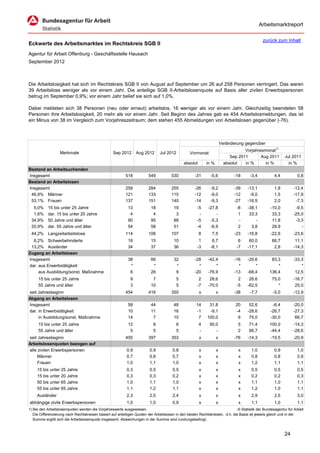 Arbeitsmarktreport

                                                                                                                                             zurück zum Inhalt
Eckwerte des Arbeitsmarktes im Rechtskreis SGB II
Agentur für Arbeit Offenburg - Geschäftsstelle Hausach
September 2012



Die Arbeitslosigkeit hat sich im Rechtskreis SGB II von August auf September um 26 auf 258 Personen verringert. Das waren
39 Arbeitslose weniger als vor einem Jahr. Die anteilige SGB II-Arbeitslosenquote auf Basis aller zivilen Erwerbspersonen
betrug im September 0,9%; vor einem Jahr belief sie sich auf 1,0%.

Dabei meldeten sich 38 Personen (neu oder erneut) arbeitslos, 16 weniger als vor einem Jahr. Gleichzeitig beendeten 58
Personen ihre Arbeitslosigkeit, 20 mehr als vor einem Jahr. Seit Beginn des Jahres gab es 454 Arbeitslosmeldungen, das ist
ein Minus von 38 im Vergleich zum Vorjahreszeitraum; dem stehen 455 Abmeldungen von Arbeitslosen gegenüber (-76).



                                                                                                                      Veränderung gegenüber
                                                                                                                                  Vorjahresmonat1)
                   Merkmale                        Sep 2012      Aug 2012      Jul 2012          Vormonat
                                                                                                                           Sep 2011       Aug 2011        Jul 2011
                                                                                             absolut       in %         absolut   in %      in %            in %
Bestand an Arbeitsuchenden
Insgesamt                                                 518           549           530           -31      -5,6            -18     -3,4           4,4           0,8
Bestand an Arbeitslosen
Insgesamt                                                 258           284           255           -26      -9,2            -39    -13,1           1,8        -12,4
 46,9% Männer                                             121           133           115           -12      -9,0            -12     -9,0           1,5        -17,9
 53,1% Frauen                                             137           151           140           -14      -9,3            -27    -16,5           2,0         -7,3
  5,0%     15 bis unter 25 Jahre                            13           18            19            -5     -27,8             -8    -38,1         -10,0         -9,5
  1,6%     dar. 15 bis unter 20 Jahre                        4            4             3             -         -              1     33,3          33,3        -25,0
 34,9%     50 Jahre und älter                               90           95            88            -5      -5,3              -        -          11,8         -3,3
 20,9%     dar. 55 Jahre und älter                          54           58            51            -4      -6,9              2      3,8          28,9            -
 44,2% Langzeitarbeitslose                                114           106           107              8      7,5            -23    -16,8         -22,6        -23,6
  6,2% Schwerbehinderte                                     16           15            10             1       6,7              6     60,0          66,7         11,1
 13,2% Ausländer                                            34           37            36            -3      -8,1             -7    -17,1           2,8        -14,3
Zugang an Arbeitslosen
Insgesamt                                                   38           66            32           -28     -42,4            -16    -29,6         83,3         -33,3
dar. aus Erwerbstätigkeit                                    *            *             *             *         *              *        *            *             *
     aus Ausbildung/sonst. Maßnahme                          6           26             9           -20     -76,9            -13    -68,4        136,4          12,5
     15 bis unter 25 Jahre                                   9            7              5            2      28,6              2     28,6          75,0        -16,7
     55 Jahre und älter                                      3           10              5           -7     -70,0             -5    -62,5             *         25,0
seit Jahresbeginn                                         454           416           350              x          x          -38     -7,7          -5,0        -12,9
Abgang an Arbeitslosen
Insgesamt                                                   58           44            48            14     31,8             20      52,6          -6,4        -20,0
dar. in Erwerbstätigkeit                                    10           11            16            -1     -9,1             -4     -28,6         -26,7        -27,3
     in Ausbildung/sonst. Maßnahme                          14            7            10             7    100,0              6      75,0         -30,0         66,7
     15 bis unter 25 Jahre                                  12             8             6             4     50,0             5      71,4        100,0         -14,3
     55 Jahre und älter                                      5             5             5             -        -             2      66,7        -44,4         -28,6
seit Jahresbeginn                                         455           397           353              x          x          -76    -14,3         -19,5        -20,9
Arbeitslosenquoten bezogen auf
alle zivilen Erwerbspersonen                               0,9           0,9           0,8             x          x            x      1,0           0,9           1,0
     Männer                                                0,7           0,8           0,7             x          x            x      0,8           0,8           0,9
     Frauen                                                1,0           1,1           1,0             x          x            x      1,2           1,1           1,1
     15 bis unter 25 Jahre                                 0,3           0,5           0,5             x          x            x      0,5           0,5           0,5
     15 bis unter 20 Jahre                                 0,3           0,3           0,2             x          x            x      0,2           0,2           0,3
     50 bis unter 65 Jahre                                 1,0           1,1           1,0             x          x            x      1,1           1,0           1,1
     55 bis unter 65 Jahre                                 1,1           1,2           1,1             x          x            x      1,2           1,0           1,1
     Ausländer                                             2,3           2,5           2,4             x          x            x      2,9           2,5           3,0
abhängige zivile Erwerbspersonen                           1,0           1,0           0,9             x          x            x      1,1           1,0           1,1
1) Bei den Arbeitslosenquoten werden die Vorjahreswerte ausgewiesen.                                                          © Statistik der Bundesagentur für Arbeit
   Die Differenzierung nach Rechtskreisen basiert auf anteiligen Quoten der Arbeitslosen in den beiden Rechtskreisen, d.h. die Basis ist jeweils gleich und in der
   Summe ergibt sich die Arbeitslosenquote insgesamt. Abweichungen in der Summe sind rundungsbedingt.


                                                                                                                                                          24
 