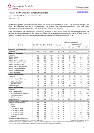 Arbeitsmarktreport

                                                                                                                                             zurück zum Inhalt
Eckwerte des Arbeitsmarktes im Rechtskreis SGB III
Agentur für Arbeit Offenburg - Geschäftsstelle Lahr
September 2012



Die Arbeitslosigkeit hat sich im Rechtskreis SGB III von August auf September um 65 auf 1.036 Personen verringert. Das
waren 142 Arbeitslose mehr als im Vorjahresmonat. Die anteilige SGB III-Arbeitslosenquote auf Basis aller zivilen
Erwerbspersonen betrug im September 1,7%; vor einem Jahr belief sie sich auf 1,5%.

Dabei meldeten sich 431 Personen (neu oder erneut) arbeitslos, 33 mehr als vor einem Jahr. Gleichzeitig beendeten 496
Personen ihre Arbeitslosigkeit (+9). Seit Beginn des Jahres gab es 4.249 Arbeitslosmeldungen, das ist ein Plus von 82 im
Vergleich zum Vorjahreszeitraum; dem stehen 4.064 Abmeldungen von Arbeitslosen gegenüber (-234).



                                                                                                                      Veränderung gegenüber
                                                                                                                                  Vorjahresmonat1)
                   Merkmale                        Sep 2012      Aug 2012      Jul 2012          Vormonat
                                                                                                                           Sep 2011       Aug 2011        Jul 2011
                                                                                             absolut       in %         absolut   in %      in %            in %
Bestand an Arbeitsuchenden
Insgesamt                                               2.099         2.023         1.840            76       3,8            73       3,6           3,7           3,9
Bestand an Arbeitslosen
Insgesamt                                               1.036         1.101         1.033           -65      -5,9           142      15,9          11,4         14,8
 55,3% Männer                                             573           597           541           -24      -4,0           128      28,8          20,9         17,4
 44,7% Frauen                                             463           504           492           -41      -8,1            14       3,1           2,0         12,1
 13,5%     15 bis unter 25 Jahre                          140           182           148           -42     -23,1            -14     -9,1             -          4,2
  1,9%     dar. 15 bis unter 20 Jahre                      20            19            12             1       5,3             -8    -28,6         -38,7        -14,3
 38,8%     50 Jahre und älter                             402           419           418           -17      -4,1             17      4,4           8,8          9,4
 28,4%     dar. 55 Jahre und älter                        294           302           303            -8      -2,6             11      3,9           8,6          7,1
 11,6% Langzeitarbeitslose                                120           119           118              1      0,8            -11     -8,4         -13,8          -9,9
 11,5% Schwerbehinderte                                   119           117           115              2      1,7             9       8,2          13,6         15,0
  8,5% Ausländer                                           88            86            75              2      2,3            13      17,3          32,3         27,1
Zugang an Arbeitslosen
Insgesamt                                                 431           504           439           -73     -14,5             33      8,3          -3,4           2,6
dar. aus Erwerbstätigkeit                                 248           252           225            -4      -1,6             37     17,5           6,3           4,7
     aus Ausbildung/sonst. Maßnahme                        76           165           128           -89     -53,9            -17    -18,3          -7,3          -3,0
     15 bis unter 25 Jahre                                111           147           103           -36     -24,5             -9     -7,5          -9,8        -17,6
     55 Jahre und älter                                    50            53            59            -3      -5,7             -6    -10,7         -14,5         -4,8
seit Jahresbeginn                                       4.249         3.818         3.314              x          x          82       2,0           1,3           2,1
Abgang an Arbeitslosen
Insgesamt                                                 496           414           385            82      19,8              9      1,8          -3,5         18,8
dar. in Erwerbstätigkeit                                  223           203           172            20       9,9              8      3,7          -7,7         21,1
     in Ausbildung/sonst. Maßnahme                        130            68            75            62      91,2             -8     -5,8          -2,9         36,4
     15 bis unter 25 Jahre                                150           106            50            44      41,5             8       5,6         -11,7           4,2
     55 Jahre und älter                                    59            54            61             5       9,3             5       9,3         -20,6           3,4
seit Jahresbeginn                                       4.064         3.568         3.154              x          x         -234     -5,4          -6,4          -6,7
Arbeitslosenquoten bezogen auf
alle zivilen Erwerbspersonen                               1,7           1,8           1,7             x          x            x      1,5           1,7           1,5
     Männer                                                1,8           1,9           1,7             x          x            x      1,4           1,6           1,5
     Frauen                                                1,6           1,8           1,7             x          x            x      1,6           1,8           1,6
     15 bis unter 25 Jahre                                 1,9           2,4           2,0             x          x            x      2,0           2,4           1,9
     15 bis unter 20 Jahre                                 0,8           0,7           0,5             x          x            x      1,1           1,2           0,5
     50 bis unter 65 Jahre                                 2,3           2,4           2,4             x          x            x      2,3           2,3           2,3
     55 bis unter 65 Jahre                                 3,0           3,1           3,1             x          x            x      3,2           3,1           3,2
     Ausländer                                             2,4           2,4           2,1             x          x            x      2,2           1,9           1,8
abhängige zivile Erwerbspersonen                           1,9           2,0           1,9             x          x            x      1,7           1,9           1,7
1) Bei den Arbeitslosenquoten werden die Vorjahreswerte ausgewiesen.                                                          © Statistik der Bundesagentur für Arbeit
   Die Differenzierung nach Rechtskreisen basiert auf anteiligen Quoten der Arbeitslosen in den beiden Rechtskreisen, d.h. die Basis ist jeweils gleich und in der
   Summe ergibt sich die Arbeitslosenquote insgesamt. Abweichungen in der Summe sind rundungsbedingt.


                                                                                                                                                          29
 