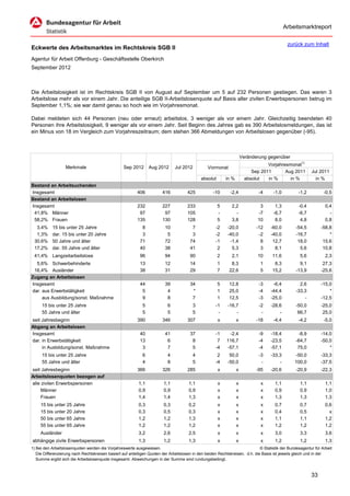 Arbeitsmarktreport

                                                                                                                                             zurück zum Inhalt
Eckwerte des Arbeitsmarktes im Rechtskreis SGB II
Agentur für Arbeit Offenburg - Geschäftsstelle Oberkirch
September 2012



Die Arbeitslosigkeit ist im Rechtskreis SGB II von August auf September um 5 auf 232 Personen gestiegen. Das waren 3
Arbeitslose mehr als vor einem Jahr. Die anteilige SGB II-Arbeitslosenquote auf Basis aller zivilen Erwerbspersonen betrug im
September 1,1%; sie war damit genau so hoch wie im Vorjahresmonat.

Dabei meldeten sich 44 Personen (neu oder erneut) arbeitslos, 3 weniger als vor einem Jahr. Gleichzeitig beendeten 40
Personen ihre Arbeitslosigkeit, 9 weniger als vor einem Jahr. Seit Beginn des Jahres gab es 390 Arbeitslosmeldungen, das ist
ein Minus von 18 im Vergleich zum Vorjahreszeitraum; dem stehen 366 Abmeldungen von Arbeitslosen gegenüber (-95).



                                                                                                                      Veränderung gegenüber
                                                                                                                                  Vorjahresmonat1)
                   Merkmale                        Sep 2012      Aug 2012      Jul 2012          Vormonat
                                                                                                                           Sep 2011       Aug 2011        Jul 2011
                                                                                             absolut       in %         absolut   in %      in %            in %
Bestand an Arbeitsuchenden
Insgesamt                                                 406           416           425           -10      -2,4             -4     -1,0          -1,2          -0,5
Bestand an Arbeitslosen
Insgesamt                                                 232           227           233              5      2,2             3       1,3          -0,4           0,4
 41,8% Männer                                              97            97           105              -        -            -7      -6,7          -6,7             -
 58,2% Frauen                                             135           130           128              5      3,8            10       8,0           4,8           0,8
  3,4%     15 bis unter 25 Jahre                             8           10             7            -2     -20,0            -12    -60,0         -54,5        -58,8
  1,3%     dar. 15 bis unter 20 Jahre                        3            5             3            -2     -40,0             -2    -40,0         -16,7            *
 30,6%     50 Jahre und älter                               71           72            74            -1      -1,4              8     12,7          18,0         15,6
 17,2%     dar. 55 Jahre und älter                          40           38            41             2       5,3              3      8,1           5,6         10,8
 41,4% Langzeitarbeitslose                                  96           94            90              2      2,1            10      11,6           5,6           2,3
  5,6% Schwerbehinderte                                     13           12            14              1      8,3             1       8,3           9,1         27,3
 16,4% Ausländer                                            38           31            29              7     22,6             5      15,2         -13,9        -25,6
Zugang an Arbeitslosen
Insgesamt                                                   44           39            34              5     12,8             -3     -6,4           2,6        -15,0
dar. aus Erwerbstätigkeit                                    5            4             *              1     25,0             -4    -44,4         -33,3            *
     aus Ausbildung/sonst. Maßnahme                          9            8             7              1     12,5             -3    -25,0             -        -12,5
     15 bis unter 25 Jahre                                   5             6             3           -1     -16,7             -2    -28,6         -50,0        -25,0
     55 Jahre und älter                                      5             5             5            -         -              -        -          66,7         25,0
seit Jahresbeginn                                         390           346           307              x          x          -18     -4,4          -4,2          -5,0
Abgang an Arbeitslosen
Insgesamt                                                   40           41            37            -1     -2,4              -9    -18,4          -8,9        -14,0
dar. in Erwerbstätigkeit                                    13            6             8             7    116,7              -4    -23,5         -64,7        -50,0
     in Ausbildung/sonst. Maßnahme                           3            7             5            -4    -57,1              -4    -57,1          75,0            *
     15 bis unter 25 Jahre                                   6             4             4            2      50,0             -3    -33,3        -50,0         -33,3
     55 Jahre und älter                                      4             8             5           -4     -50,0              -        -        100,0         -37,5
seit Jahresbeginn                                         366           326           285              x          x          -95    -20,6         -20,9        -22,3
Arbeitslosenquoten bezogen auf
alle zivilen Erwerbspersonen                               1,1           1,1           1,1             x          x            x      1,1           1,1           1,1
     Männer                                                0,9           0,9           0,9             x          x            x      0,9           0,9           1,0
     Frauen                                                1,4           1,4           1,3             x          x            x      1,3           1,3           1,3
     15 bis unter 25 Jahre                                 0,3           0,3           0,2             x          x            x      0,7           0,7           0,6
     15 bis unter 20 Jahre                                 0,3           0,5           0,3             x          x            x      0,4           0,5             x
     50 bis unter 65 Jahre                                 1,2           1,2           1,3             x          x            x      1,1           1,1           1,2
     55 bis unter 65 Jahre                                 1,2           1,2           1,2             x          x            x      1,2           1,2           1,2
     Ausländer                                             3,2           2,6           2,5             x          x            x      3,0           3,3           3,6
abhängige zivile Erwerbspersonen                           1,3           1,2           1,3             x          x            x      1,2           1,2           1,3
1) Bei den Arbeitslosenquoten werden die Vorjahreswerte ausgewiesen.                                                          © Statistik der Bundesagentur für Arbeit
   Die Differenzierung nach Rechtskreisen basiert auf anteiligen Quoten der Arbeitslosen in den beiden Rechtskreisen, d.h. die Basis ist jeweils gleich und in der
   Summe ergibt sich die Arbeitslosenquote insgesamt. Abweichungen in der Summe sind rundungsbedingt.


                                                                                                                                                          33
 