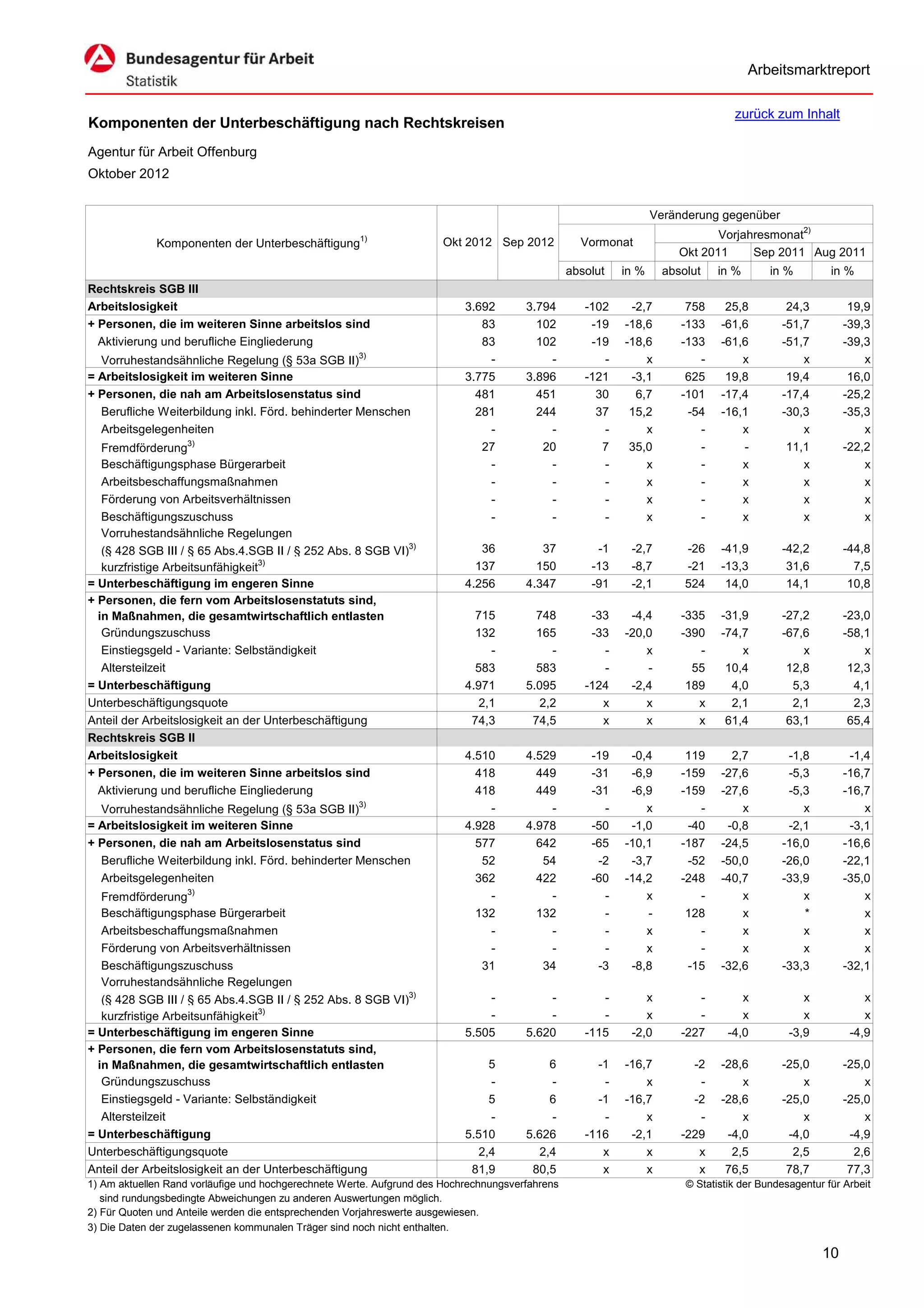 Arbeitsmarktreport

                                                                                                                                 zurück zum Inhalt
Komponenten der Unterbeschäftigung nach Rechtskreisen
Agentur für Arbeit Offenburg
Oktober 2012


                                                                                                                  Veränderung gegenüber
                                                                                                                                                2)
                                                      1)                                                                     Vorjahresmonat
             Komponenten der Unterbeschäftigung                       Okt 2012 Sep 2012            Vormonat
                                                                                                                      Okt 2011     Sep 2011 Aug 2011
                                                                                                 absolut   in %    absolut    in %       in %         in %
Rechtskreis SGB III
Arbeitslosigkeit                                                           3.692       3.794        -102    -2,7        758    25,8         24,3           19,9
+ Personen, die im weiteren Sinne arbeitslos sind                             83         102         -19   -18,6       -133   -61,6        -51,7          -39,3
  Aktivierung und berufliche Eingliederung                                    83         102         -19   -18,6       -133   -61,6        -51,7          -39,3
  Vorruhestandsähnliche Regelung (§ 53a SGB II)3)                              -           -           -       x          -       x            x              x
= Arbeitslosigkeit im weiteren Sinne                                       3.775       3.896        -121    -3,1        625    19,8         19,4           16,0
+ Personen, die nah am Arbeitslosenstatus sind                               481         451          30     6,7       -101   -17,4        -17,4          -25,2
  Berufliche Weiterbildung inkl. Förd. behinderter Menschen                  281         244          37    15,2        -54   -16,1        -30,3          -35,3
  Arbeitsgelegenheiten                                                         -           -           -       x          -       x            x              x
   Fremdförderung3)                                                           27          20           7    35,0          -       -         11,1          -22,2
   Beschäftigungsphase Bürgerarbeit                                            -           -           -       x          -       x            x              x
   Arbeitsbeschaffungsmaßnahmen                                                -           -           -       x          -       x            x              x
   Förderung von Arbeitsverhältnissen                                          -           -           -       x          -       x            x              x
   Beschäftigungszuschuss                                                      -           -           -       x          -       x            x              x
   Vorruhestandsähnliche Regelungen
   (§ 428 SGB III / § 65 Abs.4.SGB II / § 252 Abs. 8 SGB VI)3)                36          37          -1    -2,7       -26    -41,9        -42,2          -44,8
   kurzfristige Arbeitsunfähigkeit3)                                         137         150         -13    -8,7       -21    -13,3         31,6            7,5
= Unterbeschäftigung im engeren Sinne                                      4.256       4.347         -91    -2,1       524     14,0         14,1           10,8
+ Personen, die fern vom Arbeitslosenstatuts sind,
  in Maßnahmen, die gesamtwirtschaftlich entlasten                           715         748         -33    -4,4       -335   -31,9        -27,2          -23,0
   Gründungszuschuss                                                         132         165         -33   -20,0       -390   -74,7        -67,6          -58,1
   Einstiegsgeld - Variante: Selbständigkeit                                    -           -          -       x          -       x            x              x
   Altersteilzeit                                                            583         583           -       -         55    10,4         12,8           12,3
= Unterbeschäftigung                                                       4.971       5.095        -124    -2,4        189     4,0          5,3            4,1
Unterbeschäftigungsquote                                                      2,1         2,2          x       x          x     2,1          2,1            2,3
Anteil der Arbeitslosigkeit an der Unterbeschäftigung                       74,3        74,5           x       x          x    61,4         63,1           65,4
Rechtskreis SGB II
Arbeitslosigkeit                                                           4.510       4.529         -19    -0,4        119     2,7         -1,8           -1,4
+ Personen, die im weiteren Sinne arbeitslos sind                            418         449         -31    -6,9       -159   -27,6         -5,3          -16,7
  Aktivierung und berufliche Eingliederung                                   418         449         -31    -6,9       -159   -27,6         -5,3          -16,7
  Vorruhestandsähnliche Regelung (§ 53a SGB II)3)                              -           -           -       x          -       x            x              x
= Arbeitslosigkeit im weiteren Sinne                                       4.928       4.978         -50    -1,0        -40    -0,8         -2,1           -3,1
+ Personen, die nah am Arbeitslosenstatus sind                               577         642         -65   -10,1       -187   -24,5        -16,0          -16,6
  Berufliche Weiterbildung inkl. Förd. behinderter Menschen                   52          54          -2    -3,7        -52   -50,0        -26,0          -22,1
  Arbeitsgelegenheiten                                                       362         422         -60   -14,2       -248   -40,7        -33,9          -35,0
                   3)
   Fremdförderung                                                              -           -           -       x          -       x            x              x
   Beschäftigungsphase Bürgerarbeit                                          132         132           -       -        128       x            *              x
   Arbeitsbeschaffungsmaßnahmen                                                -           -           -       x          -       x            x              x
   Förderung von Arbeitsverhältnissen                                          -           -           -       x          -       x            x              x
   Beschäftigungszuschuss                                                     31          34          -3    -8,8        -15   -32,6        -33,3          -32,1
   Vorruhestandsähnliche Regelungen
                                                            3)                 -           -           -       x          -        x            x             x
   (§ 428 SGB III / § 65 Abs.4.SGB II / § 252 Abs. 8 SGB VI)
                                   3)
   kurzfristige Arbeitsunfähigkeit                                             -           -           -       x          -        x            x             x
= Unterbeschäftigung im engeren Sinne                                      5.505       5.620        -115    -2,0       -227     -4,0         -3,9          -4,9
+ Personen, die fern vom Arbeitslosenstatuts sind,
  in Maßnahmen, die gesamtwirtschaftlich entlasten                             5           6          -1   -16,7         -2   -28,6        -25,0          -25,0
   Gründungszuschuss                                                           -           -           -       x          -       x            x              x
   Einstiegsgeld - Variante: Selbständigkeit                                   5           6          -1   -16,7         -2   -28,6        -25,0          -25,0
   Altersteilzeit                                                              -           -           -       x          -       x            x              x
= Unterbeschäftigung                                                       5.510       5.626        -116    -2,1       -229    -4,0         -4,0           -4,9
Unterbeschäftigungsquote                                                     2,4         2,4           x       x          x     2,5          2,5            2,6
Anteil der Arbeitslosigkeit an der Unterbeschäftigung                       81,9        80,5           x       x          x    76,5         78,7           77,3
1) Am aktuellen Rand vorläufige und hochgerechnete Werte. Aufgrund des Hochrechnungsverfahrens                         © Statistik der Bundesagentur für Arbeit
   sind rundungsbedingte Abweichungen zu anderen Auswertungen möglich.
2) Für Quoten und Anteile werden die entsprechenden Vorjahreswerte ausgewiesen.
3) Die Daten der zugelassenen kommunalen Träger sind noch nicht enthalten.

                                                                                                                                                     10
 