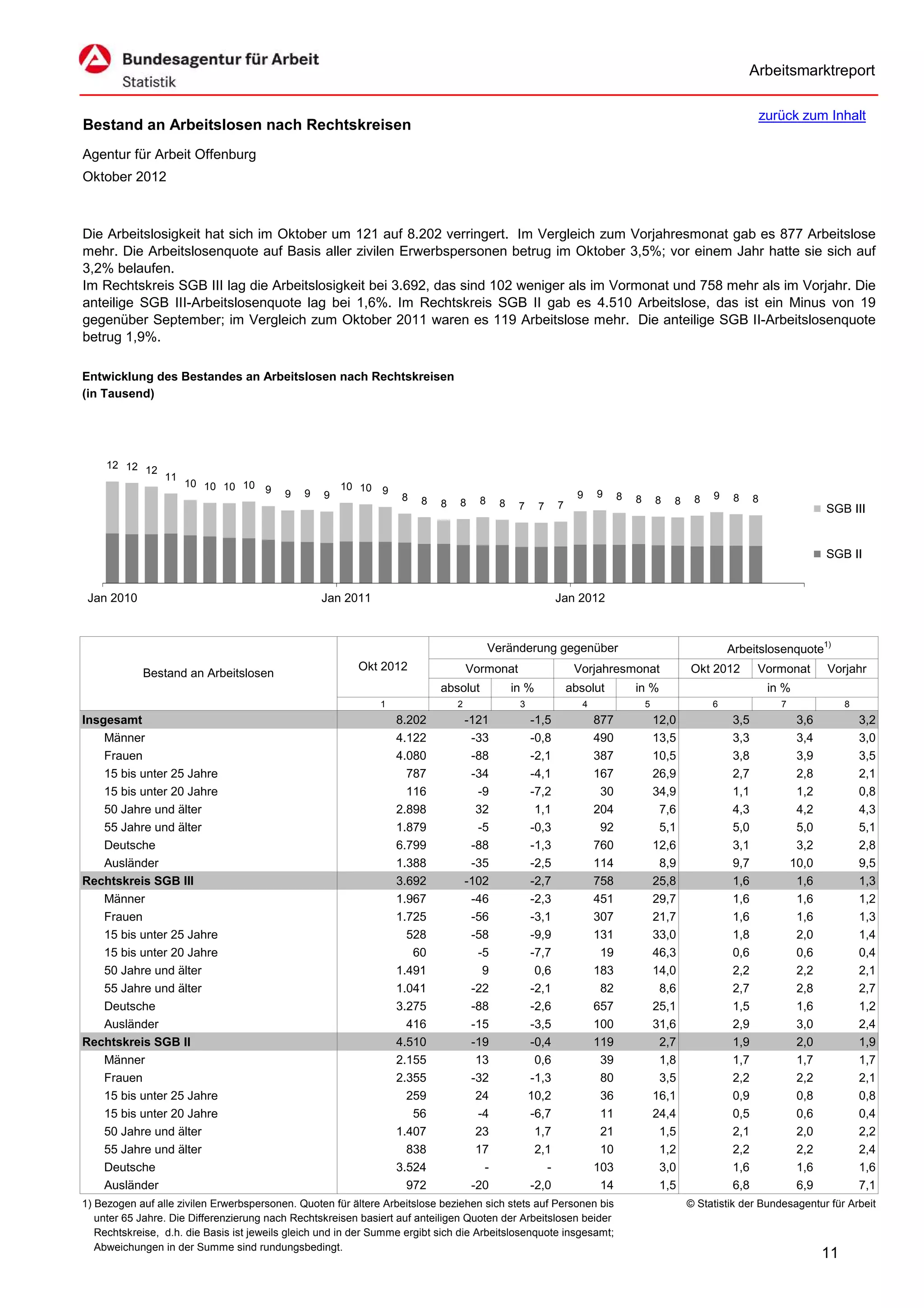 Arbeitsmarktreport

                                                                                                                                                                   zurück zum Inhalt
Bestand an Arbeitslosen nach Rechtskreisen
Agentur für Arbeit Offenburg
Oktober 2012



Die Arbeitslosigkeit hat sich im Oktober um 121 auf 8.202 verringert. Im Vergleich zum Vorjahresmonat gab es 877 Arbeitslose
mehr. Die Arbeitslosenquote auf Basis aller zivilen Erwerbspersonen betrug im Oktober 3,5%; vor einem Jahr hatte sie sich auf
3,2% belaufen.
Im Rechtskreis SGB III lag die Arbeitslosigkeit bei 3.692, das sind 102 weniger als im Vormonat und 758 mehr als im Vorjahr. Die
anteilige SGB III-Arbeitslosenquote lag bei 1,6%. Im Rechtskreis SGB II gab es 4.510 Arbeitslose, das ist ein Minus von 19
gegenüber September; im Vergleich zum Oktober 2011 waren es 119 Arbeitslose mehr. Die anteilige SGB II-Arbeitslosenquote
betrug 1,9%.

Entwicklung des Bestandes an Arbeitslosen nach Rechtskreisen
(in Tausend)




     12 12 12
                 11
                      10 10 10 10                     10 10
                                  9       9   9                9                                                9    9
                                                  9                8                                                       8   8       8        8   9    8     8
                                                                       8   8   8     8    8               7                                8
                                                                                               7     7                                                                           SGB III


                                                                                                                                                                                 SGB II


 Jan 2010                                         Jan 2011                                                Jan 2012



                                                                                         Veränderung gegenüber                                          Arbeitslosenquote1)
                                                          Okt 2012                 Vormonat                    Vorjahresmonat                  Okt 2012        Vormonat          Vorjahr
            Bestand an Arbeitslosen
                                                                           absolut            in %            absolut          in %                                 in %
                                                              1                2               3                 4                 5                6                 7               8
Insgesamt                                                          8.202           -121            -1,5              877               12,0              3,5               3,6            3,2
    Männer                                                         4.122            -33            -0,8              490               13,5              3,3               3,4            3,0
    Frauen                                                         4.080            -88            -2,1              387               10,5              3,8               3,9            3,5
    15 bis unter 25 Jahre                                            787            -34            -4,1              167               26,9              2,7               2,8            2,1
    15 bis unter 20 Jahre                                            116             -9            -7,2               30               34,9              1,1               1,2            0,8
    50 Jahre und älter                                             2.898             32             1,1              204                7,6              4,3               4,2            4,3
    55 Jahre und älter                                             1.879             -5            -0,3               92                5,1              5,0               5,0            5,1
    Deutsche                                                       6.799            -88            -1,3              760               12,6              3,1               3,2            2,8
    Ausländer                                                      1.388            -35            -2,5              114                8,9              9,7              10,0            9,5
Rechtskreis SGB III                                                3.692           -102            -2,7              758               25,8              1,6               1,6            1,3
    Männer                                                         1.967            -46            -2,3              451               29,7              1,6               1,6            1,2
    Frauen                                                         1.725            -56            -3,1              307               21,7              1,6               1,6            1,3
    15 bis unter 25 Jahre                                            528            -58            -9,9              131               33,0              1,8               2,0            1,4
    15 bis unter 20 Jahre                                             60             -5            -7,7               19               46,3              0,6               0,6            0,4
    50 Jahre und älter                                             1.491              9             0,6              183               14,0              2,2               2,2            2,1
    55 Jahre und älter                                             1.041            -22            -2,1               82                8,6              2,7               2,8            2,7
    Deutsche                                                       3.275            -88            -2,6              657               25,1              1,5               1,6            1,2
    Ausländer                                                        416            -15            -3,5              100               31,6              2,9               3,0            2,4
Rechtskreis SGB II                                                 4.510            -19            -0,4              119                2,7              1,9               2,0            1,9
    Männer                                                         2.155             13             0,6               39                1,8              1,7               1,7            1,7
    Frauen                                                         2.355            -32            -1,3               80                3,5              2,2               2,2            2,1
    15 bis unter 25 Jahre                                            259             24            10,2               36               16,1              0,9               0,8            0,8
    15 bis unter 20 Jahre                                             56             -4            -6,7               11               24,4              0,5               0,6            0,4
    50 Jahre und älter                                             1.407             23             1,7               21                1,5              2,1               2,0            2,2
    55 Jahre und älter                                               838             17             2,1               10                1,2              2,2               2,2            2,4
    Deutsche                                                       3.524              -               -              103                3,0              1,6               1,6            1,6
    Ausländer                                                        972            -20            -2,0               14                1,5              6,8               6,9            7,1
1) Bezogen auf alle zivilen Erwerbspersonen. Quoten für ältere Arbeitslose beziehen sich stets auf Personen bis                                © Statistik der Bundesagentur für Arbeit
   unter 65 Jahre. Die Differenzierung nach Rechtskreisen basiert auf anteiligen Quoten der Arbeitslosen beider
   Rechtskreise, d.h. die Basis ist jeweils gleich und in der Summe ergibt sich die Arbeitslosenquote insgesamt;
   Abweichungen in der Summe sind rundungsbedingt.
                                                                                                                                                                                 11
 