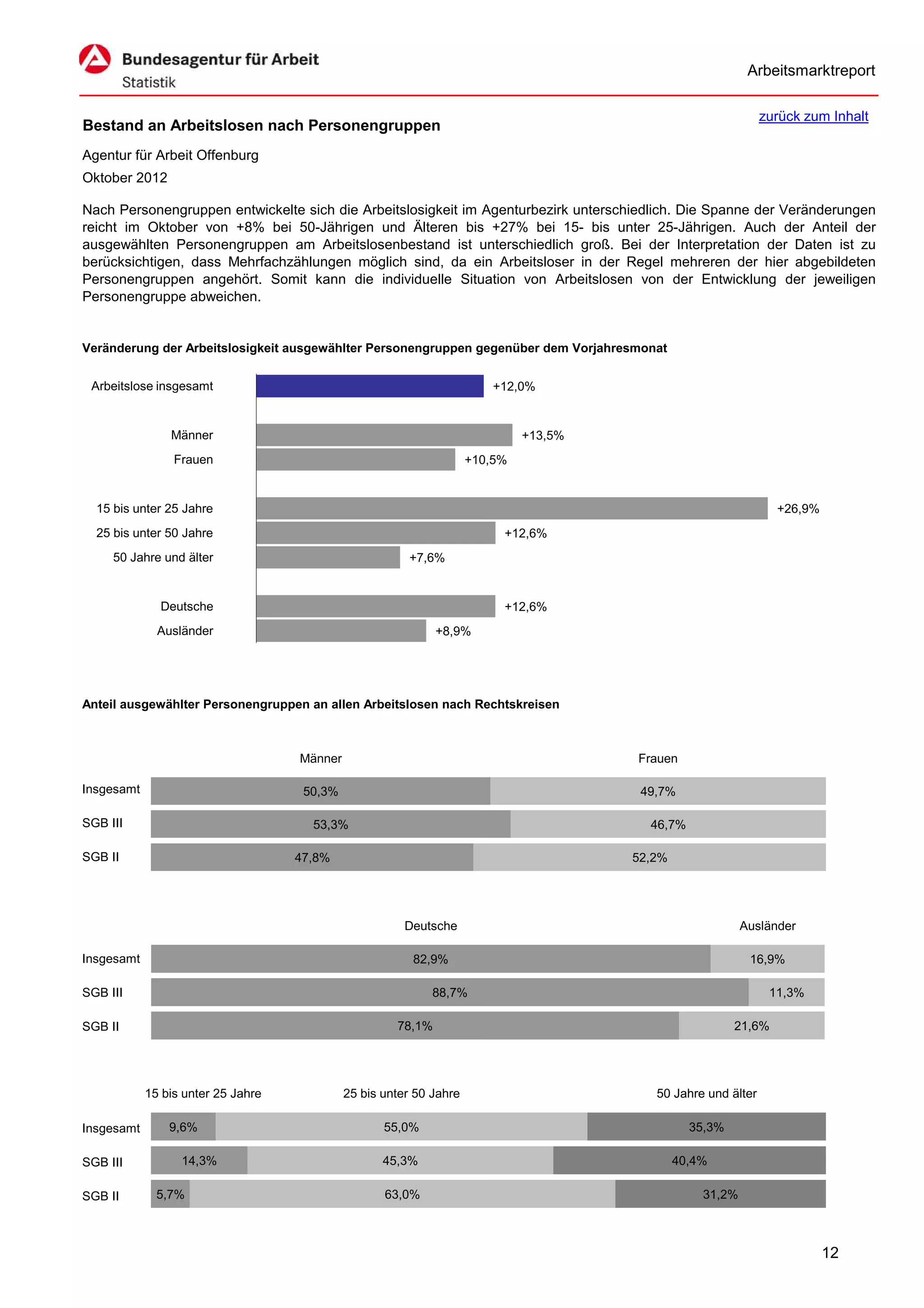 Arbeitsmarktreport

                                                                                                               zurück zum Inhalt
Bestand an Arbeitslosen nach Personengruppen
Agentur für Arbeit Offenburg
Oktober 2012

Nach Personengruppen entwickelte sich die Arbeitslosigkeit im Agenturbezirk unterschiedlich. Die Spanne der Veränderungen
reicht im Oktober von +8% bei 50-Jährigen und Älteren bis +27% bei 15- bis unter 25-Jährigen. Auch der Anteil der
ausgewählten Personengruppen am Arbeitslosenbestand ist unterschiedlich groß. Bei der Interpretation der Daten ist zu
berücksichtigen, dass Mehrfachzählungen möglich sind, da ein Arbeitsloser in der Regel mehreren der hier abgebildeten
Personengruppen angehört. Somit kann die individuelle Situation von Arbeitslosen von der Entwicklung der jeweiligen
Personengruppe abweichen.


Veränderung der Arbeitslosigkeit ausgewählter Personengruppen gegenüber dem Vorjahresmonat


 Arbeitslose insgesamt                                                  +12,0%


                Männer                                                        +13,5%
                 Frauen                                              +10,5%


  15 bis unter 25 Jahre                                                                                          +26,9%
  25 bis unter 50 Jahre                                                   +12,6%
     50 Jahre und älter                                 +7,6%


              Deutsche                                                    +12,6%
              Ausländer                                       +8,9%




Anteil ausgewählter Personengruppen an allen Arbeitslosen nach Rechtskreisen



                                    Männer                                             Frauen

Insgesamt                            50,3%                                              49,7%

SGB III                               53,3%                                              46,7%

SGB II                              47,8%                                              52,2%




                                                        Deutsche                                           Ausländer

Insgesamt                                                82,9%                                              16,9%

SGB III                                                      88,7%                                              11,3%

SGB II                                                78,1%                                              21,6%




            15 bis unter 25 Jahre            25 bis unter 50 Jahre                        50 Jahre und älter

Insgesamt       9,6%                                55,0%                                        35,3%

SGB III           14,3%                             45,3%                                      40,4%

SGB II        5,7%                                  63,0%                                          31,2%



                                                                                                                          12
 
