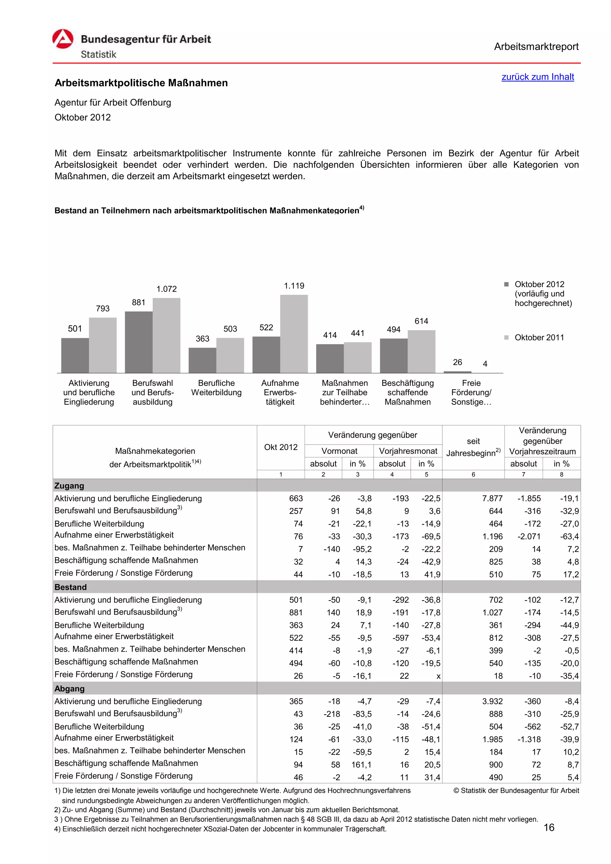 Arbeitsmarktreport

                                                                                                                                                  zurück zum Inhalt
Arbeitsmarktpolitische Maßnahmen
Agentur für Arbeit Offenburg
Oktober 2012


Mit dem Einsatz arbeitsmarktpolitischer Instrumente konnte für zahlreiche Personen im Bezirk der Agentur für Arbeit
Arbeitslosigkeit beendet oder verhindert werden. Die nachfolgenden Übersichten informieren über alle Kategorien von
Maßnahmen, die derzeit am Arbeitsmarkt eingesetzt werden.


Bestand an Teilnehmern nach arbeitsmarktpolitischen Maßnahmenkategorien4)




                                                                        1.119                                                                         Oktober 2012
                               1.072
                                                                                                                                                      (vorläufig und
                       881                                                                                                                            hochgerechnet)
            793
                                                                                                                     614
    501                                            503        522                                         494
                                                                                   414       441
                                           363                                                                                                        Oktober 2011


                                                                                                                                  26       4

   Aktivierung         Berufswahl         Berufliche           Aufnahme           Maßnahmen             Beschäftigung               Freie
  und berufliche       und Berufs-       Weiterbildung         Erwerbs-            zur Teilhabe          schaffende               Förderung/
  Eingliederung        ausbildung                               tätigkeit         behinderter…           Maßnahmen                Sonstige…


                                                                                                                                                       Veränderung
                                                                                       Veränderung gegenüber
                                                                                                                                      seit               gegenüber
                   Maßnahmekategorien                          Okt 2012            Vormonat             Vorjahresmonat           Jahresbeginn2)      Vorjahreszeitraum
                                          1)4)
                der Arbeitsmarktpolitik                                         absolut      in %       absolut      in %                            absolut    in %
                                                                    1              2          3            4           5               6                7         8
Zugang
Aktivierung und berufliche Eingliederung                                 663           -26    -3,8         -193       -22,5                7.877       -1.855     -19,1
Berufswahl und Berufsausbildung3)                                        257           91     54,8              9          3,6                 644      -316      -32,9
Berufliche Weiterbildung                                                  74           -21   -22,1             -13    -14,9                    464      -172      -27,0
Aufnahme einer Erwerbstätigkeit                                           76           -33   -30,3         -173       -69,5                1.196       -2.071     -63,4
bes. Maßnahmen z. Teilhabe behinderter Menschen                            7       -140      -95,2              -2    -22,2                    209          14        7,2
Beschäftigung schaffende Maßnahmen                                        32            4     14,3             -24    -42,9                    825          38        4,8
Freie Förderung / Sonstige Förderung                                      44           -10   -18,5             13      41,9                    510          75    17,2
Bestand
Aktivierung und berufliche Eingliederung                                 501           -50    -9,1         -292       -36,8                    702      -102      -12,7
Berufswahl und Berufsausbildung3)                                        881           140    18,9         -191       -17,8                1.027        -174      -14,5
Berufliche Weiterbildung                                                 363           24         7,1      -140       -27,8                    361      -294      -44,9
Aufnahme einer Erwerbstätigkeit                                          522           -55    -9,5         -597       -53,4                    812      -308      -27,5
bes. Maßnahmen z. Teilhabe behinderter Menschen                          414            -8    -1,9             -27     -6,1                    399           -2       -0,5
Beschäftigung schaffende Maßnahmen                                       494           -60   -10,8         -120       -19,5                    540      -135      -20,0
Freie Förderung / Sonstige Förderung                                      26            -5   -16,1             22           x                  18           -10   -35,4
Abgang
Aktivierung und berufliche Eingliederung                                 365           -18    -4,7             -29     -7,4                3.932        -360          -8,4
Berufswahl und Berufsausbildung3)                                         43       -218      -83,5             -14    -24,6                    888      -310      -25,9
Berufliche Weiterbildung                                                  36           -25   -41,0             -38    -51,4                    504      -562      -52,7
Aufnahme einer Erwerbstätigkeit                                          124           -61   -33,0         -115       -48,1                1.985       -1.318     -39,9
bes. Maßnahmen z. Teilhabe behinderter Menschen                           15           -22   -59,5              2      15,4                    184          17    10,2
Beschäftigung schaffende Maßnahmen                                        94           58    161,1             16      20,5                    900          72        8,7
Freie Förderung / Sonstige Förderung                                      46            -2    -4,2             11      31,4                    490          25        5,4
1) Die letzten drei Monate jeweils vorläufige und hochgerechnete Werte. Aufgrund des Hochrechnungsverfahrens            © Statistik der Bundesagentur für Arbeit
   sind rundungsbedingte Abweichungen zu anderen Veröffentlichungen möglich.
2) Zu- und Abgang (Summe) und Bestand (Durchschnitt) jeweils von Januar bis zum aktuellen Berichtsmonat.
3 ) Ohne Ergebnisse zu Teilnahmen an Berufsorientierungsmaßnahmen nach § 48 SGB III, da dazu ab April 2012 statistische Daten nicht mehr vorliegen.
4) Einschließlich derzeit nicht hochgerechneter XSozial-Daten der Jobcenter in kommunaler Trägerschaft.                                             16
 