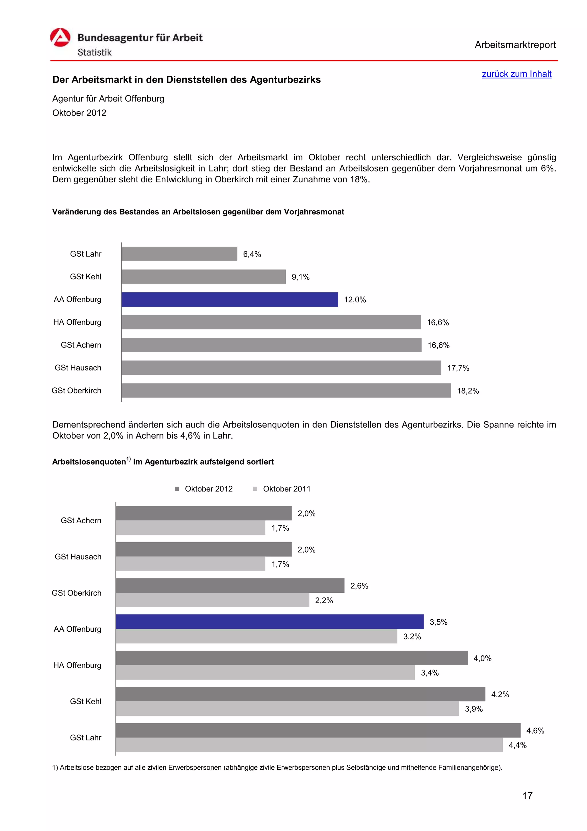 Arbeitsmarktreport

                                                                                                                                         zurück zum Inhalt
Der Arbeitsmarkt in den Dienststellen des Agenturbezirks
Agentur für Arbeit Offenburg
Oktober 2012



Im Agenturbezirk Offenburg stellt sich der Arbeitsmarkt im Oktober recht unterschiedlich dar. Vergleichsweise günstig
entwickelte sich die Arbeitslosigkeit in Lahr; dort stieg der Bestand an Arbeitslosen gegenüber dem Vorjahresmonat um 6%.
Dem gegenüber steht die Entwicklung in Oberkirch mit einer Zunahme von 18%.


Veränderung des Bestandes an Arbeitslosen gegenüber dem Vorjahresmonat




     GSt Lahr                                                6,4%

     GSt Kehl                                                                9,1%

AA Offenburg                                                                                 12,0%

HA Offenburg                                                                                                           16,6%

  GSt Achern                                                                                                            16,6%

GSt Hausach                                                                                                                   17,7%

GSt Oberkirch                                                                                                                    18,2%



Dementsprechend änderten sich auch die Arbeitslosenquoten in den Dienststellen des Agenturbezirks. Die Spanne reichte im
Oktober von 2,0% in Achern bis 4,6% in Lahr.

Arbeitslosenquoten1) im Agenturbezirk aufsteigend sortiert


                                          Oktober 2012              Oktober 2011


                                                                              2,0%
  GSt Achern
                                                                      1,7%

                                                                              2,0%
GSt Hausach
                                                                      1,7%

                                                                                               2,6%
GSt Oberkirch
                                                                                    2,2%

                                                                                                                        3,5%
AA Offenburg
                                                                                                                3,2%

                                                                                                                                      4,0%
HA Offenburg
                                                                                                                     3,4%

                                                                                                                                            4,2%
     GSt Kehl
                                                                                                                                    3,9%

                                                                                                                                                      4,6%
     GSt Lahr
                                                                                                                                                   4,4%

1) Arbeitslose bezogen auf alle zivilen Erwerbspersonen (abhängige zivile Erwerbspersonen plus Selbständige und mithelfende Familienangehörige).



                                                                                                                                                     17
 