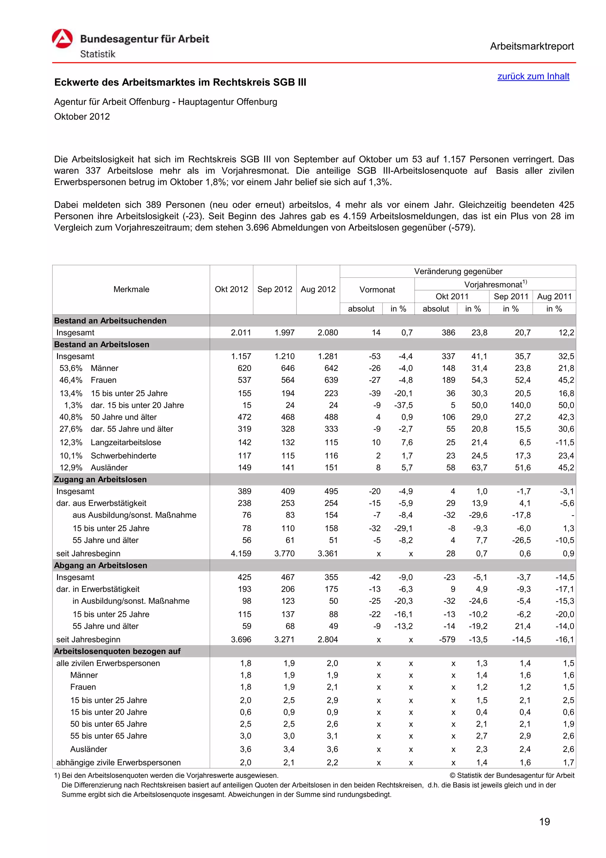 Arbeitsmarktreport

                                                                                                                                             zurück zum Inhalt
Eckwerte des Arbeitsmarktes im Rechtskreis SGB III
Agentur für Arbeit Offenburg - Hauptagentur Offenburg
Oktober 2012



Die Arbeitslosigkeit hat sich im Rechtskreis SGB III von September auf Oktober um 53 auf 1.157 Personen verringert. Das
waren 337 Arbeitslose mehr als im Vorjahresmonat. Die anteilige SGB III-Arbeitslosenquote auf Basis aller zivilen
Erwerbspersonen betrug im Oktober 1,8%; vor einem Jahr belief sie sich auf 1,3%.

Dabei meldeten sich 389 Personen (neu oder erneut) arbeitslos, 4 mehr als vor einem Jahr. Gleichzeitig beendeten 425
Personen ihre Arbeitslosigkeit (-23). Seit Beginn des Jahres gab es 4.159 Arbeitslosmeldungen, das ist ein Plus von 28 im
Vergleich zum Vorjahreszeitraum; dem stehen 3.696 Abmeldungen von Arbeitslosen gegenüber (-579).



                                                                                                                      Veränderung gegenüber
                                                                                                                                  Vorjahresmonat1)
                   Merkmale                        Okt 2012      Sep 2012      Aug 2012          Vormonat
                                                                                                                           Okt 2011       Sep 2011        Aug 2011
                                                                                             absolut       in %         absolut   in %      in %            in %
Bestand an Arbeitsuchenden
Insgesamt                                               2.011         1.997         2.080            14       0,7           386      23,8          20,7         12,2
Bestand an Arbeitslosen
Insgesamt                                               1.157         1.210         1.281           -53      -4,4           337      41,1          35,7         32,5
 53,6% Männer                                             620           646           642           -26      -4,0           148      31,4          23,8         21,8
 46,4% Frauen                                             537           564           639           -27      -4,8           189      54,3          52,4         45,2
 13,4%     15 bis unter 25 Jahre                          155           194           223           -39     -20,1            36      30,3         20,5          16,8
  1,3%     dar. 15 bis unter 20 Jahre                      15            24            24            -9     -37,5             5      50,0        140,0          50,0
 40,8%     50 Jahre und älter                             472           468           488             4       0,9           106      29,0         27,2          42,3
 27,6%     dar. 55 Jahre und älter                        319           328           333            -9      -2,7            55      20,8         15,5          30,6
 12,3% Langzeitarbeitslose                                142           132           115            10       7,6            25      21,4           6,5        -11,5
 10,1% Schwerbehinderte                                   117           115           116              2      1,7            23      24,5          17,3         23,4
 12,9% Ausländer                                          149           141           151              8      5,7            58      63,7          51,6         45,2
Zugang an Arbeitslosen
Insgesamt                                                 389           409           495           -20      -4,9              4      1,0          -1,7          -3,1
dar. aus Erwerbstätigkeit                                 238           253           254           -15      -5,9             29     13,9           4,1          -5,6
     aus Ausbildung/sonst. Maßnahme                        76            83           154            -7      -8,4            -32    -29,6         -17,8             -
     15 bis unter 25 Jahre                                  78          110           158           -32     -29,1             -8     -9,3          -6,0          1,3
     55 Jahre und älter                                     56           61            51            -5      -8,2              4      7,7         -26,5        -10,5
seit Jahresbeginn                                       4.159         3.770         3.361              x          x          28       0,7           0,6           0,9
Abgang an Arbeitslosen
Insgesamt                                                 425           467           355           -42      -9,0            -23     -5,1          -3,7        -14,5
dar. in Erwerbstätigkeit                                  193           206           175           -13      -6,3              9      4,9          -9,3        -17,1
     in Ausbildung/sonst. Maßnahme                         98           123            50           -25     -20,3            -32    -24,6          -5,4        -15,3
     15 bis unter 25 Jahre                                115           137            88           -22     -16,1            -13    -10,2          -6,2        -20,0
     55 Jahre und älter                                    59            68            49            -9     -13,2            -14    -19,2          21,4        -14,0
seit Jahresbeginn                                       3.696         3.271         2.804              x          x         -579    -13,5         -14,5        -16,1
Arbeitslosenquoten bezogen auf
alle zivilen Erwerbspersonen                               1,8           1,9           2,0             x          x            x      1,3           1,4           1,5
     Männer                                                1,8           1,9           1,9             x          x            x      1,4           1,6           1,6
     Frauen                                                1,8           1,9           2,1             x          x            x      1,2           1,2           1,5
     15 bis unter 25 Jahre                                 2,0           2,5           2,9             x          x            x      1,5           2,1           2,5
     15 bis unter 20 Jahre                                 0,6           0,9           0,9             x          x            x      0,4           0,4           0,6
     50 bis unter 65 Jahre                                 2,5           2,5           2,6             x          x            x      2,1           2,1           1,9
     55 bis unter 65 Jahre                                 3,0           3,0           3,1             x          x            x      2,7           2,9           2,6
     Ausländer                                             3,6           3,4           3,6             x          x            x      2,3           2,4           2,6
abhängige zivile Erwerbspersonen                           2,0           2,1           2,2             x          x            x      1,4           1,6           1,7
1) Bei den Arbeitslosenquoten werden die Vorjahreswerte ausgewiesen.                                                          © Statistik der Bundesagentur für Arbeit
   Die Differenzierung nach Rechtskreisen basiert auf anteiligen Quoten der Arbeitslosen in den beiden Rechtskreisen, d.h. die Basis ist jeweils gleich und in der
   Summe ergibt sich die Arbeitslosenquote insgesamt. Abweichungen in der Summe sind rundungsbedingt.


                                                                                                                                                          19
 