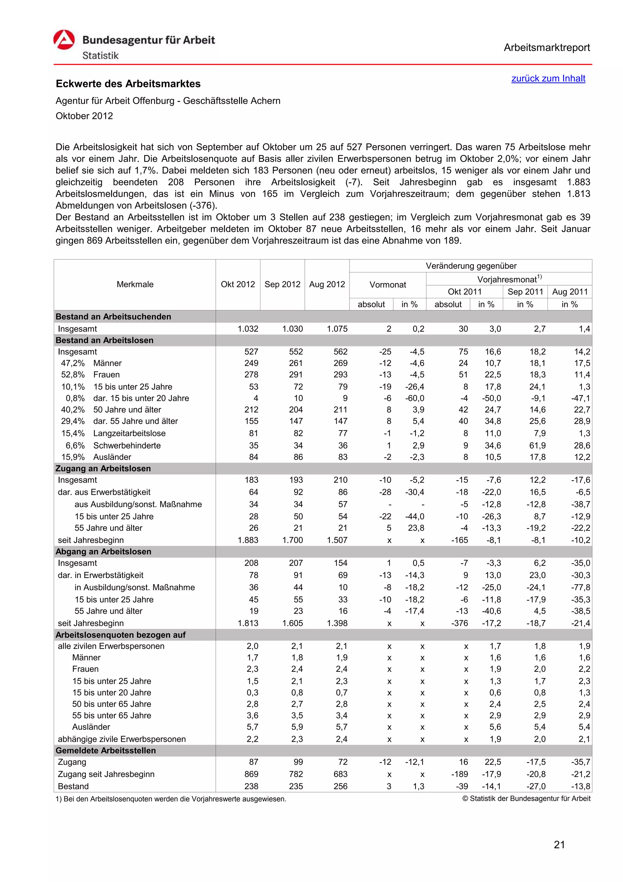 Arbeitsmarktreport

                                                                                                                                        zurück zum Inhalt
Eckwerte des Arbeitsmarktes
Agentur für Arbeit Offenburg - Geschäftsstelle Achern
Oktober 2012


Die Arbeitslosigkeit hat sich von September auf Oktober um 25 auf 527 Personen verringert. Das waren 75 Arbeitslose mehr
als vor einem Jahr. Die Arbeitslosenquote auf Basis aller zivilen Erwerbspersonen betrug im Oktober 2,0%; vor einem Jahr
belief sie sich auf 1,7%. Dabei meldeten sich 183 Personen (neu oder erneut) arbeitslos, 15 weniger als vor einem Jahr und
gleichzeitig beendeten 208 Personen ihre Arbeitslosigkeit (-7). Seit Jahresbeginn gab es insgesamt 1.883
Arbeitslosmeldungen, das ist ein Minus von 165 im Vergleich zum Vorjahreszeitraum; dem gegenüber stehen 1.813
Abmeldungen von Arbeitslosen (-376).
Der Bestand an Arbeitsstellen ist im Oktober um 3 Stellen auf 238 gestiegen; im Vergleich zum Vorjahresmonat gab es 39
Arbeitsstellen weniger. Arbeitgeber meldeten im Oktober 87 neue Arbeitsstellen, 16 mehr als vor einem Jahr. Seit Januar
gingen 869 Arbeitsstellen ein, gegenüber dem Vorjahreszeitraum ist das eine Abnahme von 189.

                                                                                                                 Veränderung gegenüber
                                                                                                                             Vorjahresmonat1)
                  Merkmale                      Okt 2012      Sep 2012       Aug 2012      Vormonat
                                                                                                                      Okt 2011       Sep 2011        Aug 2011
                                                                                        absolut       in %         absolut   in %      in %            in %
Bestand an Arbeitsuchenden
Insgesamt                                            1.032        1.030         1.075             2     0,2             30       3,0           2,7           1,4
Bestand an Arbeitslosen
Insgesamt                                              527             552        562        -25       -4,5             75      16,6         18,2          14,2
 47,2% Männer                                          249             261        269        -12       -4,6             24      10,7         18,1          17,5
 52,8% Frauen                                          278             291        293        -13       -4,5             51      22,5         18,3          11,4
 10,1% 15 bis unter 25 Jahre                            53              72         79        -19      -26,4              8      17,8         24,1           1,3
   0,8% dar. 15 bis unter 20 Jahre                       4              10          9         -6      -60,0             -4     -50,0         -9,1         -47,1
 40,2% 50 Jahre und älter                              212             204        211          8        3,9             42      24,7         14,6          22,7
 29,4% dar. 55 Jahre und älter                         155             147        147          8        5,4             40      34,8         25,6          28,9
 15,4% Langzeitarbeitslose                              81              82         77         -1       -1,2              8      11,0          7,9           1,3
   6,6% Schwerbehinderte                                35              34         36          1        2,9              9      34,6         61,9          28,6
 15,9% Ausländer                                        84              86         83         -2       -2,3              8      10,5         17,8          12,2
Zugang an Arbeitslosen
Insgesamt                                              183          193           210        -10       -5,2             -15     -7,6          12,2        -17,6
dar. aus Erwerbstätigkeit                               64           92            86        -28      -30,4             -18    -22,0          16,5         -6,5
      aus Ausbildung/sonst. Maßnahme                    34           34            57          -          -              -5    -12,8         -12,8        -38,7
      15 bis unter 25 Jahre                             28           50            54        -22      -44,0             -10    -26,3           8,7        -12,9
      55 Jahre und älter                                26           21            21          5       23,8              -4    -13,3         -19,2        -22,2
seit Jahresbeginn                                    1.883        1.700         1.507          x          x            -165     -8,1          -8,1        -10,2
Abgang an Arbeitslosen
Insgesamt                                              208          207           154          1        0,5              -7     -3,3           6,2        -35,0
dar. in Erwerbstätigkeit                                78           91            69        -13      -14,3               9     13,0          23,0        -30,3
      in Ausbildung/sonst. Maßnahme                     36           44            10         -8      -18,2             -12    -25,0         -24,1        -77,8
      15 bis unter 25 Jahre                             45           55            33        -10      -18,2              -6    -11,8         -17,9        -35,3
      55 Jahre und älter                                19           23            16         -4      -17,4             -13    -40,6           4,5        -38,5
seit Jahresbeginn                                    1.813        1.605         1.398          x          x            -376    -17,2         -18,7        -21,4
Arbeitslosenquoten bezogen auf
alle zivilen Erwerbspersonen                            2,0            2,1        2,1             x          x            x      1,7           1,8           1,9
     Männer                                             1,7            1,8        1,9             x          x            x      1,6           1,6           1,6
     Frauen                                             2,3            2,4        2,4             x          x            x      1,9           2,0           2,2
     15 bis unter 25 Jahre                              1,5            2,1        2,3             x          x            x      1,3           1,7           2,3
     15 bis unter 20 Jahre                              0,3            0,8        0,7             x          x            x      0,6           0,8           1,3
     50 bis unter 65 Jahre                              2,8            2,7        2,8             x          x            x      2,4           2,5           2,4
     55 bis unter 65 Jahre                              3,6            3,5        3,4             x          x            x      2,9           2,9           2,9
     Ausländer                                          5,7            5,9        5,7             x          x            x      5,6           5,4           5,4
abhängige zivile Erwerbspersonen                        2,2            2,3        2,4             x          x            x      1,9           2,0           2,1
Gemeldete Arbeitsstellen
Zugang                                                  87              99         72        -12      -12,1              16     22,5         -17,5        -35,7
Zugang seit Jahresbeginn                               869             782        683          x          x            -189    -17,9         -20,8        -21,2
Bestand                                                238             235        256          3        1,3             -39    -14,1         -27,0        -13,8
1) Bei den Arbeitslosenquoten werden die Vorjahreswerte ausgewiesen.                                                     © Statistik der Bundesagentur für Arbeit




                                                                                                                                                     21
 
