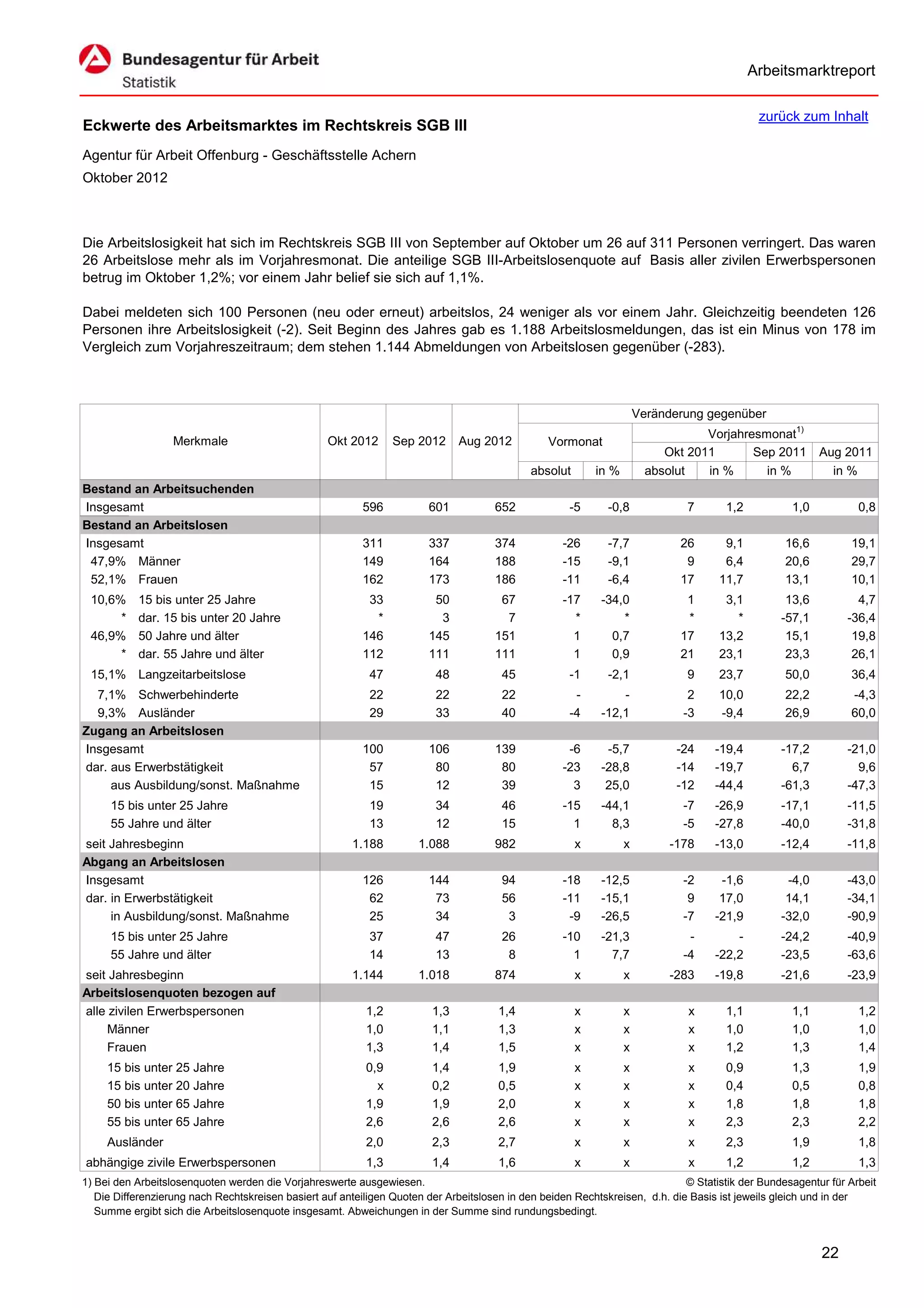 Arbeitsmarktreport

                                                                                                                                             zurück zum Inhalt
Eckwerte des Arbeitsmarktes im Rechtskreis SGB III
Agentur für Arbeit Offenburg - Geschäftsstelle Achern
Oktober 2012



Die Arbeitslosigkeit hat sich im Rechtskreis SGB III von September auf Oktober um 26 auf 311 Personen verringert. Das waren
26 Arbeitslose mehr als im Vorjahresmonat. Die anteilige SGB III-Arbeitslosenquote auf Basis aller zivilen Erwerbspersonen
betrug im Oktober 1,2%; vor einem Jahr belief sie sich auf 1,1%.

Dabei meldeten sich 100 Personen (neu oder erneut) arbeitslos, 24 weniger als vor einem Jahr. Gleichzeitig beendeten 126
Personen ihre Arbeitslosigkeit (-2). Seit Beginn des Jahres gab es 1.188 Arbeitslosmeldungen, das ist ein Minus von 178 im
Vergleich zum Vorjahreszeitraum; dem stehen 1.144 Abmeldungen von Arbeitslosen gegenüber (-283).



                                                                                                                      Veränderung gegenüber
                                                                                                                                  Vorjahresmonat1)
                   Merkmale                        Okt 2012      Sep 2012      Aug 2012          Vormonat
                                                                                                                           Okt 2011       Sep 2011        Aug 2011
                                                                                             absolut       in %         absolut   in %      in %            in %
Bestand an Arbeitsuchenden
Insgesamt                                                 596           601           652            -5      -0,8             7       1,2           1,0           0,8
Bestand an Arbeitslosen
Insgesamt                                                 311           337           374           -26      -7,7            26       9,1          16,6         19,1
 47,9% Männer                                             149           164           188           -15      -9,1             9       6,4          20,6         29,7
 52,1% Frauen                                             162           173           186           -11      -6,4            17      11,7          13,1         10,1
 10,6%     15 bis unter 25 Jahre                           33            50            67           -17     -34,0             1       3,1          13,6          4,7
      *    dar. 15 bis unter 20 Jahre                       *             3             7             *         *             *         *         -57,1        -36,4
 46,9%     50 Jahre und älter                             146           145           151             1       0,7            17      13,2          15,1         19,8
      *    dar. 55 Jahre und älter                        112           111           111             1       0,9            21      23,1          23,3         26,1
 15,1% Langzeitarbeitslose                                  47           48            45            -1      -2,1             9      23,7          50,0         36,4
  7,1% Schwerbehinderte                                     22           22            22             -         -              2     10,0          22,2         -4,3
  9,3% Ausländer                                            29           33            40            -4     -12,1             -3     -9,4          26,9         60,0
Zugang an Arbeitslosen
Insgesamt                                                 100           106           139            -6      -5,7            -24    -19,4         -17,2        -21,0
dar. aus Erwerbstätigkeit                                  57            80            80           -23     -28,8            -14    -19,7           6,7          9,6
     aus Ausbildung/sonst. Maßnahme                        15            12            39             3      25,0            -12    -44,4         -61,3        -47,3
     15 bis unter 25 Jahre                                  19           34            46           -15     -44,1             -7    -26,9         -17,1        -11,5
     55 Jahre und älter                                     13           12            15             1       8,3             -5    -27,8         -40,0        -31,8
seit Jahresbeginn                                       1.188         1.088           982              x          x         -178    -13,0         -12,4        -11,8
Abgang an Arbeitslosen
Insgesamt                                                 126           144            94           -18     -12,5             -2     -1,6          -4,0        -43,0
dar. in Erwerbstätigkeit                                   62            73            56           -11     -15,1              9     17,0          14,1        -34,1
     in Ausbildung/sonst. Maßnahme                         25            34             3            -9     -26,5             -7    -21,9         -32,0        -90,9
     15 bis unter 25 Jahre                                  37           47            26           -10     -21,3              -        -         -24,2        -40,9
     55 Jahre und älter                                     14           13             8             1       7,7             -4    -22,2         -23,5        -63,6
seit Jahresbeginn                                       1.144         1.018           874              x          x         -283    -19,8         -21,6        -23,9
Arbeitslosenquoten bezogen auf
alle zivilen Erwerbspersonen                               1,2           1,3           1,4             x          x            x      1,1           1,1           1,2
     Männer                                                1,0           1,1           1,3             x          x            x      1,0           1,0           1,0
     Frauen                                                1,3           1,4           1,5             x          x            x      1,2           1,3           1,4
     15 bis unter 25 Jahre                                 0,9           1,4           1,9             x          x            x      0,9           1,3           1,9
     15 bis unter 20 Jahre                                   x           0,2           0,5             x          x            x      0,4           0,5           0,8
     50 bis unter 65 Jahre                                 1,9           1,9           2,0             x          x            x      1,8           1,8           1,8
     55 bis unter 65 Jahre                                 2,6           2,6           2,6             x          x            x      2,3           2,3           2,2
     Ausländer                                             2,0           2,3           2,7             x          x            x      2,3           1,9           1,8
abhängige zivile Erwerbspersonen                           1,3           1,4           1,6             x          x            x      1,2           1,2           1,3
1) Bei den Arbeitslosenquoten werden die Vorjahreswerte ausgewiesen.                                                          © Statistik der Bundesagentur für Arbeit
   Die Differenzierung nach Rechtskreisen basiert auf anteiligen Quoten der Arbeitslosen in den beiden Rechtskreisen, d.h. die Basis ist jeweils gleich und in der
   Summe ergibt sich die Arbeitslosenquote insgesamt. Abweichungen in der Summe sind rundungsbedingt.


                                                                                                                                                          22
 