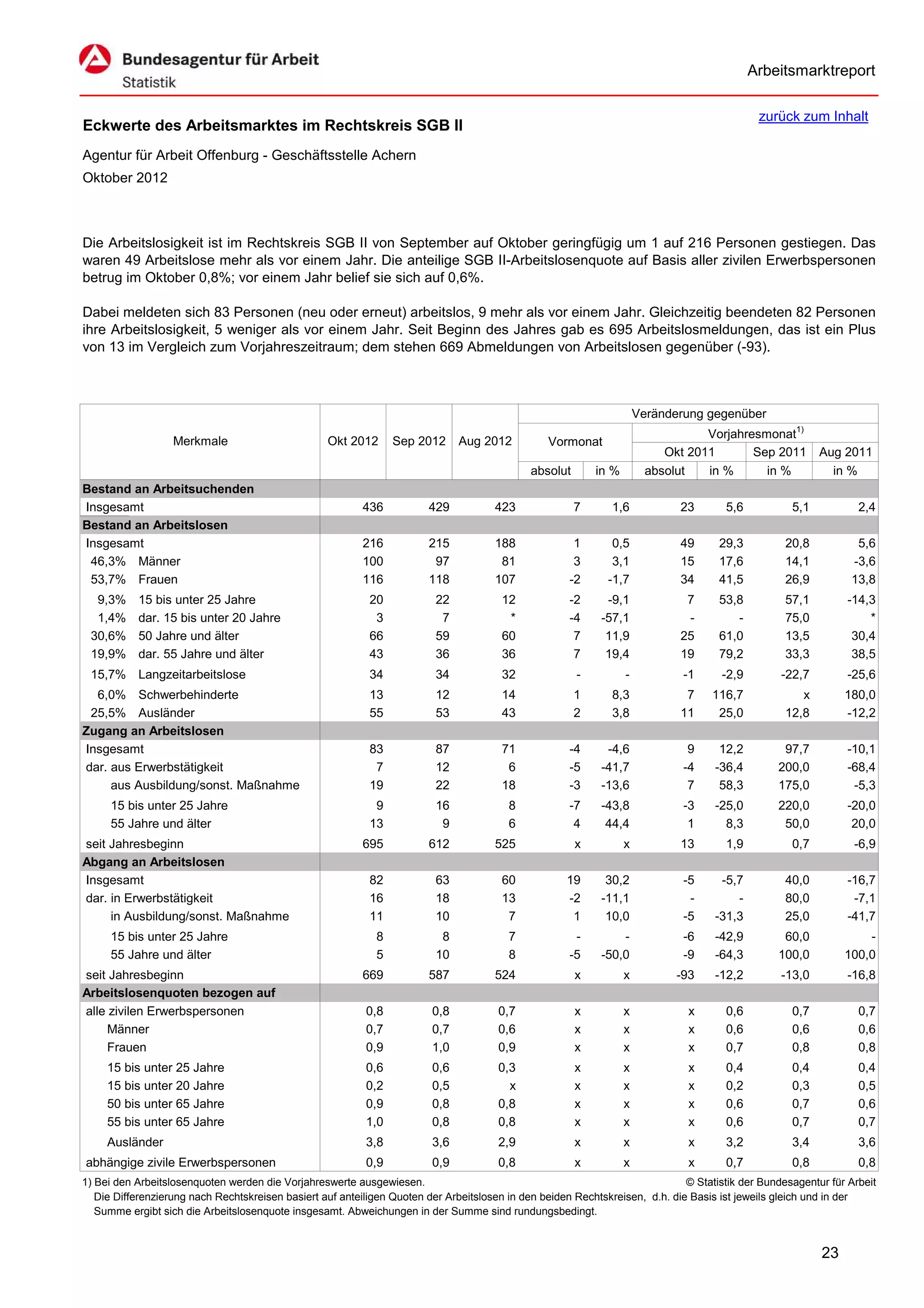 Arbeitsmarktreport

                                                                                                                                             zurück zum Inhalt
Eckwerte des Arbeitsmarktes im Rechtskreis SGB II
Agentur für Arbeit Offenburg - Geschäftsstelle Achern
Oktober 2012



Die Arbeitslosigkeit ist im Rechtskreis SGB II von September auf Oktober geringfügig um 1 auf 216 Personen gestiegen. Das
waren 49 Arbeitslose mehr als vor einem Jahr. Die anteilige SGB II-Arbeitslosenquote auf Basis aller zivilen Erwerbspersonen
betrug im Oktober 0,8%; vor einem Jahr belief sie sich auf 0,6%.

Dabei meldeten sich 83 Personen (neu oder erneut) arbeitslos, 9 mehr als vor einem Jahr. Gleichzeitig beendeten 82 Personen
ihre Arbeitslosigkeit, 5 weniger als vor einem Jahr. Seit Beginn des Jahres gab es 695 Arbeitslosmeldungen, das ist ein Plus
von 13 im Vergleich zum Vorjahreszeitraum; dem stehen 669 Abmeldungen von Arbeitslosen gegenüber (-93).



                                                                                                                      Veränderung gegenüber
                                                                                                                                  Vorjahresmonat1)
                   Merkmale                        Okt 2012      Sep 2012      Aug 2012          Vormonat
                                                                                                                           Okt 2011       Sep 2011        Aug 2011
                                                                                             absolut       in %         absolut   in %      in %            in %
Bestand an Arbeitsuchenden
Insgesamt                                                 436           429           423              7      1,6            23       5,6           5,1           2,4
Bestand an Arbeitslosen
Insgesamt                                                 216           215           188             1       0,5            49      29,3          20,8          5,6
 46,3% Männer                                             100            97            81             3       3,1            15      17,6          14,1         -3,6
 53,7% Frauen                                             116           118           107            -2      -1,7            34      41,5          26,9         13,8
  9,3%     15 bis unter 25 Jahre                            20           22            12            -2      -9,1             7      53,8          57,1        -14,3
  1,4%     dar. 15 bis unter 20 Jahre                        3            7             *            -4     -57,1             -         -          75,0            *
 30,6%     50 Jahre und älter                               66           59            60             7      11,9            25      61,0          13,5         30,4
 19,9%     dar. 55 Jahre und älter                          43           36            36             7      19,4            19      79,2          33,3         38,5
 15,7% Langzeitarbeitslose                                  34           34            32              -          -           -1     -2,9         -22,7        -25,6
  6,0% Schwerbehinderte                                     13           12            14              1      8,3             7    116,7              x        180,0
 25,5% Ausländer                                            55           53            43              2      3,8            11     25,0           12,8        -12,2
Zugang an Arbeitslosen
Insgesamt                                                   83           87            71            -4      -4,6              9     12,2         97,7         -10,1
dar. aus Erwerbstätigkeit                                    7           12             6            -5     -41,7             -4    -36,4        200,0         -68,4
     aus Ausbildung/sonst. Maßnahme                         19           22            18            -3     -13,6              7     58,3        175,0          -5,3
     15 bis unter 25 Jahre                                   9           16              8           -7     -43,8             -3    -25,0        220,0         -20,0
     55 Jahre und älter                                     13            9              6            4      44,4              1      8,3         50,0          20,0
seit Jahresbeginn                                         695           612           525              x          x          13       1,9           0,7          -6,9
Abgang an Arbeitslosen
Insgesamt                                                   82           63            60            19      30,2             -5     -5,7          40,0        -16,7
dar. in Erwerbstätigkeit                                    16           18            13            -2     -11,1              -        -          80,0         -7,1
     in Ausbildung/sonst. Maßnahme                          11           10             7             1      10,0             -5    -31,3          25,0        -41,7
     15 bis unter 25 Jahre                                   8            8              7            -         -             -6    -42,9         60,0             -
     55 Jahre und älter                                      5           10              8           -5     -50,0             -9    -64,3        100,0         100,0
seit Jahresbeginn                                         669           587           524              x          x          -93    -12,2         -13,0        -16,8
Arbeitslosenquoten bezogen auf
alle zivilen Erwerbspersonen                               0,8           0,8           0,7             x          x            x      0,6           0,7           0,7
     Männer                                                0,7           0,7           0,6             x          x            x      0,6           0,6           0,6
     Frauen                                                0,9           1,0           0,9             x          x            x      0,7           0,8           0,8
     15 bis unter 25 Jahre                                 0,6           0,6           0,3             x          x            x      0,4           0,4           0,4
     15 bis unter 20 Jahre                                 0,2           0,5             x             x          x            x      0,2           0,3           0,5
     50 bis unter 65 Jahre                                 0,9           0,8           0,8             x          x            x      0,6           0,7           0,6
     55 bis unter 65 Jahre                                 1,0           0,8           0,8             x          x            x      0,6           0,7           0,7
     Ausländer                                             3,8           3,6           2,9             x          x            x      3,2           3,4           3,6
abhängige zivile Erwerbspersonen                           0,9           0,9           0,8             x          x            x      0,7           0,8           0,8
1) Bei den Arbeitslosenquoten werden die Vorjahreswerte ausgewiesen.                                                          © Statistik der Bundesagentur für Arbeit
   Die Differenzierung nach Rechtskreisen basiert auf anteiligen Quoten der Arbeitslosen in den beiden Rechtskreisen, d.h. die Basis ist jeweils gleich und in der
   Summe ergibt sich die Arbeitslosenquote insgesamt. Abweichungen in der Summe sind rundungsbedingt.


                                                                                                                                                          23
 