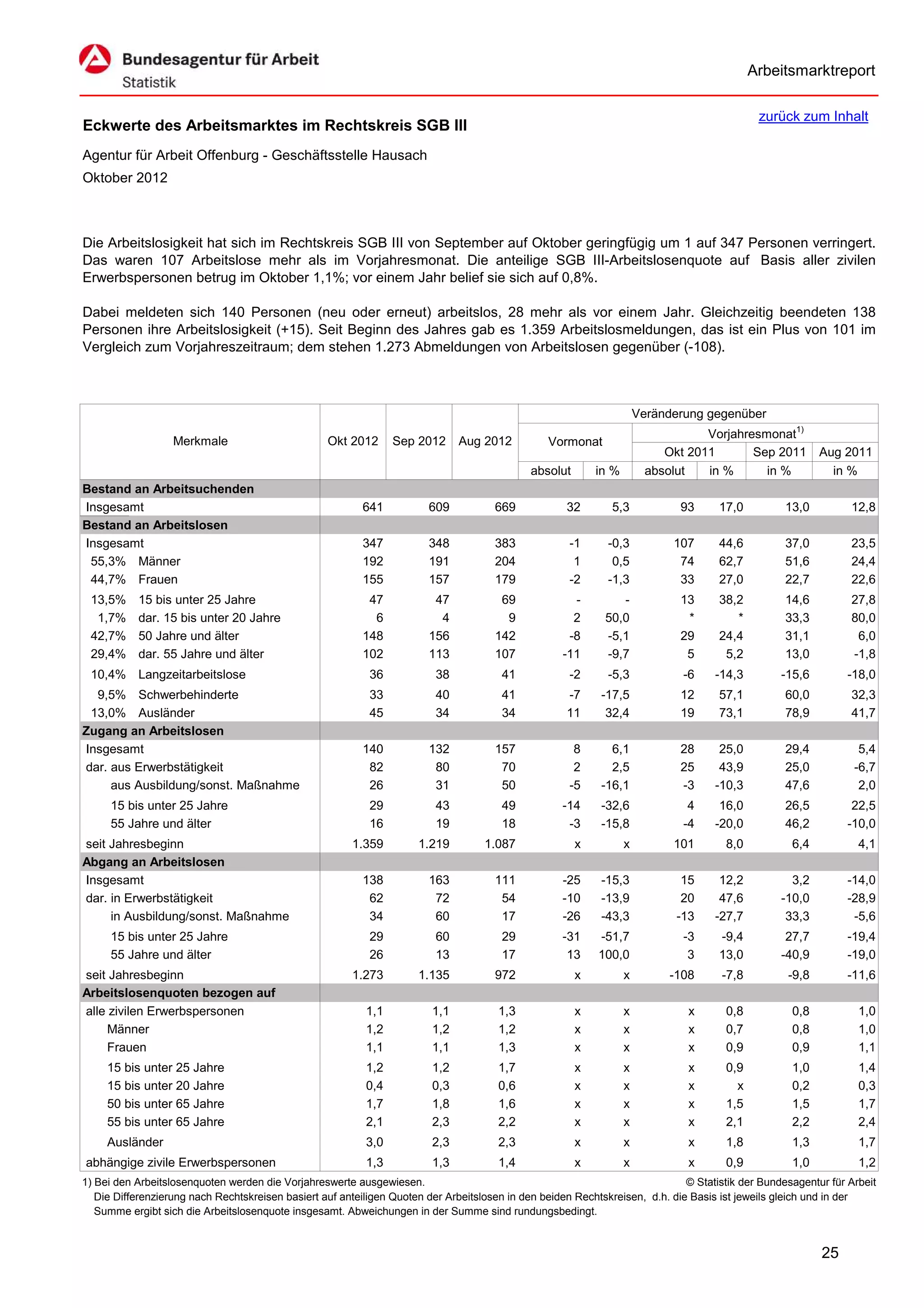 Arbeitsmarktreport

                                                                                                                                             zurück zum Inhalt
Eckwerte des Arbeitsmarktes im Rechtskreis SGB III
Agentur für Arbeit Offenburg - Geschäftsstelle Hausach
Oktober 2012



Die Arbeitslosigkeit hat sich im Rechtskreis SGB III von September auf Oktober geringfügig um 1 auf 347 Personen verringert.
Das waren 107 Arbeitslose mehr als im Vorjahresmonat. Die anteilige SGB III-Arbeitslosenquote auf Basis aller zivilen
Erwerbspersonen betrug im Oktober 1,1%; vor einem Jahr belief sie sich auf 0,8%.

Dabei meldeten sich 140 Personen (neu oder erneut) arbeitslos, 28 mehr als vor einem Jahr. Gleichzeitig beendeten 138
Personen ihre Arbeitslosigkeit (+15). Seit Beginn des Jahres gab es 1.359 Arbeitslosmeldungen, das ist ein Plus von 101 im
Vergleich zum Vorjahreszeitraum; dem stehen 1.273 Abmeldungen von Arbeitslosen gegenüber (-108).



                                                                                                                      Veränderung gegenüber
                                                                                                                                  Vorjahresmonat1)
                   Merkmale                        Okt 2012      Sep 2012      Aug 2012          Vormonat
                                                                                                                           Okt 2011       Sep 2011        Aug 2011
                                                                                             absolut       in %         absolut   in %      in %            in %
Bestand an Arbeitsuchenden
Insgesamt                                                 641           609           669            32       5,3            93      17,0          13,0         12,8
Bestand an Arbeitslosen
Insgesamt                                                 347           348           383            -1      -0,3           107      44,6          37,0         23,5
 55,3% Männer                                             192           191           204             1       0,5            74      62,7          51,6         24,4
 44,7% Frauen                                             155           157           179            -2      -1,3            33      27,0          22,7         22,6
 13,5%     15 bis unter 25 Jahre                           47            47            69             -         -            13      38,2          14,6         27,8
  1,7%     dar. 15 bis unter 20 Jahre                       6             4             9             2      50,0             *         *          33,3         80,0
 42,7%     50 Jahre und älter                             148           156           142            -8      -5,1            29      24,4          31,1          6,0
 29,4%     dar. 55 Jahre und älter                        102           113           107           -11      -9,7             5       5,2          13,0         -1,8
 10,4% Langzeitarbeitslose                                  36           38            41            -2      -5,3             -6    -14,3         -15,6        -18,0
  9,5% Schwerbehinderte                                     33           40            41            -7     -17,5            12      57,1          60,0         32,3
 13,0% Ausländer                                            45           34            34            11      32,4            19      73,1          78,9         41,7
Zugang an Arbeitslosen
Insgesamt                                                 140           132           157             8       6,1            28      25,0          29,4           5,4
dar. aus Erwerbstätigkeit                                  82            80            70             2       2,5            25      43,9          25,0          -6,7
     aus Ausbildung/sonst. Maßnahme                        26            31            50            -5     -16,1            -3     -10,3          47,6           2,0
     15 bis unter 25 Jahre                                  29           43            49           -14     -32,6              4     16,0          26,5         22,5
     55 Jahre und älter                                     16           19            18            -3     -15,8             -4    -20,0          46,2        -10,0
seit Jahresbeginn                                       1.359         1.219         1.087              x          x         101       8,0           6,4           4,1
Abgang an Arbeitslosen
Insgesamt                                                 138           163           111           -25     -15,3             15     12,2           3,2        -14,0
dar. in Erwerbstätigkeit                                   62            72            54           -10     -13,9             20     47,6         -10,0        -28,9
     in Ausbildung/sonst. Maßnahme                         34            60            17           -26     -43,3            -13    -27,7          33,3         -5,6
     15 bis unter 25 Jahre                                  29           60            29           -31    -51,7              -3     -9,4          27,7        -19,4
     55 Jahre und älter                                     26           13            17            13    100,0               3     13,0         -40,9        -19,0
seit Jahresbeginn                                       1.273         1.135           972              x          x         -108     -7,8          -9,8        -11,6
Arbeitslosenquoten bezogen auf
alle zivilen Erwerbspersonen                               1,1           1,1           1,3             x          x            x      0,8           0,8           1,0
     Männer                                                1,2           1,2           1,2             x          x            x      0,7           0,8           1,0
     Frauen                                                1,1           1,1           1,3             x          x            x      0,9           0,9           1,1
     15 bis unter 25 Jahre                                 1,2           1,2           1,7             x          x            x      0,9           1,0           1,4
     15 bis unter 20 Jahre                                 0,4           0,3           0,6             x          x            x        x           0,2           0,3
     50 bis unter 65 Jahre                                 1,7           1,8           1,6             x          x            x      1,5           1,5           1,7
     55 bis unter 65 Jahre                                 2,1           2,3           2,2             x          x            x      2,1           2,2           2,4
     Ausländer                                             3,0           2,3           2,3             x          x            x      1,8           1,3           1,7
abhängige zivile Erwerbspersonen                           1,3           1,3           1,4             x          x            x      0,9           1,0           1,2
1) Bei den Arbeitslosenquoten werden die Vorjahreswerte ausgewiesen.                                                          © Statistik der Bundesagentur für Arbeit
   Die Differenzierung nach Rechtskreisen basiert auf anteiligen Quoten der Arbeitslosen in den beiden Rechtskreisen, d.h. die Basis ist jeweils gleich und in der
   Summe ergibt sich die Arbeitslosenquote insgesamt. Abweichungen in der Summe sind rundungsbedingt.


                                                                                                                                                          25
 