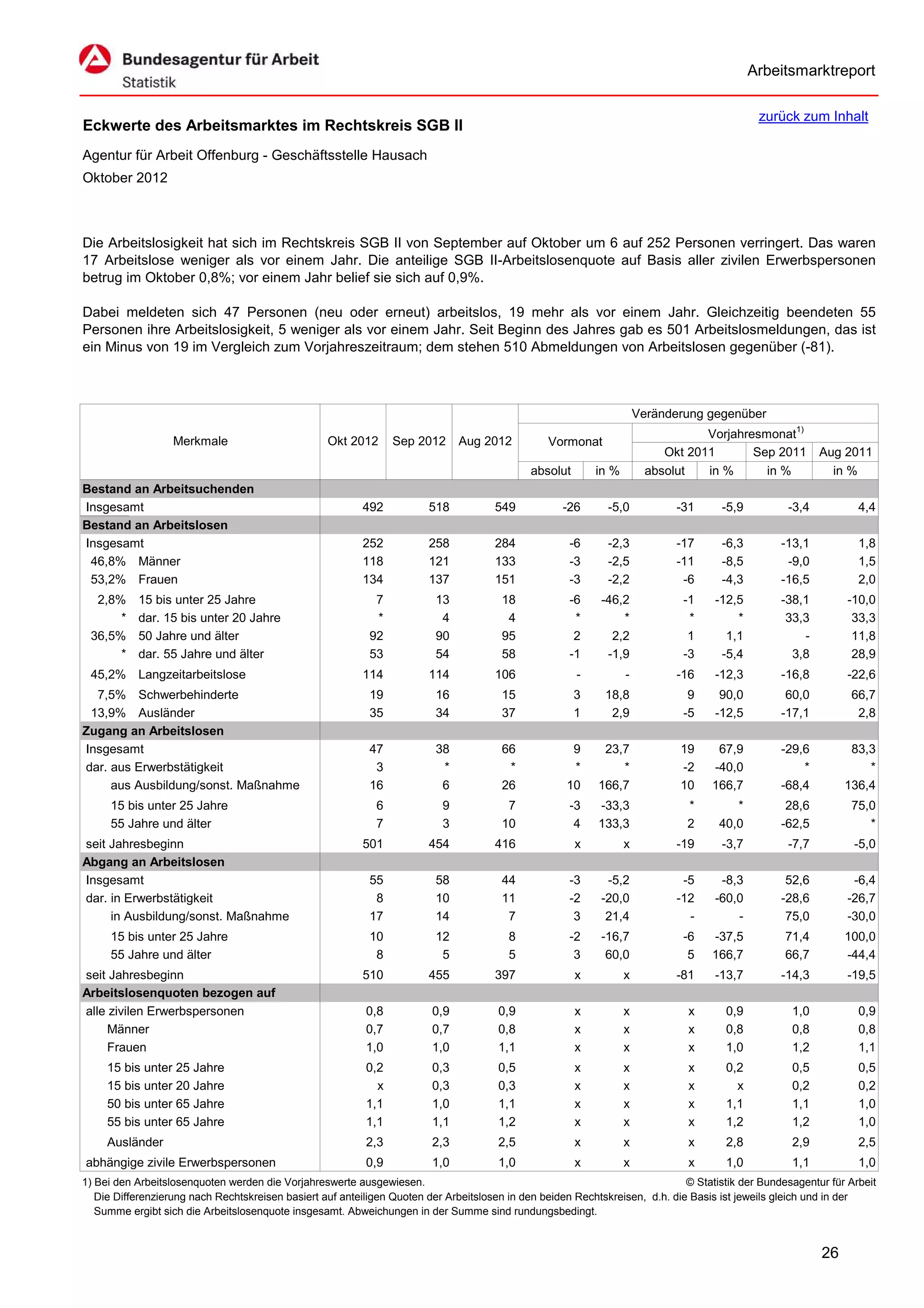 Arbeitsmarktreport

                                                                                                                                             zurück zum Inhalt
Eckwerte des Arbeitsmarktes im Rechtskreis SGB II
Agentur für Arbeit Offenburg - Geschäftsstelle Hausach
Oktober 2012



Die Arbeitslosigkeit hat sich im Rechtskreis SGB II von September auf Oktober um 6 auf 252 Personen verringert. Das waren
17 Arbeitslose weniger als vor einem Jahr. Die anteilige SGB II-Arbeitslosenquote auf Basis aller zivilen Erwerbspersonen
betrug im Oktober 0,8%; vor einem Jahr belief sie sich auf 0,9%.

Dabei meldeten sich 47 Personen (neu oder erneut) arbeitslos, 19 mehr als vor einem Jahr. Gleichzeitig beendeten 55
Personen ihre Arbeitslosigkeit, 5 weniger als vor einem Jahr. Seit Beginn des Jahres gab es 501 Arbeitslosmeldungen, das ist
ein Minus von 19 im Vergleich zum Vorjahreszeitraum; dem stehen 510 Abmeldungen von Arbeitslosen gegenüber (-81).



                                                                                                                      Veränderung gegenüber
                                                                                                                                  Vorjahresmonat1)
                   Merkmale                        Okt 2012      Sep 2012      Aug 2012          Vormonat
                                                                                                                           Okt 2011       Sep 2011        Aug 2011
                                                                                             absolut       in %         absolut   in %      in %            in %
Bestand an Arbeitsuchenden
Insgesamt                                                 492           518           549           -26      -5,0            -31     -5,9          -3,4           4,4
Bestand an Arbeitslosen
Insgesamt                                                 252           258           284            -6      -2,3            -17     -6,3         -13,1           1,8
 46,8% Männer                                             118           121           133            -3      -2,5            -11     -8,5          -9,0           1,5
 53,2% Frauen                                             134           137           151            -3      -2,2             -6     -4,3         -16,5           2,0
  2,8%     15 bis unter 25 Jahre                             7           13            18            -6     -46,2             -1    -12,5         -38,1        -10,0
      *    dar. 15 bis unter 20 Jahre                        *            4             4             *         *              *        *          33,3         33,3
 36,5%     50 Jahre und älter                               92           90            95             2       2,2              1      1,1             -         11,8
      *    dar. 55 Jahre und älter                          53           54            58            -1      -1,9             -3     -5,4           3,8         28,9
 45,2% Langzeitarbeitslose                                114           114           106              -          -          -16    -12,3         -16,8        -22,6
  7,5% Schwerbehinderte                                     19           16            15              3     18,8              9     90,0          60,0         66,7
 13,9% Ausländer                                            35           34            37              1      2,9             -5    -12,5         -17,1          2,8
Zugang an Arbeitslosen
Insgesamt                                                   47           38            66             9     23,7             19     67,9          -29,6         83,3
dar. aus Erwerbstätigkeit                                    3            *             *             *        *             -2    -40,0              *            *
     aus Ausbildung/sonst. Maßnahme                         16            6            26            10    166,7             10    166,7          -68,4        136,4
     15 bis unter 25 Jahre                                   6             9            7            -3    -33,3              *         *          28,6         75,0
     55 Jahre und älter                                      7             3           10             4    133,3              2      40,0         -62,5            *
seit Jahresbeginn                                         501           454           416              x          x          -19     -3,7          -7,7          -5,0
Abgang an Arbeitslosen
Insgesamt                                                   55           58            44            -3      -5,2             -5     -8,3          52,6         -6,4
dar. in Erwerbstätigkeit                                     8           10            11            -2     -20,0            -12    -60,0         -28,6        -26,7
     in Ausbildung/sonst. Maßnahme                          17           14             7             3      21,4              -        -          75,0        -30,0
     15 bis unter 25 Jahre                                  10           12              8           -2     -16,7             -6   -37,5           71,4        100,0
     55 Jahre und älter                                      8            5              5            3      60,0              5   166,7           66,7        -44,4
seit Jahresbeginn                                         510           455           397              x          x          -81    -13,7         -14,3        -19,5
Arbeitslosenquoten bezogen auf
alle zivilen Erwerbspersonen                               0,8           0,9           0,9             x          x            x      0,9           1,0           0,9
     Männer                                                0,7           0,7           0,8             x          x            x      0,8           0,8           0,8
     Frauen                                                1,0           1,0           1,1             x          x            x      1,0           1,2           1,1
     15 bis unter 25 Jahre                                 0,2           0,3           0,5             x          x            x      0,2           0,5           0,5
     15 bis unter 20 Jahre                                   x           0,3           0,3             x          x            x        x           0,2           0,2
     50 bis unter 65 Jahre                                 1,1           1,0           1,1             x          x            x      1,1           1,1           1,0
     55 bis unter 65 Jahre                                 1,1           1,1           1,2             x          x            x      1,2           1,2           1,0
     Ausländer                                             2,3           2,3           2,5             x          x            x      2,8           2,9           2,5
abhängige zivile Erwerbspersonen                           0,9           1,0           1,0             x          x            x      1,0           1,1           1,0
1) Bei den Arbeitslosenquoten werden die Vorjahreswerte ausgewiesen.                                                          © Statistik der Bundesagentur für Arbeit
   Die Differenzierung nach Rechtskreisen basiert auf anteiligen Quoten der Arbeitslosen in den beiden Rechtskreisen, d.h. die Basis ist jeweils gleich und in der
   Summe ergibt sich die Arbeitslosenquote insgesamt. Abweichungen in der Summe sind rundungsbedingt.


                                                                                                                                                          26
 