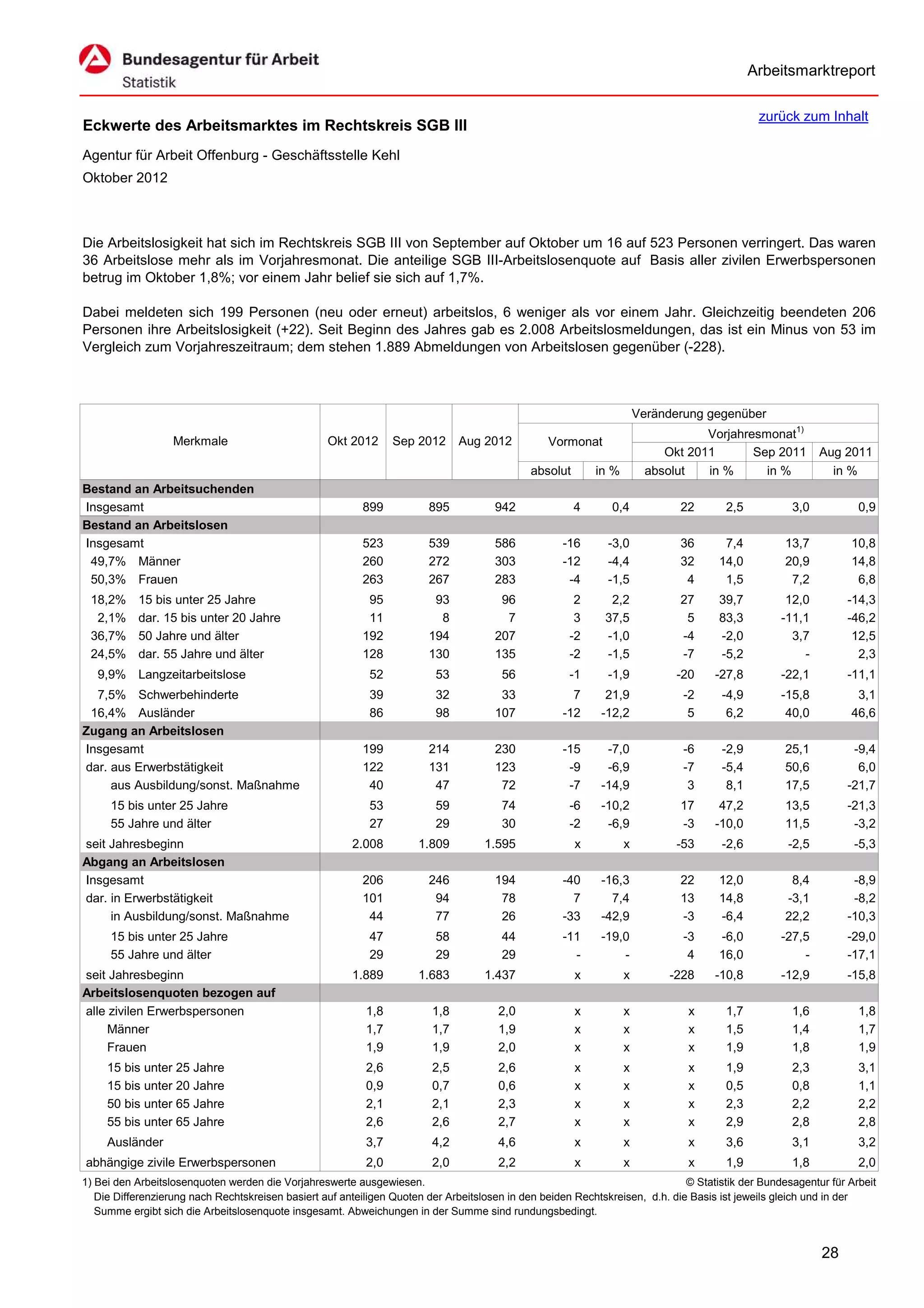 Arbeitsmarktreport

                                                                                                                                             zurück zum Inhalt
Eckwerte des Arbeitsmarktes im Rechtskreis SGB III
Agentur für Arbeit Offenburg - Geschäftsstelle Kehl
Oktober 2012



Die Arbeitslosigkeit hat sich im Rechtskreis SGB III von September auf Oktober um 16 auf 523 Personen verringert. Das waren
36 Arbeitslose mehr als im Vorjahresmonat. Die anteilige SGB III-Arbeitslosenquote auf Basis aller zivilen Erwerbspersonen
betrug im Oktober 1,8%; vor einem Jahr belief sie sich auf 1,7%.

Dabei meldeten sich 199 Personen (neu oder erneut) arbeitslos, 6 weniger als vor einem Jahr. Gleichzeitig beendeten 206
Personen ihre Arbeitslosigkeit (+22). Seit Beginn des Jahres gab es 2.008 Arbeitslosmeldungen, das ist ein Minus von 53 im
Vergleich zum Vorjahreszeitraum; dem stehen 1.889 Abmeldungen von Arbeitslosen gegenüber (-228).



                                                                                                                      Veränderung gegenüber
                                                                                                                                  Vorjahresmonat1)
                   Merkmale                        Okt 2012      Sep 2012      Aug 2012          Vormonat
                                                                                                                           Okt 2011       Sep 2011        Aug 2011
                                                                                             absolut       in %         absolut   in %      in %            in %
Bestand an Arbeitsuchenden
Insgesamt                                                 899           895           942              4      0,4            22       2,5           3,0           0,9
Bestand an Arbeitslosen
Insgesamt                                                 523           539           586           -16      -3,0            36       7,4          13,7         10,8
 49,7% Männer                                             260           272           303           -12      -4,4            32      14,0          20,9         14,8
 50,3% Frauen                                             263           267           283            -4      -1,5             4       1,5           7,2          6,8
 18,2%     15 bis unter 25 Jahre                           95            93            96             2       2,2            27      39,7          12,0        -14,3
  2,1%     dar. 15 bis unter 20 Jahre                      11             8             7             3      37,5             5      83,3         -11,1        -46,2
 36,7%     50 Jahre und älter                             192           194           207            -2      -1,0            -4      -2,0           3,7         12,5
 24,5%     dar. 55 Jahre und älter                        128           130           135            -2      -1,5            -7      -5,2             -          2,3
   9,9% Langzeitarbeitslose                                 52           53            56            -1      -1,9            -20    -27,8         -22,1        -11,1
  7,5% Schwerbehinderte                                     39           32            33             7      21,9             -2     -4,9         -15,8          3,1
 16,4% Ausländer                                            86           98           107           -12     -12,2              5      6,2          40,0         46,6
Zugang an Arbeitslosen
Insgesamt                                                 199           214           230           -15      -7,0             -6     -2,9          25,1         -9,4
dar. aus Erwerbstätigkeit                                 122           131           123            -9      -6,9             -7     -5,4          50,6          6,0
     aus Ausbildung/sonst. Maßnahme                        40            47            72            -7     -14,9              3      8,1          17,5        -21,7
     15 bis unter 25 Jahre                                  53           59            74            -6     -10,2            17      47,2          13,5        -21,3
     55 Jahre und älter                                     27           29            30            -2      -6,9            -3     -10,0          11,5         -3,2
seit Jahresbeginn                                       2.008         1.809         1.595              x          x          -53     -2,6          -2,5          -5,3
Abgang an Arbeitslosen
Insgesamt                                                 206           246           194           -40     -16,3            22      12,0           8,4         -8,9
dar. in Erwerbstätigkeit                                  101            94            78             7       7,4            13      14,8          -3,1         -8,2
     in Ausbildung/sonst. Maßnahme                         44            77            26           -33     -42,9            -3      -6,4          22,2        -10,3
     15 bis unter 25 Jahre                                  47           58            44           -11     -19,0             -3     -6,0         -27,5        -29,0
     55 Jahre und älter                                     29           29            29             -         -              4     16,0             -        -17,1
seit Jahresbeginn                                       1.889         1.683         1.437              x          x         -228    -10,8         -12,9        -15,8
Arbeitslosenquoten bezogen auf
alle zivilen Erwerbspersonen                               1,8           1,8           2,0             x          x            x      1,7           1,6           1,8
     Männer                                                1,7           1,7           1,9             x          x            x      1,5           1,4           1,7
     Frauen                                                1,9           1,9           2,0             x          x            x      1,9           1,8           1,9
     15 bis unter 25 Jahre                                 2,6           2,5           2,6             x          x            x      1,9           2,3           3,1
     15 bis unter 20 Jahre                                 0,9           0,7           0,6             x          x            x      0,5           0,8           1,1
     50 bis unter 65 Jahre                                 2,1           2,1           2,3             x          x            x      2,3           2,2           2,2
     55 bis unter 65 Jahre                                 2,6           2,6           2,7             x          x            x      2,9           2,8           2,8
     Ausländer                                             3,7           4,2           4,6             x          x            x      3,6           3,1           3,2
abhängige zivile Erwerbspersonen                           2,0           2,0           2,2             x          x            x      1,9           1,8           2,0
1) Bei den Arbeitslosenquoten werden die Vorjahreswerte ausgewiesen.                                                          © Statistik der Bundesagentur für Arbeit
   Die Differenzierung nach Rechtskreisen basiert auf anteiligen Quoten der Arbeitslosen in den beiden Rechtskreisen, d.h. die Basis ist jeweils gleich und in der
   Summe ergibt sich die Arbeitslosenquote insgesamt. Abweichungen in der Summe sind rundungsbedingt.


                                                                                                                                                          28
 