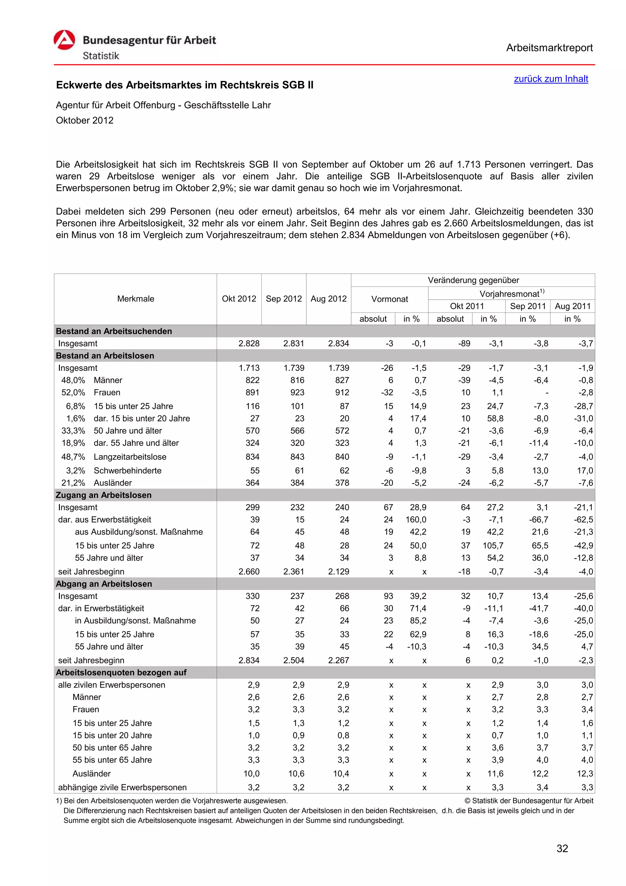 Arbeitsmarktreport

                                                                                                                                             zurück zum Inhalt
Eckwerte des Arbeitsmarktes im Rechtskreis SGB II
Agentur für Arbeit Offenburg - Geschäftsstelle Lahr
Oktober 2012



Die Arbeitslosigkeit hat sich im Rechtskreis SGB II von September auf Oktober um 26 auf 1.713 Personen verringert. Das
waren 29 Arbeitslose weniger als vor einem Jahr. Die anteilige SGB II-Arbeitslosenquote auf Basis aller zivilen
Erwerbspersonen betrug im Oktober 2,9%; sie war damit genau so hoch wie im Vorjahresmonat.

Dabei meldeten sich 299 Personen (neu oder erneut) arbeitslos, 64 mehr als vor einem Jahr. Gleichzeitig beendeten 330
Personen ihre Arbeitslosigkeit, 32 mehr als vor einem Jahr. Seit Beginn des Jahres gab es 2.660 Arbeitslosmeldungen, das ist
ein Minus von 18 im Vergleich zum Vorjahreszeitraum; dem stehen 2.834 Abmeldungen von Arbeitslosen gegenüber (+6).



                                                                                                                      Veränderung gegenüber
                                                                                                                                  Vorjahresmonat1)
                   Merkmale                        Okt 2012      Sep 2012      Aug 2012          Vormonat
                                                                                                                           Okt 2011       Sep 2011        Aug 2011
                                                                                             absolut       in %         absolut   in %      in %            in %
Bestand an Arbeitsuchenden
Insgesamt                                               2.828         2.831         2.834            -3      -0,1            -89     -3,1          -3,8          -3,7
Bestand an Arbeitslosen
Insgesamt                                               1.713         1.739         1.739           -26      -1,5            -29     -1,7          -3,1          -1,9
 48,0% Männer                                             822           816           827             6       0,7            -39     -4,5          -6,4          -0,8
 52,0% Frauen                                             891           923           912           -32      -3,5             10      1,1             -          -2,8
  6,8%     15 bis unter 25 Jahre                          116           101            87            15      14,9             23     24,7          -7,3        -28,7
  1,6%     dar. 15 bis unter 20 Jahre                      27            23            20             4      17,4             10     58,8          -8,0        -31,0
 33,3%     50 Jahre und älter                             570           566           572             4       0,7            -21     -3,6          -6,9         -6,4
 18,9%     dar. 55 Jahre und älter                        324           320           323             4       1,3            -21     -6,1         -11,4        -10,0
 48,7% Langzeitarbeitslose                                834           843           840            -9      -1,1            -29     -3,4          -2,7          -4,0
  3,2% Schwerbehinderte                                    55            61            62            -6      -9,8              3      5,8          13,0         17,0
 21,2% Ausländer                                          364           384           378           -20      -5,2            -24     -6,2          -5,7         -7,6
Zugang an Arbeitslosen
Insgesamt                                                 299           232           240            67     28,9             64      27,2           3,1        -21,1
dar. aus Erwerbstätigkeit                                  39            15            24            24    160,0             -3      -7,1         -66,7        -62,5
     aus Ausbildung/sonst. Maßnahme                        64            45            48            19     42,2             19      42,2          21,6        -21,3
     15 bis unter 25 Jahre                                  72           48            28            24      50,0            37    105,7           65,5        -42,9
     55 Jahre und älter                                     37           34            34             3       8,8            13     54,2           36,0        -12,8
seit Jahresbeginn                                       2.660         2.361         2.129              x          x          -18     -0,7          -3,4          -4,0
Abgang an Arbeitslosen
Insgesamt                                                 330           237           268            93      39,2            32      10,7          13,4        -25,6
dar. in Erwerbstätigkeit                                   72            42            66            30      71,4            -9     -11,1         -41,7        -40,0
     in Ausbildung/sonst. Maßnahme                         50            27            24            23      85,2            -4      -7,4          -3,6        -25,0
     15 bis unter 25 Jahre                                  57           35            33            22      62,9              8     16,3         -18,6        -25,0
     55 Jahre und älter                                     35           39            45            -4     -10,3             -4    -10,3          34,5          4,7
seit Jahresbeginn                                       2.834         2.504         2.267              x          x           6       0,2          -1,0          -2,3
Arbeitslosenquoten bezogen auf
alle zivilen Erwerbspersonen                               2,9           2,9           2,9             x          x            x      2,9           3,0           3,0
     Männer                                                2,6           2,6           2,6             x          x            x      2,7           2,8           2,7
     Frauen                                                3,2           3,3           3,2             x          x            x      3,2           3,3           3,4
     15 bis unter 25 Jahre                                 1,5           1,3           1,2             x          x            x      1,2           1,4           1,6
     15 bis unter 20 Jahre                                 1,0           0,9           0,8             x          x            x      0,7           1,0           1,1
     50 bis unter 65 Jahre                                 3,2           3,2           3,2             x          x            x      3,6           3,7           3,7
     55 bis unter 65 Jahre                                 3,3           3,3           3,3             x          x            x      3,9           4,0           4,0
     Ausländer                                           10,0          10,6          10,4              x          x            x     11,6          12,2         12,3
abhängige zivile Erwerbspersonen                           3,2           3,2           3,2             x          x            x      3,3           3,4           3,3
1) Bei den Arbeitslosenquoten werden die Vorjahreswerte ausgewiesen.                                                          © Statistik der Bundesagentur für Arbeit
   Die Differenzierung nach Rechtskreisen basiert auf anteiligen Quoten der Arbeitslosen in den beiden Rechtskreisen, d.h. die Basis ist jeweils gleich und in der
   Summe ergibt sich die Arbeitslosenquote insgesamt. Abweichungen in der Summe sind rundungsbedingt.


                                                                                                                                                          32
 