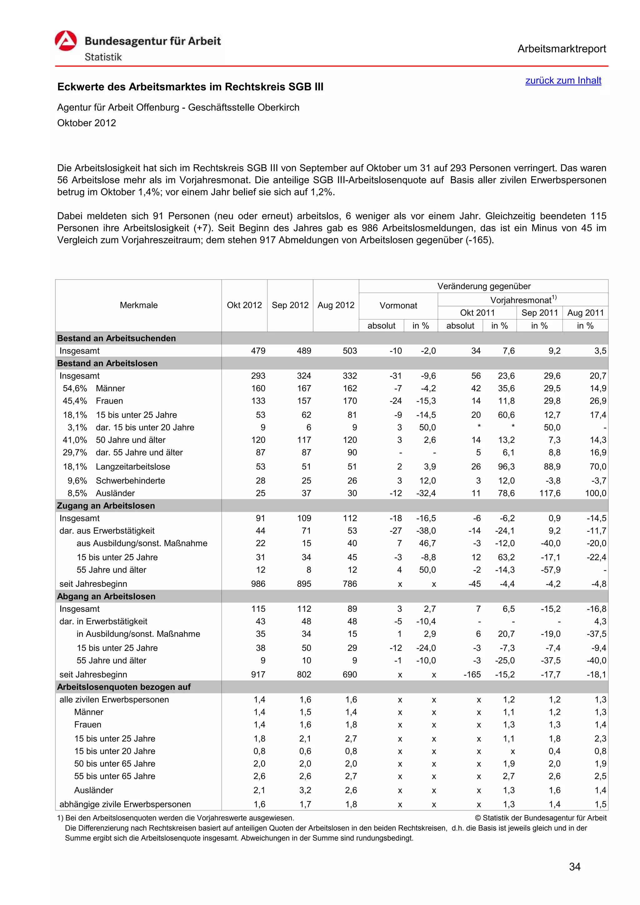 Arbeitsmarktreport

                                                                                                                                             zurück zum Inhalt
Eckwerte des Arbeitsmarktes im Rechtskreis SGB III
Agentur für Arbeit Offenburg - Geschäftsstelle Oberkirch
Oktober 2012



Die Arbeitslosigkeit hat sich im Rechtskreis SGB III von September auf Oktober um 31 auf 293 Personen verringert. Das waren
56 Arbeitslose mehr als im Vorjahresmonat. Die anteilige SGB III-Arbeitslosenquote auf Basis aller zivilen Erwerbspersonen
betrug im Oktober 1,4%; vor einem Jahr belief sie sich auf 1,2%.

Dabei meldeten sich 91 Personen (neu oder erneut) arbeitslos, 6 weniger als vor einem Jahr. Gleichzeitig beendeten 115
Personen ihre Arbeitslosigkeit (+7). Seit Beginn des Jahres gab es 986 Arbeitslosmeldungen, das ist ein Minus von 45 im
Vergleich zum Vorjahreszeitraum; dem stehen 917 Abmeldungen von Arbeitslosen gegenüber (-165).



                                                                                                                      Veränderung gegenüber
                                                                                                                                  Vorjahresmonat1)
                   Merkmale                        Okt 2012      Sep 2012      Aug 2012          Vormonat
                                                                                                                           Okt 2011       Sep 2011        Aug 2011
                                                                                             absolut       in %         absolut   in %      in %            in %
Bestand an Arbeitsuchenden
Insgesamt                                                 479           489           503           -10      -2,0            34       7,6           9,2           3,5
Bestand an Arbeitslosen
Insgesamt                                                 293           324           332           -31      -9,6            56      23,6          29,6         20,7
 54,6% Männer                                             160           167           162            -7      -4,2            42      35,6          29,5         14,9
 45,4% Frauen                                             133           157           170           -24     -15,3            14      11,8          29,8         26,9
 18,1%     15 bis unter 25 Jahre                           53            62            81            -9     -14,5            20      60,6          12,7         17,4
  3,1%     dar. 15 bis unter 20 Jahre                       9             6             9             3      50,0             *         *          50,0            -
 41,0%     50 Jahre und älter                             120           117           120             3       2,6            14      13,2           7,3         14,3
 29,7%     dar. 55 Jahre und älter                         87            87            90             -         -             5       6,1           8,8         16,9
 18,1% Langzeitarbeitslose                                  53           51            51              2      3,9            26      96,3          88,9         70,0
  9,6% Schwerbehinderte                                     28           25            26             3      12,0             3      12,0         -3,8          -3,7
  8,5% Ausländer                                            25           37            30           -12     -32,4            11      78,6        117,6         100,0
Zugang an Arbeitslosen
Insgesamt                                                   91          109           112           -18     -16,5             -6     -6,2           0,9        -14,5
dar. aus Erwerbstätigkeit                                   44           71            53           -27     -38,0            -14    -24,1           9,2        -11,7
     aus Ausbildung/sonst. Maßnahme                         22           15            40             7      46,7             -3    -12,0         -40,0        -20,0
     15 bis unter 25 Jahre                                  31           34            45            -3      -8,8            12      63,2         -17,1        -22,4
     55 Jahre und älter                                     12            8            12             4      50,0            -2     -14,3         -57,9            -
seit Jahresbeginn                                         986           895           786              x          x          -45     -4,4          -4,2          -4,8
Abgang an Arbeitslosen
Insgesamt                                                 115           112            89             3       2,7             7       6,5         -15,2        -16,8
dar. in Erwerbstätigkeit                                   43            48            48            -5     -10,4             -         -             -          4,3
     in Ausbildung/sonst. Maßnahme                         35            34            15             1       2,9             6      20,7         -19,0        -37,5
     15 bis unter 25 Jahre                                  38           50            29           -12     -24,0             -3     -7,3          -7,4         -9,4
     55 Jahre und älter                                      9           10             9            -1     -10,0             -3    -25,0         -37,5        -40,0
seit Jahresbeginn                                         917           802           690              x          x         -165    -15,2         -17,7        -18,1
Arbeitslosenquoten bezogen auf
alle zivilen Erwerbspersonen                               1,4           1,6           1,6             x          x            x      1,2           1,2           1,3
     Männer                                                1,4           1,5           1,4             x          x            x      1,1           1,2           1,3
     Frauen                                                1,4           1,6           1,8             x          x            x      1,3           1,3           1,4
     15 bis unter 25 Jahre                                 1,8           2,1           2,7             x          x            x      1,1           1,8           2,3
     15 bis unter 20 Jahre                                 0,8           0,6           0,8             x          x            x        x           0,4           0,8
     50 bis unter 65 Jahre                                 2,0           2,0           2,0             x          x            x      1,9           2,0           1,9
     55 bis unter 65 Jahre                                 2,6           2,6           2,7             x          x            x      2,7           2,6           2,5
     Ausländer                                             2,1           3,2           2,6             x          x            x      1,3           1,6           1,4
abhängige zivile Erwerbspersonen                           1,6           1,7           1,8             x          x            x      1,3           1,4           1,5
1) Bei den Arbeitslosenquoten werden die Vorjahreswerte ausgewiesen.                                                          © Statistik der Bundesagentur für Arbeit
   Die Differenzierung nach Rechtskreisen basiert auf anteiligen Quoten der Arbeitslosen in den beiden Rechtskreisen, d.h. die Basis ist jeweils gleich und in der
   Summe ergibt sich die Arbeitslosenquote insgesamt. Abweichungen in der Summe sind rundungsbedingt.


                                                                                                                                                          34
 