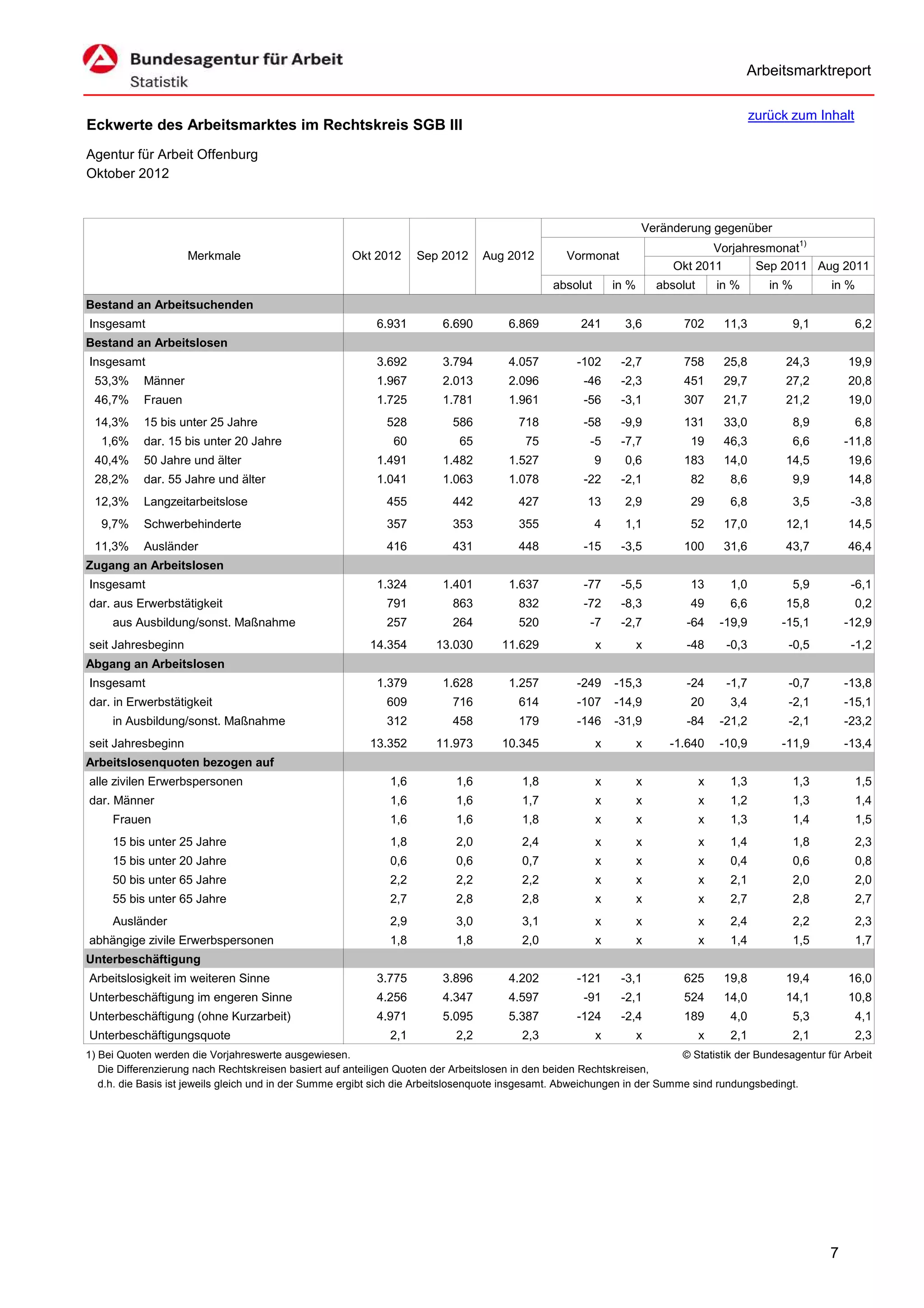 Arbeitsmarktreport

                                                                                                                                               zurück zum Inhalt
Eckwerte des Arbeitsmarktes im Rechtskreis SGB III
Agentur für Arbeit Offenburg
Oktober 2012


                                                                                                                     Veränderung gegenüber
                                                                                                                                   Vorjahresmonat1)
                     Merkmale                          Okt 2012      Sep 2012     Aug 2012         Vormonat
                                                                                                                            Okt 2011      Sep 2011 Aug 2011
                                                                                                absolut       in %       absolut       in %       in %         in %
Bestand an Arbeitsuchenden
Insgesamt                                                   6.931         6.690        6.869          241       3,6           702       11,3             9,1          6,2
Bestand an Arbeitslosen
Insgesamt                                                   3.692         3.794        4.057         -102      -2,7           758       25,8         24,3          19,9
 53,3%      Männer                                          1.967         2.013        2.096           -46     -2,3           451       29,7         27,2          20,8
 46,7%      Frauen                                          1.725         1.781        1.961           -56     -3,1           307       21,7         21,2          19,0
 14,3%      15 bis unter 25 Jahre                             528           586          718           -58     -9,9           131       33,0             8,9          6,8
   1,6%     dar. 15 bis unter 20 Jahre                         60            65            75           -5     -7,7            19       46,3             6,6       -11,8
 40,4%      50 Jahre und älter                              1.491         1.482        1.527              9     0,6           183       14,0         14,5          19,6
 28,2%      dar. 55 Jahre und älter                         1.041         1.063        1.078           -22     -2,1            82        8,6             9,9       14,8
 12,3%      Langzeitarbeitslose                               455           442          427            13      2,9            29        6,8             3,5        -3,8
   9,7%     Schwerbehinderte                                  357           353          355              4     1,1            52       17,0         12,1          14,5
 11,3%      Ausländer                                         416           431          448           -15     -3,5           100       31,6         43,7          46,4
Zugang an Arbeitslosen
Insgesamt                                                   1.324         1.401        1.637           -77     -5,5            13        1,0             5,9        -6,1
dar. aus Erwerbstätigkeit                                     791           863          832           -72     -8,3            49        6,6         15,8             0,2
     aus Ausbildung/sonst. Maßnahme                           257           264          520            -7     -2,7           -64      -19,9        -15,1          -12,9
seit Jahresbeginn                                         14.354        13.030        11.629              x          x        -48       -0,3         -0,5           -1,2
Abgang an Arbeitslosen
Insgesamt                                                   1.379         1.628        1.257         -249     -15,3           -24       -1,7         -0,7          -13,8
dar. in Erwerbstätigkeit                                      609           716          614         -107     -14,9            20        3,4         -2,1          -15,1
     in Ausbildung/sonst. Maßnahme                            312           458          179         -146     -31,9           -84      -21,2         -2,1          -23,2
seit Jahresbeginn                                         13.352        11.973        10.345              x          x     -1.640      -10,9        -11,9          -13,4
Arbeitslosenquoten bezogen auf
alle zivilen Erwerbspersonen                                   1,6          1,6           1,8             x          x             x     1,3             1,3          1,5
dar. Männer                                                    1,6          1,6           1,7             x          x             x     1,2             1,3          1,4
     Frauen                                                    1,6          1,6           1,8             x          x             x     1,3             1,4          1,5
     15 bis unter 25 Jahre                                     1,8          2,0           2,4             x          x             x     1,4             1,8          2,3
     15 bis unter 20 Jahre                                     0,6          0,6           0,7             x          x             x     0,4             0,6          0,8
     50 bis unter 65 Jahre                                     2,2          2,2           2,2             x          x             x     2,1             2,0          2,0
     55 bis unter 65 Jahre                                     2,7          2,8           2,8             x          x             x     2,7             2,8          2,7
     Ausländer                                                 2,9          3,0           3,1             x          x             x     2,4             2,2          2,3
abhängige zivile Erwerbspersonen                               1,8          1,8           2,0             x          x             x     1,4             1,5          1,7
Unterbeschäftigung
Arbeitslosigkeit im weiteren Sinne                          3.775         3.896        4.202         -121      -3,1           625       19,8         19,4          16,0
Unterbeschäftigung im engeren Sinne                         4.256         4.347        4.597           -91     -2,1           524       14,0         14,1          10,8
Unterbeschäftigung (ohne Kurzarbeit)                        4.971         5.095        5.387         -124      -2,4           189        4,0             5,3          4,1
Unterbeschäftigungsquote                                       2,1          2,2           2,3             x          x             x     2,1             2,1          2,3
1) Bei Quoten werden die Vorjahreswerte ausgewiesen.                                                                       © Statistik der Bundesagentur für Arbeit
   Die Differenzierung nach Rechtskreisen basiert auf anteiligen Quoten der Arbeitslosen in den beiden Rechtskreisen,
   d.h. die Basis ist jeweils gleich und in der Summe ergibt sich die Arbeitslosenquote insgesamt. Abweichungen in der Summe sind rundungsbedingt.




                                                                                                                                                               7
 
