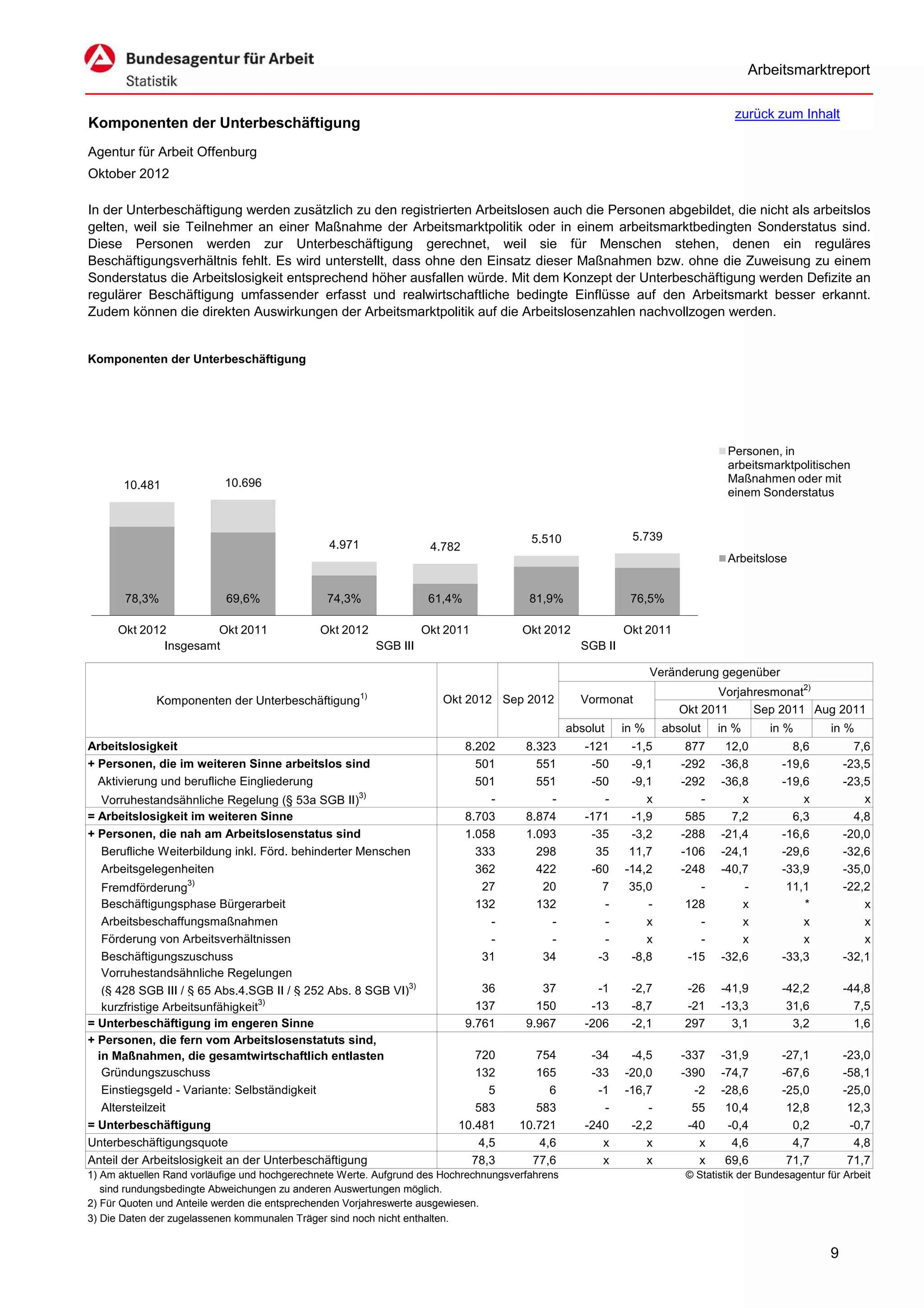 Arbeitsmarktreport

                                                                                                                                  zurück zum Inhalt
Komponenten der Unterbeschäftigung
Agentur für Arbeit Offenburg
Oktober 2012

In der Unterbeschäftigung werden zusätzlich zu den registrierten Arbeitslosen auch die Personen abgebildet, die nicht als arbeitslos
gelten, weil sie Teilnehmer an einer Maßnahme der Arbeitsmarktpolitik oder in einem arbeitsmarktbedingten Sonderstatus sind.
Diese Personen werden zur Unterbeschäftigung gerechnet, weil sie für Menschen stehen, denen ein reguläres
Beschäftigungsverhältnis fehlt. Es wird unterstellt, dass ohne den Einsatz dieser Maßnahmen bzw. ohne die Zuweisung zu einem
Sonderstatus die Arbeitslosigkeit entsprechend höher ausfallen würde. Mit dem Konzept der Unterbeschäftigung werden Defizite an
regulärer Beschäftigung umfassender erfasst und realwirtschaftliche bedingte Einflüsse auf den Arbeitsmarkt besser erkannt.
Zudem können die direkten Auswirkungen der Arbeitsmarktpolitik auf die Arbeitslosenzahlen nachvollzogen werden.


Komponenten der Unterbeschäftigung




                                                                                                                                 Personen, in
                                                                                                                                 arbeitsmarktpolitischen
                           10.696                                                                                                Maßnahmen oder mit
       10.481
                                                                                                                                 einem Sonderstatus


                                                                                        5.510                5.739
                                                4.971                 4.782
                                                                                                                                 Arbeitslose


       78,3%               69,6%               74,3%                  61,4%             81,9%                76,5%

      Okt 2012         Okt 2011               Okt 2012               Okt 2011         Okt 2012              Okt 2011
              Insgesamt                                    SGB III                                 SGB II

                                                                                                                   Veränderung gegenüber
                                                                                                                                                 2)
                                                                                                                              Vorjahresmonat
             Komponenten der Unterbeschäftigung1)                       Okt 2012 Sep 2012          Vormonat
                                                                                                                       Okt 2011     Sep 2011 Aug 2011
                                                                                                 absolut    in %    absolut    in %       in %         in %
Arbeitslosigkeit                                                              8.202    8.323        -121     -1,5        877    12,0          8,6            7,6
+ Personen, die im weiteren Sinne arbeitslos sind                               501      551         -50     -9,1       -292   -36,8        -19,6          -23,5
  Aktivierung und berufliche Eingliederung                                      501      551         -50     -9,1       -292   -36,8        -19,6          -23,5
                                                      3)
  Vorruhestandsähnliche Regelung (§ 53a SGB II)                                   -        -           -        x          -       x            x              x
= Arbeitslosigkeit im weiteren Sinne                                          8.703    8.874        -171     -1,9        585     7,2          6,3            4,8
+ Personen, die nah am Arbeitslosenstatus sind                                1.058    1.093         -35     -3,2       -288   -21,4        -16,6          -20,0
  Berufliche Weiterbildung inkl. Förd. behinderter Menschen                     333      298          35     11,7       -106   -24,1        -29,6          -32,6
  Arbeitsgelegenheiten                                                          362      422         -60    -14,2       -248   -40,7        -33,9          -35,0
                   3)
   Fremdförderung                                                                27       20           7     35,0          -       -         11,1          -22,2
   Beschäftigungsphase Bürgerarbeit                                             132      132           -        -        128       x            *              x
   Arbeitsbeschaffungsmaßnahmen                                                   -        -           -        x          -       x            x              x
   Förderung von Arbeitsverhältnissen                                             -        -           -        x          -       x            x              x
   Beschäftigungszuschuss                                                        31       34          -3     -8,8        -15   -32,6        -33,3          -32,1
   Vorruhestandsähnliche Regelungen
   (§ 428 SGB III / § 65 Abs.4.SGB II / § 252 Abs. 8 SGB VI)3)                   36       37          -1     -2,7       -26    -41,9        -42,2          -44,8
                                   3)
   kurzfristige Arbeitsunfähigkeit                                              137      150         -13     -8,7       -21    -13,3         31,6            7,5
= Unterbeschäftigung im engeren Sinne                                         9.761    9.967        -206     -2,1       297      3,1          3,2            1,6
+ Personen, die fern vom Arbeitslosenstatuts sind,
  in Maßnahmen, die gesamtwirtschaftlich entlasten                            720        754         -34     -4,5       -337   -31,9        -27,1          -23,0
   Gründungszuschuss                                                          132        165         -33    -20,0       -390   -74,7        -67,6          -58,1
   Einstiegsgeld - Variante: Selbständigkeit                                     5          6         -1    -16,7         -2   -28,6        -25,0          -25,0
   Altersteilzeit                                                             583        583           -        -         55    10,4         12,8           12,3
= Unterbeschäftigung                                                       10.481     10.721        -240     -2,2        -40    -0,4          0,2           -0,7
Unterbeschäftigungsquote                                                       4,5        4,6          x        x          x     4,6          4,7            4,8
Anteil der Arbeitslosigkeit an der Unterbeschäftigung                        78,3       77,6           x        x          x    69,6         71,7           71,7
1) Am aktuellen Rand vorläufige und hochgerechnete Werte. Aufgrund des Hochrechnungsverfahrens                          © Statistik der Bundesagentur für Arbeit
   sind rundungsbedingte Abweichungen zu anderen Auswertungen möglich.
2) Für Quoten und Anteile werden die entsprechenden Vorjahreswerte ausgewiesen.
3) Die Daten der zugelassenen kommunalen Träger sind noch nicht enthalten.


                                                                                                                                                       9
 