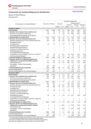 Arbeitsmarktreport

                                                                                                                                  zurück zum Inhalt
Komponenten der Unterbeschäftigung nach Rechtskreisen
Agentur für Arbeit Offenburg
November 2012


                                                                                                                  Veränderung gegenüber
                                                                                                                                                 2)
                                                      1)                                                                    Vorjahresmonat
             Komponenten der Unterbeschäftigung                       Nov 2012 Okt 2012            Vormonat
                                                                                                                      Nov 2011    Okt 2011 Sep 2011
                                                                                                 absolut   in %     absolut   in %        in %         in %
Rechtskreis SGB III
Arbeitslosigkeit                                                           3.817       3.692         125     3,4        902     30,9         25,8           24,3
+ Personen, die im weiteren Sinne arbeitslos sind                             95          87           8     9,2       -131    -58,0        -59,7          -52,6
  Aktivierung und berufliche Eingliederung                                    95          87           8     9,2       -131    -58,0        -59,7          -52,6
  Vorruhestandsähnliche Regelung (§ 53a SGB II)3)                              -           -           -       x          -        x            x              x
= Arbeitslosigkeit im weiteren Sinne                                       3.912       3.779         133     3,5        771     24,5         20,0           19,3
+ Personen, die nah am Arbeitslosenstatus sind                               519         479          40     8,4         29      5,9        -17,7          -17,6
  Berufliche Weiterbildung inkl. Förd. behinderter Menschen                  329         279          50    17,9         59     21,9        -16,7          -30,6
  Arbeitsgelegenheiten                                                         -           -           -       x          -        x            x              x
   Fremdförderung3)                                                           29          27           2     7,4         -2     -6,5            -           11,1
   Beschäftigungsphase Bürgerarbeit                                            -           -           -       x          -        x            x              x
   Arbeitsbeschaffungsmaßnahmen                                                -           -           -       x          -        x            x              x
   Förderung von Arbeitsverhältnissen                                          -           -           -       x          -        x            x              x
   Beschäftigungszuschuss                                                      -           -           -       x          -        x            x              x
   Vorruhestandsähnliche Regelungen
   (§ 428 SGB III / § 65 Abs.4.SGB II / § 252 Abs. 8 SGB VI)3)                34          36          -2    -5,6        -26    -43,3        -41,9          -42,2
   kurzfristige Arbeitsunfähigkeit3)                                         127         137         -10    -7,3         -2     -1,6        -13,3           31,6
= Unterbeschäftigung im engeren Sinne                                      4.431       4.258         173     4,1        800     22,0         14,1           14,0
+ Personen, die fern vom Arbeitslosenstatuts sind,
  in Maßnahmen, die gesamtwirtschaftlich entlasten                           717         733         -16    -2,2       -355    -33,1        -30,2          -26,6
   Gründungszuschuss                                                         124         140         -16   -11,4       -428    -77,5        -73,2          -66,5
   Einstiegsgeld - Variante: Selbständigkeit                                    -           -          -       x          -        x            x              x
   Altersteilzeit                                                            593         593           -       -         73     14,0         12,3           12,8
= Unterbeschäftigung (ohne Kurzarbeit)                                     5.148       4.991         157     3,1        445      9,5          4,4            5,4
Unterbeschäftigungsquote                                                      2,2         2,1          x       x          x      2,0          2,1            2,1
Anteil der Arbeitslosigkeit an der Unterbeschäftigung                       74,1        74,0           x       x          x     62,0         61,4           63,1
Rechtskreis SGB II
Arbeitslosigkeit                                                           4.523       4.510          13     0,3        137      3,1          2,7           -1,8
+ Personen, die im weiteren Sinne arbeitslos sind                            454         463          -9    -1,9       -131    -22,4        -19,8           -5,3
  Aktivierung und berufliche Eingliederung                                   454         463          -9    -1,9       -131    -22,4        -19,8           -5,3
  Vorruhestandsähnliche Regelung (§ 53a SGB II)3)                              -           -           -       x          -        x            x              x
= Arbeitslosigkeit im weiteren Sinne                                       4.977       4.973           4     0,1          6      0,1          0,1           -2,1
+ Personen, die nah am Arbeitslosenstatus sind                               627         627           -       -       -131    -17,3        -17,9          -14,8
  Berufliche Weiterbildung inkl. Förd. behinderter Menschen                   88          66          22    33,3        -20    -18,5        -36,5          -19,2
  Arbeitsgelegenheiten                                                       379         398         -19    -4,8       -216    -36,3        -34,8          -33,2
                   3)
   Fremdförderung                                                              -           -           -       x          -        x            x              x
   Beschäftigungsphase Bürgerarbeit                                          131         133          -2    -1,5        120        x            x              *
   Arbeitsbeschaffungsmaßnahmen                                                -           -           -       x          -        x            x              x
   Förderung von Arbeitsverhältnissen                                          -           -           -       x          -        x            x              x
   Beschäftigungszuschuss                                                     29          30          -1    -3,3        -15    -34,1        -34,8          -35,3
   Vorruhestandsähnliche Regelungen
   (§ 428 SGB III / § 65 Abs.4.SGB II / § 252 Abs. 8 SGB VI)3)                 -           -           -        x         -         x            x             x
   kurzfristige Arbeitsunfähigkeit3)                                           -           -           -        x         -         x            x             x
= Unterbeschäftigung im engeren Sinne                                      5.604       5.600           4      0,1      -125      -2,2         -2,3          -3,8
+ Personen, die fern vom Arbeitslosenstatuts sind,
  in Maßnahmen, die gesamtwirtschaftlich entlasten                             4           5          -1   -20,0         -4    -50,0        -28,6          -37,5
   Gründungszuschuss                                                           -           -           -       x          -        x            x              x
   Einstiegsgeld - Variante: Selbständigkeit                                   4           5          -1   -20,0         -4    -50,0        -28,6          -37,5
   Altersteilzeit                                                              -           -           -       x          -        x            x              x
= Unterbeschäftigung (ohne Kurzarbeit)                                     5.608       5.605           3     0,1       -129     -2,2         -2,3           -3,8
Unterbeschäftigungsquote                                                     2,4         2,4           x       x          x      2,5          2,5            2,5
Anteil der Arbeitslosigkeit an der Unterbeschäftigung                       80,7        80,5           x       x          x     76,5         76,5           78,7
1) Am aktuellen Rand vorläufige und hochgerechnete Werte. Aufgrund des Hochrechnungsverfahrens                          © Statistik der Bundesagentur für Arbeit
   sind rundungsbedingte Abweichungen zu anderen Auswertungen möglich.
2) Bei Quoten und Anteilen werden die entsprechenden Vorjahreswerte ausgewiesen.
3) Die Daten der zugelassenen kommunalen Träger sind noch nicht enthalten.

                                                                                                                                                      10
 