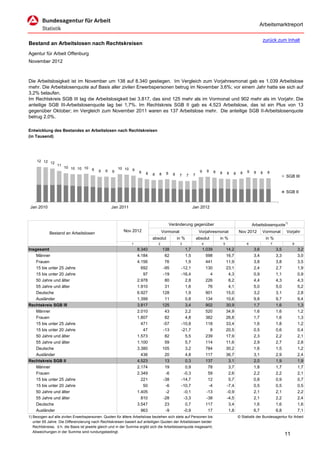 Arbeitsmarktreport

                                                                                                                                                                   zurück zum Inhalt
Bestand an Arbeitslosen nach Rechtskreisen
Agentur für Arbeit Offenburg
November 2012



Die Arbeitslosigkeit ist im November um 138 auf 8.340 gestiegen. Im Vergleich zum Vorjahresmonat gab es 1.039 Arbeitslose
mehr. Die Arbeitslosenquote auf Basis aller zivilen Erwerbspersonen betrug im November 3,6%; vor einem Jahr hatte sie sich auf
3,2% belaufen.
Im Rechtskreis SGB III lag die Arbeitslosigkeit bei 3.817, das sind 125 mehr als im Vormonat und 902 mehr als im Vorjahr. Die
anteilige SGB III-Arbeitslosenquote lag bei 1,7%. Im Rechtskreis SGB II gab es 4.523 Arbeitslose, das ist ein Plus von 13
gegenüber Oktober; im Vergleich zum November 2011 waren es 137 Arbeitslose mehr. Die anteilige SGB II-Arbeitslosenquote
betrug 2,0%.

Entwicklung des Bestandes an Arbeitslosen nach Rechtskreisen
(in Tausend)




     12 12 12
                 11
                      10 10 10 10                     10 10
                                  9       9   9                9                                               9     9
                                                  9                8                                                       8   8       8        8   9    8     8     8
                                                                       8   8   8     8    8              7                                 8
                                                                                               7     7                                                                             SGB III


                                                                                                                                                                                   SGB II


 Jan 2010                                         Jan 2011                                               Jan 2012



                                                                                         Veränderung gegenüber                                          Arbeitslosenquote1)
                                                         Nov 2012                  Vormonat                   Vorjahresmonat                   Nov 2012        Vormonat            Vorjahr
            Bestand an Arbeitslosen
                                                                           absolut            in %           absolut           in %                                 in %
                                                              1                2               3                4                  5                6                    7              8
Insgesamt                                                          8.340           138            1,7              1.039               14,2              3,6                 3,5            3,2
    Männer                                                         4.184            62            1,5                598               16,7              3,4                 3,3            3,0
    Frauen                                                         4.156            76            1,9                441               11,9              3,8                 3,8            3,5
    15 bis unter 25 Jahre                                            692           -95          -12,1                130               23,1              2,4                 2,7            1,9
    15 bis unter 20 Jahre                                             97           -19          -16,4                  4                4,3              0,9                 1,1            0,9
    50 Jahre und älter                                             2.978            80            2,8                226                8,2              4,4                 4,3            4,3
    55 Jahre und älter                                             1.910            31            1,6                 76                4,1              5,0                 5,0            5,2
    Deutsche                                                       6.927           128            1,9                901               15,0              3,2                 3,1            2,8
    Ausländer                                                      1.399            11            0,8                134               10,6              9,8                 9,7            9,4
Rechtskreis SGB III                                                3.817           125            3,4                902               30,9              1,7                 1,6            1,3
    Männer                                                         2.010            43            2,2                520               34,9              1,6                 1,6            1,2
    Frauen                                                         1.807            82            4,8                382               26,8              1,7                 1,6            1,3
    15 bis unter 25 Jahre                                            471           -57          -10,8                118               33,4              1,6                 1,8            1,2
    15 bis unter 20 Jahre                                             47           -13          -21,7                  8               20,5              0,5                 0,6            0,4
    50 Jahre und älter                                             1.573            82            5,5                239               17,9              2,3                 2,2            2,1
    55 Jahre und älter                                             1.100            59            5,7                114               11,6              2,9                 2,7            2,8
    Deutsche                                                       3.380           105            3,2                784               30,2              1,6                 1,5            1,2
    Ausländer                                                        436            20            4,8                117               36,7              3,1                 2,9            2,4
Rechtskreis SGB II                                                 4.523            13            0,3                137                3,1              2,0                 1,9            1,9
    Männer                                                         2.174            19            0,9                 78                3,7              1,8                 1,7            1,7
    Frauen                                                         2.349            -6           -0,3                 59                2,6              2,2                 2,2            2,1
    15 bis unter 25 Jahre                                            221           -38          -14,7                 12                5,7              0,8                 0,9            0,7
    15 bis unter 20 Jahre                                             50            -6          -10,7                 -4               -7,4              0,5                 0,5            0,5
    50 Jahre und älter                                             1.405            -2           -0,1                -13               -0,9              2,1                 2,1            2,2
    55 Jahre und älter                                               810           -28           -3,3                -38               -4,5              2,1                 2,2            2,4
    Deutsche                                                       3.547            23            0,7                117                3,4              1,6                 1,6            1,6
    Ausländer                                                        963            -9           -0,9                 17                1,8              6,7                 6,8            7,1
1) Bezogen auf alle zivilen Erwerbspersonen. Quoten für ältere Arbeitslose beziehen sich stets auf Personen bis                                © Statistik der Bundesagentur für Arbeit
   unter 65 Jahre. Die Differenzierung nach Rechtskreisen basiert auf anteiligen Quoten der Arbeitslosen beider
   Rechtskreise, d.h. die Basis ist jeweils gleich und in der Summe ergibt sich die Arbeitslosenquote insgesamt;
   Abweichungen in der Summe sind rundungsbedingt.
                                                                                                                                                                                   11
 