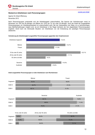 Arbeitsmarktreport

                                                                                                                         zurück zum Inhalt
Bestand an Arbeitslosen nach Personengruppen
Agentur für Arbeit Offenburg
November 2012

Nach Personengruppen entwickelte sich die Arbeitslosigkeit unterschiedlich. Die Spanne der Veränderungen reicht im
November von +8% bei 50-Jährigen und Älteren bis +23% bei 15- bis unter 25-Jährigen. Auch der Anteil der ausgewählten
Personengruppen am Arbeitslosenbestand ist unterschiedlich groß. Bei der Interpretation der Daten ist zu berücksichtigen,
dass Mehrfachzählungen möglich sind, da ein Arbeitsloser in der Regel mehreren der hier abgebildeten Personengruppen
angehört. Somit kann die individuelle Situation von Arbeitslosen von der Entwicklung der jeweiligen Personengruppe
abweichen.


Veränderung der Arbeitslosigkeit ausgewählter Personengruppen gegenüber dem Vorjahresmonat


 Arbeitslose insgesamt                                                                  +14,2%


                Männer                                                                            +16,7%
                 Frauen                                                        +11,9%


  15 bis unter 25 Jahre                                                                                                       +23,1%
  25 bis unter 50 Jahre                                                                             +17,1%
     50 Jahre und älter                                            +8,2%


              Deutsche                                                                    +15,0%
              Ausländer                                                    +10,6%




Anteil ausgewählter Personengruppen an allen Arbeitslosen nach Rechtskreisen



                                    Männer                                                       Frauen

Insgesamt                            50,2%                                                        49,8%

SGB III                               52,7%                                                        47,3%

SGB II                              48,1%                                                        51,9%




                                                        Deutsche                                                     Ausländer

Insgesamt                                                  83,1%                                                      16,8%

SGB III                                                      88,6%                                                        11,4%

SGB II                                                78,4%                                                        21,3%




            15 bis unter 25 Jahre           25 bis unter 50 Jahre                                   50 Jahre und älter

Insgesamt      8,3%                                56,0%                                                   35,7%

SGB III          12,3%                            46,5%                                                  41,2%

SGB II       4,9%                                   64,0%                                                    31,1%



                                                                                                                                  12
 
